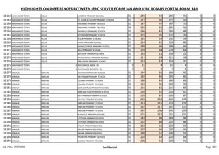 HIGHLIGHTS ON DIFFERENCES BETWEEN IEBC SERVER FORM 34B AND IEBC BOMAS PORTAL FORM 34B
12162 MACHAKOS TOWN KOLA IANZONI PRIMARY SCHOOL 02 285 91 285 91 0 0
12163 MACHAKOS TOWN KOLA ST.JOHN ACADEMY PRIMARY SCHOOL 01 177 50 177 50 0 0
12164 MACHAKOS TOWN KOLA KIKUMBO PRIMARY SCHOOL 01 147 70 147 70 0 0
12165 MACHAKOS TOWN KOLA KIKUMBO PRIMARY SCHOOL 02 181 51 181 51 0 0
12166 MACHAKOS TOWN KOLA KYANGULI PRIMARY SCHOOL 01 266 43 266 43 0 0
12167 MACHAKOS TOWN KOLA KITONYINI PRIMARY SCHOOL 01 375 70 375 70 0 0
12168 MACHAKOS TOWN KOLA KOLA PRIMARY SCHOOL 01 131 24 131 24 0 0
12169 MACHAKOS TOWN KOLA IIYUNI PRIMARY SCHOOL 01 224 82 224 82 0 0
12170 MACHAKOS TOWN KOLA KYAMUTHINZA PRIMARY SCHOOL 01 248 66 248 66 0 0
12171 MACHAKOS TOWN KOLA KIUU PRIMARY SCHOOL 01 278 68 278 68 0 0
12172 MACHAKOS TOWN KOLA KAVYUNI PRIMARY SCHOOL 01 159 22 159 22 0 0
12173 MACHAKOS TOWN KOLA KYAMUNYUU PRIMARY SCHOOL 01 111 28 111 28 0 0
12174 MACHAKOS TOWN KOLA MBUSYANI PRIMARY SCHOOL 01 153 31 153 31 0 0
12175 MACHAKOS TOWN 0 MACHAKOS MAIN - 01 0 21 4 21 4 0 0
12176 MACHAKOS TOWN 0 MACHAKOS WOMEN - 01 0 0 3 0 3 0 0
12177 MWALA MBIUNI KATHAMA PRIMARY SCHOOL 01 194 92 194 92 0 0
12178 MWALA MBIUNI KATHAMA PRIMARY SCHOOL 02 192 85 192 85 0 0
12179 MWALA MBIUNI ULAANI PRIMARY SCHOOL 01 180 83 180 83 0 0
12180 MWALA MBIUNI ULAANI PRIMARY SCHOOL 02 163 90 163 90 0 0
12181 MWALA MBIUNI KWA MUTULA PRIMARY SCHOOL 01 216 82 216 82 0 0
12182 MWALA MBIUNI KWA MUTULA PRIMARY SCHOOL 02 226 61 226 61 0 0
12183 MWALA MBIUNI MUTHWANI PRIMARY SCHOOL 01 209 87 209 87 0 0
12184 MWALA MBIUNI KATITU PRIMARY SCHOOL 01 265 142 265 142 0 0
12185 MWALA MBIUNI MBIUNI PRIMARY SCHOOL 01 213 122 213 122 0 0
12186 MWALA MBIUNI MBIUNI PRIMARY SCHOOL 02 197 117 197 117 0 0
12187 MWALA MBIUNI MBIUNI PRIMARY SCHOOL 03 242 106 242 106 0 0
12188 MWALA MBIUNI KUNIKILA PRIMARY SCHOOL 01 201 121 201 121 0 0
12189 MWALA MBIUNI UTITHINI PRIMARY SCHOOL 01 183 99 183 99 0 0
12190 MWALA MBIUNI UTITHINI PRIMARY SCHOOL 02 202 86 202 86 0 0
12191 MWALA MBIUNI KABAA PRIMARY SCHOOL 01 222 62 222 62 0 0
12192 MWALA MBIUNI KABAA PRIMARY SCHOOL 02 207 56 207 56 0 0
12193 MWALA MBIUNI KABAA PRIMARY SCHOOL 03 230 52 230 52 0 0
12194 MWALA MBIUNI NYANYAA PRIMARY SCHOOL 01 210 64 210 64 0 0
12195 MWALA MBIUNI KUNDU PRIMARY SCHOOL 01 208 51 208 51 0 0
ALL POLL STATIONS Confidential Page 359
 