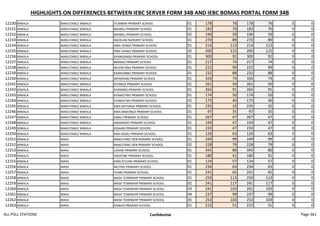 HIGHLIGHTS ON DIFFERENCES BETWEEN IEBC SERVER FORM 34B AND IEBC BOMAS PORTAL FORM 34B
12230 MWALA MAKUTANO/ MWALA ITUMBINI PRIMARY SCHOOL 01 178 76 178 76 0 0
12231 MWALA MAKUTANO/ MWALA MAWELI PRIMARY SCHOOL 01 183 70 183 70 0 0
12232 MWALA MAKUTANO/ MWALA MAWELI PRIMARY SCHOOL 02 196 59 196 59 0 0
12233 MWALA MAKUTANO/ MWALA NGOLUNI NURSERY SCHOOL 01 270 89 270 89 0 0
12234 MWALA MAKUTANO/ MWALA KWA VENGE PRIMARY SCHOOL 01 214 113 214 113 0 0
12235 MWALA MAKUTANO/ MWALA KWA VENGE PRIMARY SCHOOL 02 200 115 200 115 0 0
12236 MWALA MAKUTANO/ MWALA KYANGANGA PRIMARY SCHOOL 01 300 92 300 92 0 0
12237 MWALA MAKUTANO/ MWALA MANGO PRIMARY SCHOOL 01 217 74 217 74 0 0
12238 MWALA MAKUTANO/ MWALA MUVW'ANA PRIMARY SCHOOL 01 222 99 222 99 0 0
12239 MWALA MAKUTANO/ MWALA KANDUMBU PRIMARY SCHOOL 01 232 88 232 88 0 0
12240 MWALA MAKUTANO/ MWALA MYANYANI PRIMARY SCHOOL 01 326 74 326 74 0 0
12241 MWALA MAKUTANO/ MWALA KITANGE PRIMARY SCHOOL 01 261 50 261 50 0 0
12242 MWALA MAKUTANO/ MWALA KYAMWEI PRIMARY SCHOOL 01 265 91 265 91 0 0
12243 MWALA MAKUTANO/ MWALA KYAMUTWII PRIMARY SCHOOL 01 174 50 174 50 0 0
12244 MWALA MAKUTANO/ MWALA KYAMUTWII PRIMARY SCHOOL 02 175 40 175 40 0 0
12245 MWALA MAKUTANO/ MWALA KWA KATUNGE PRIMARY SCHOOL 01 235 32 235 32 0 0
12246 MWALA MAKUTANO/ MWALA KWA MWONGA PRIMARY SCHOOL 01 97 35 97 35 0 0
12247 MWALA MAKUTANO/ MWALA KIBAU PRIMARY SCHOOL 01 267 47 267 47 0 0
12248 MWALA MAKUTANO/ MWALA KWANDOO PRIMARY SCHOOL 01 194 47 194 47 0 0
12249 MWALA MAKUTANO/ MWALA KISAANI PRIMARY SCHOOL 01 233 47 233 47 0 0
12250 MWALA MAKUTANO/ MWALA KWA KISAU PRIMARY SCHOOL 01 126 63 126 63 0 0
12251 MWALA MASII MAKUTANO DEB PRIMARY SCHOOL 01 249 99 249 99 0 0
12252 MWALA MASII MAKUTANO DEB PRIMARY SCHOOL 02 228 79 228 79 0 0
12253 MWALA MASII UVAINI PRIMARY SCHOOL 01 345 80 345 80 0 0
12254 MWALA MASII YIKIATINE PRIMARY SCHOOL 01 180 41 180 41 0 0
12255 MWALA MASII KING'ATUANI PRIMARY SCHOOL 01 124 57 124 57 0 0
12256 MWALA MASII MUTHEI PRIMARY SCHOOL 01 236 65 236 65 0 0
12257 MWALA MASII YOANI PRIMARY SCHOOL 01 241 65 241 65 0 0
12258 MWALA MASII MASII TOWNSHIP PRIMARY SCHOOL 01 250 113 250 113 0 0
12259 MWALA MASII MASII TOWNSHIP PRIMARY SCHOOL 02 241 117 241 117 0 0
12260 MWALA MASII MASII TOWNSHIP PRIMARY SCHOOL 03 241 103 241 103 0 0
12261 MWALA MASII MASII TOWNSHIP PRIMARY SCHOOL 04 237 99 237 99 0 0
12262 MWALA MASII MASII TOWNSHIP PRIMARY SCHOOL 05 253 103 253 103 0 0
12263 MWALA MASII KAWAA PRIMARY SCHOOL 01 215 51 215 51 0 0
ALL POLL STATIONS Confidential Page 361
 