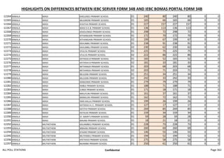 HIGHLIGHTS ON DIFFERENCES BETWEEN IEBC SERVER FORM 34B AND IEBC BOMAS PORTAL FORM 34B
12264 MWALA MASII KIKELENZU PRIMARY SCHOOL 01 240 80 240 80 0 0
12265 MWALA MASII MUUMONI PRIMARY SCHOOL 01 165 66 165 66 0 0
12266 MWALA MASII KYAITHA PRIMARY SCHOOL 01 227 157 227 157 0 0
12267 MWALA MASII MASII D.E.B. PRIMARY SCHOOL 01 136 113 136 113 0 0
12268 MWALA MASII KASOLONGO PRIMARY SCHOOL 01 298 72 298 72 0 0
12269 MWALA MASII KITHANGAINI PRIMARY SCHOOL 01 172 70 172 70 0 0
12270 MWALA MASII KITHANGAINI PRIMARY SCHOOL 02 199 67 199 67 0 0
12271 MWALA MASII KAVUMBU PRIMARY SCHOOL 01 238 91 238 91 0 0
12272 MWALA MASII KAVUMBU PRIMARY SCHOOL 02 230 62 230 62 0 0
12273 MWALA MASII VYULYA PRIMARY SCHOOL 01 225 75 225 75 0 0
12274 MWALA MASII VYULYA PRIMARY SCHOOL 02 222 86 222 86 0 0
12275 MWALA MASII KATHEKA B PRIMARY SCHOOL 01 165 52 165 52 0 0
12276 MWALA MASII KATHEKA B PRIMARY SCHOOL 02 181 33 181 33 0 0
12277 MWALA MASII MITHANGA PRIMARY SCHOOL 01 203 68 203 68 0 0
12278 MWALA MASII MITHANGA PRIMARY SCHOOL 02 203 71 203 71 0 0
12279 MWALA MASII MUUSINI PRIMARY SCHOOL 01 251 34 251 34 0 0
12280 MWALA MASII MUUSINI PRIMARY SCHOOL 02 242 33 242 33 0 0
12281 MWALA MASII KANGONDI PRIMARY SCHOOL 01 279 79 279 79 0 0
12282 MWALA MASII EMBUI PRIMARY SCHOOL 01 188 71 188 71 0 0
12283 MWALA MASII ILINGE PRIMARY SCHOOL 01 171 18 171 18 0 0
12284 MWALA MASII MIKUYUNI PRIMARY SCHOOL 01 161 37 161 37 0 0
12285 MWALA MASII MAMILOKI PRIMARY SCHOOL. 01 162 72 162 72 0 0
12286 MWALA MASII KWA KALUU PRIMARY SCHOOL 01 199 26 199 26 0 0
12287 MWALA MASII KATHEKA A.I.C. PRIMARY SCHOOL 01 127 17 127 17 0 0
12288 MWALA MASII KATITHI PRIMARY SCHOOL 01 269 85 269 85 0 0
12289 MWALA MASII KATHUKI PRIMARY SCHOOL 01 159 34 159 34 0 0
12290 MWALA MASII ST. MARY'S PRIMARY SCHOOL 01 59 28 59 28 0 0
12291 MWALA MASII MAIANI PRIMARY SCHOOL 01 18 21 18 21 0 0
12292 MWALA MUTHETHENI KALIAMBEU PRIMARY SCHOOL 01 228 73 228 73 0 0
12293 MWALA MUTHETHENI MBAANI PRIMARY SCHOOL 01 260 69 260 69 0 0
12294 MWALA MUTHETHENI KYAANI PRIMARY SCHOOL 01 146 55 146 55 0 0
12295 MWALA MUTHETHENI MUTENDEU PRIMARY SCHOOL 01 194 52 194 52 0 0
12296 MWALA MUTHETHENI KYETHIVO PRIMARY SCHOOL 01 275 58 275 58 0 0
12297 MWALA MUTHETHENI NGAMBA PRIMARY SCHOOL 01 250 61 250 61 0 0
ALL POLL STATIONS Confidential Page 362
 