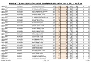 HIGHLIGHTS ON DIFFERENCES BETWEEN IEBC SERVER FORM 34B AND IEBC BOMAS PORTAL FORM 34B
12298 MWALA MUTHETHENI KIONYWENI PRIMARY SCHOOL 01 321 84 321 84 0 0
12299 MWALA MUTHETHENI UKALANI PRIMARY SCHOOL 01 258 45 258 45 0 0
12300 MWALA MUTHETHENI MUTHETHENI MIXED DAY SECONDARY 01 235 75 235 75 0 0
12301 MWALA MUTHETHENI MUTHETHENI MIXED DAY SECONDARY 02 201 63 201 63 0 0
12302 MWALA MUTHETHENI KITHIANIO PRIMARY SCHOOL 01 241 22 241 22 0 0
12303 MWALA MUTHETHENI KYAMBUSYA PRIMARY SCHOOL 01 161 48 161 48 0 0
12304 MWALA MUTHETHENI ITHEMBONI PRIMARY SCHOOL 01 221 30 221 30 0 0
12305 MWALA MUTHETHENI ST. MARTIN'S UTITHINI PRIMARY SCHO 01 344 66 344 66 0 0
12306 MWALA MUTHETHENI IIANI PRIMARY SCHOOL 01 305 41 305 41 0 0
12307 MWALA MUTHETHENI MIU D.E.B. PRIMARY SCHOOL 01 298 49 298 49 0 0
12308 MWALA MUTHETHENI KYAIMU PRIMARY SCHOOL 01 118 37 118 37 0 0
12309 MWALA MUTHETHENI MAVITINI PRIMARY SCHOOL 01 102 18 102 18 0 0
12310 MWALA MUTHETHENI KIKULUMI PRIMARY SCHOOL 01 166 52 166 52 0 0
12311 MWALA MUTHETHENI MITHULUNI PRIMARY SCHOOL 01 134 29 134 29 0 0
12312 MWALA MUTHETHENI KIUUKUNI PRIMARY SCHOOL 01 277 30 277 30 0 0
12313 MWALA MUTHETHENI MALAANI PRIMARY SCHOOL 01 101 61 101 61 0 0
12314 MWALA MUTHETHENI NTHULUNI PRIMARY SCHOOL. 01 95 30 95 30 0 0
12315 MWALA MUTHETHENI KISOLA PRIMARY SCHOOL 01 185 46 185 46 0 0
12316 MWALA MUTHETHENI NGELESI NURSERY SCHOOL 01 104 30 104 30 0 0
12317 MWALA MUTHETHENI IIA IKYA NURSERY SCHOOL 01 86 12 86 12 0 0
12318 MWALA MUTHETHENI ITITHINI NURSERY SCHOOL 01 271 61 271 61 0 0
12319 MWALA MUTHETHENI KITHUIA PRIMARY SCHOOL 01 89 17 89 17 0 0
12320 MWALA MUTHETHENI KANG'ETHE NURSERY SCHOOL 01 136 24 136 24 0 0
12321 MWALA MUTHETHENI MATUU PRIMARY SCHOOL 01 93 30 93 30 0 0
12322 MWALA MUTHETHENI MAKULUMU NURSERY SCHOOL 01 124 8 124 8 0 0
12323 MWALA MUTHETHENI KIAONI NURSERY SCHOOL 01 104 13 104 13 0 0
12324 MWALA MUTHETHENI ABC MIU NURSERY SCHOOL 01 164 40 164 40 0 0
12325 MWALA WAMUNYU NDEINI PRIMARY SCHOOL 01 344 114 344 114 0 0
12326 MWALA WAMUNYU MUTYANGOI PRIMARY SCHOOL 01 89 28 89 28 0 0
12327 MWALA WAMUNYU MAANZONI PRIMARY SCHOOL 01 184 90 184 90 0 0
12328 MWALA WAMUNYU KAITHA PRIMARY SCHOOL 01 193 35 193 35 0 0
12329 MWALA WAMUNYU MWAASUA PRIMARY SCHOOL 01 272 76 272 76 0 0
12330 MWALA WAMUNYU WAMUNYU ABC PRIMARY SCHOOL 01 211 99 211 99 0 0
12331 MWALA WAMUNYU WAMUNYU ABC PRIMARY SCHOOL 02 203 88 203 88 0 0
ALL POLL STATIONS Confidential Page 363
 