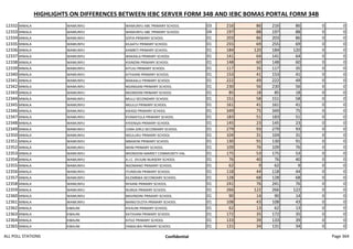 HIGHLIGHTS ON DIFFERENCES BETWEEN IEBC SERVER FORM 34B AND IEBC BOMAS PORTAL FORM 34B
12332 MWALA WAMUNYU WAMUNYU ABC PRIMARY SCHOOL 03 216 86 216 86 0 0
12333 MWALA WAMUNYU WAMUNYU ABC PRIMARY SCHOOL 04 197 88 197 88 0 0
12334 MWALA WAMUNYU SOFIA PRIMARY SCHOOL 01 203 86 203 86 0 0
12335 MWALA WAMUNYU KILAATU PRIMARY SCHOOL 01 255 69 255 69 0 0
12336 MWALA WAMUNYU KAMBITI PRIMARY SCHOOL 01 184 120 184 120 0 0
12337 MWALA WAMUNYU WAKAELA PRIMARY SCHOOL 01 141 64 141 64 0 0
12338 MWALA WAMUNYU KISINZINI PRIMARY SCHOOL 01 148 60 148 60 0 0
12339 MWALA WAMUNYU KITUIU PRIMARY SCHOOL 01 117 35 117 35 0 0
12340 MWALA WAMUNYU KITHIIANI PRIMARY SCHOOL 01 153 41 153 41 0 0
12341 MWALA WAMUNYU MAKAALU PRIMARY SCHOOL 01 222 49 222 49 0 0
12342 MWALA WAMUNYU NGANGANI PRIMARY SCHOOL 01 230 56 230 56 0 0
12343 MWALA WAMUNYU MIONDONI PRIMARY SCHOOL 01 85 18 85 18 0 0
12344 MWALA WAMUNYU MULU SECONDARY SCHOOL 01 151 58 151 58 0 0
12345 MWALA WAMUNYU NGULUI PRIMARY SCHOOL 01 161 41 161 41 0 0
12346 MWALA WAMUNYU KIKASO PRIMARY SCHOOL 01 349 75 349 75 0 0
12347 MWALA WAMUNYU KYAMATULA PRIMARY SCHOOL 01 183 51 183 51 0 0
12348 MWALA WAMUNYU KYEENGAI PRIMARY SCHOOL 01 145 23 145 23 0 0
12349 MWALA WAMUNYU LEMA GIRLS SECONDARY SCHOOL 01 279 93 279 93 0 0
12350 MWALA WAMUNYU NDULUKU PRIMARY SCHOOL 01 104 31 104 31 0 0
12351 MWALA WAMUNYU MBAIKINI PRIMARY SCHOOL 01 130 91 130 91 0 0
12352 MWALA WAMUNYU MIINI PRIMARY SCHOOL 01 109 76 109 76 0 0
12353 MWALA WAMUNYU MIONDONI MARKET COMMUNITY HAL 01 175 53 175 53 0 0
12354 MWALA WAMUNYU A.I.C. SYUUNI NURSERY SCHOOL 01 76 40 76 40 0 0
12355 MWALA WAMUNYU NGOMANO PRIMARY SCHOOL 01 62 9 62 9 0 0
12356 MWALA WAMUNYU ITUNDUNI PRIMARY SCHOOL 01 118 44 118 44 0 0
12357 MWALA WAMUNYU KILEMBWA SECONDARY SCHOOL 01 128 68 128 68 0 0
12358 MWALA WAMUNYU NYAANI PRIMARY SCHOOL 01 241 76 241 76 0 0
12359 MWALA WAMUNYU NUNGA PRIMARY SCHOOL 01 266 122 266 122 0 0
12360 MWALA WAMUNYU MAVINDINI PRIMARY SCHOOL 01 90 14 90 14 0 0
12361 MWALA WAMUNYU MANG'OLOTA PRIMARY SCHOOL 01 108 43 108 43 0 0
12362 MWALA KIBAUNI KIVAUNI PRIMARY SCHOOL 01 62 13 62 13 0 0
12363 MWALA KIBAUNI KATHIIANI PRIMARY SCHOOL 01 172 35 172 35 0 0
12364 MWALA KIBAUNI KITILE PRIMARY SCHOOL 01 133 39 133 39 0 0
12365 MWALA KIBAUNI YAMALWA PRIMARY SCHOOL 01 131 34 131 34 0 0
ALL POLL STATIONS Confidential Page 364
 