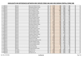 HIGHLIGHTS ON DIFFERENCES BETWEEN IEBC SERVER FORM 34B AND IEBC BOMAS PORTAL FORM 34B
12366 MWALA KIBAUNI MUKUYUNI PRIMARY SCHOOL 01 217 66 217 66 0 0
12367 MWALA KIBAUNI KIUNDWANI PRIMARY SCHOOL 01 214 66 214 66 0 0
12368 MWALA KIBAUNI KYALAVO PRIMARY SCHOOL 01 188 44 188 44 0 0
12369 MWALA KIBAUNI KILALA PRIMARY SCHOOL 01 354 108 354 108 0 0
12370 MWALA KIBAUNI MUTULA PRIMARY SCHOOL 01 320 64 320 64 0 0
12371 MWALA KIBAUNI KIVALANI PRIMARY SCHOOL 01 178 59 178 59 0 0
12372 MWALA KIBAUNI TULILA PRIMARY SCHOOL 01 233 84 233 84 0 0
12373 MWALA KIBAUNI KONZA PRIMARY SCHOOL 01 176 27 176 27 0 0
12374 MWALA KIBAUNI MATULANI PRIMARY SCHOOL 01 115 35 115 35 0 0
12375 MWALA KIBAUNI UVANGA PRIMARY SCHOOL 01 122 22 122 22 0 0
12376 MWALA KIBAUNI SYOUMBU NURSERY SCHOOL 01 49 27 49 27 0 0
12377 MWALA KIBAUNI IKALAASA PRIMARY SCHOOL 01 220 66 220 66 0 0
12378 MWALA KIBAUNI IKALAASA PRIMARY SCHOOL 02 242 49 242 49 0 0
12379 MWALA KIBAUNI MUANGONI PRIMARY SCHOOL 01 138 69 138 69 0 0
12380 MWALA KIBAUNI KIVANI PRIMARY SCHOOL 01 107 34 107 34 0 0
12381 MWALA KIBAUNI KYENI PRIMARY SCHOOL 01 202 56 202 56 0 0
12382 MWALA KIBAUNI NGUMBAU PRIMARY SCHOOL 01 139 29 139 29 0 0
12383 MWALA KIBAUNI ITOONI NURSERY SCHOOL 01 106 20 106 20 0 0
12384 MWALA KIBAUNI KYOWANI PRIMARY SCHOOL 01 65 25 65 25 0 0
12385 MWALA KIBAUNI KITETENI PRIMARY SCHOOL 01 107 24 107 24 0 0
12386 MWALA KIBAUNI KASENGELA PRIMARY SCHOOL 01 77 21 77 21 0 0
12387 MWALA KIBAUNI KENZE NURSERY SCHOOL 01 56 16 56 16 0 0
12388 MWALA KIBAUNI KATULANI PRIMARY SCHOOL 01 199 32 199 32 0 0
12389 MWALA KIBAUNI KIBAUNI POLYTECHNIC 01 119 18 119 18 0 0
12390 MWALA KIBAUNI NTHWA NGUU NURSERY SCHOOL 01 342 50 342 50 0 0
12391 MWALA KIBAUNI KIKUMINI PRIMARY SCHOOL 01 97 42 97 42 0 0
12392 MWALA KIBAUNI KWA KULU NURSERY SCHOOL 01 154 30 154 30 0 0
12393 MWALA KIBAUNI KIUUKUNI PRIMARY SCHOOL 01 87 25 87 25 0 0
12394 MWALA KIBAUNI IKUUNI PRE SCHOOL 01 50 8 50 8 0 0
12395 MWALA KIBAUNI MUTITHI PRE SCHOOL 01 45 7 45 7 0 0
12396 MWALA KIBAUNI NTHANGATHINI PRE SCHOOL 01 64 7 64 7 0 0
12397 MBOONI TULIMANI KITITHINI PR.SCH. 01 189 30 189 30 0 0
12398 MBOONI TULIMANI KANGO PR. SCH. 01 181 44 181 44 0 0
12399 MBOONI TULIMANI KIATINENI PR. SCH. 01 237 47 237 47 0 0
ALL POLL STATIONS Confidential Page 365
 