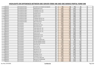 HIGHLIGHTS ON DIFFERENCES BETWEEN IEBC SERVER FORM 34B AND IEBC BOMAS PORTAL FORM 34B
12502 MBOONI KITHUNGO/KITUNDU ST.JOSEPH ACK KYANDOTE SECONDARY 01 78 8 78 8 0 0
12503 MBOONI KITHUNGO/KITUNDU MWENYEANI PR.SCH 01 144 22 144 22 0 0
12504 MBOONI KITHUNGO/KITUNDU UTANGWA AIC PR. SCH 01 223 46 223 46 0 0
12505 MBOONI KITHUNGO/KITUNDU UTANGWA AIC PR. SCH 02 237 26 237 26 0 0
12506 MBOONI KITHUNGO/KITUNDU KILENGE PR.SCH. 01 156 23 156 23 0 0
12507 MBOONI KITHUNGO/KITUNDU UTWIINI PR.SCH. 01 190 29 190 29 0 0
12508 MBOONI KITHUNGO/KITUNDU NGAANI PR.SCH 01 108 19 108 19 0 0
12509 MBOONI KITHUNGO/KITUNDU UTANGWA HGM PR. SCH 01 223 40 223 40 0 0
12510 MBOONI KITHUNGO/KITUNDU UTANGWA HGM PR. SCH 02 242 37 242 37 0 0
12511 MBOONI KITHUNGO/KITUNDU MATITHINI PR.SCH. 01 163 41 163 41 0 0
12512 MBOONI KITETA/KISAU KASYELIA PR. SCH. 01 181 20 181 20 0 0
12513 MBOONI KITETA/KISAU MUSUNGUU PR. SCH. 01 163 54 163 54 0 0
12514 MBOONI KITETA/KISAU KIELEELENI PR.SCH 01 87 36 87 36 0 0
12515 MBOONI KITETA/KISAU TAWA MIXED SEC. SCH 01 220 69 220 69 0 0
12516 MBOONI KITETA/KISAU TAWA MIXED SEC. SCH 02 220 51 220 51 0 0
12517 MBOONI KITETA/KISAU TAWA MIXED SEC. SCH 03 212 58 212 58 0 0
12518 MBOONI KITETA/KISAU KYALA PR. SCH. 01 180 60 180 60 0 0
12519 MBOONI KITETA/KISAU KANYENYONI PR. SCH. 01 203 36 203 36 0 0
12520 MBOONI KITETA/KISAU KANYENYONI PR. SCH. 02 202 25 202 25 0 0
12521 MBOONI KITETA/KISAU SONG'ENI PR. SCH. 01 294 41 294 41 0 0
12522 MBOONI KITETA/KISAU KYOME PR.SCH(NDITUNI) 01 89 7 89 7 0 0
12523 MBOONI KITETA/KISAU KATUMA PRIMARY SCHOOL 01 170 61 170 61 0 0
12524 MBOONI KITETA/KISAU KATUMA PRIMARY SCHOOL 02 145 51 145 51 0 0
12525 MBOONI KITETA/KISAU KITETA PR. SCH. 01 141 63 141 63 0 0
12526 MBOONI KITETA/KISAU UVUU PR.SCH 01 95 19 95 19 0 0
12527 MBOONI KITETA/KISAU TULYA PR. SCH. 01 313 41 313 41 0 0
12528 MBOONI KITETA/KISAU NDITHINI PR. SCH. 01 198 36 198 36 0 0
12529 MBOONI KITETA/KISAU KAKUSWI PR. SCH. 01 310 61 310 61 0 0
12530 MBOONI KITETA/KISAU YANGUA PR. SCH. 01 344 45 344 45 0 0
12531 MBOONI KITETA/KISAU KATIKOMU PR. SCH. 01 252 30 252 30 0 0
12532 MBOONI KITETA/KISAU SYUNGUNI PR. SCH. 01 317 21 317 21 0 0
12533 MBOONI KITETA/KISAU ITULU PR.SCH (NGILUNI) 01 92 12 92 12 0 0
12534 MBOONI KITETA/KISAU NGILUNI PR. SCH(NGILUNI) 01 147 34 147 34 0 0
12535 MBOONI KITETA/KISAU UTUNENI PR. SCH 01 242 38 242 38 0 0
ALL POLL STATIONS Confidential Page 369
 