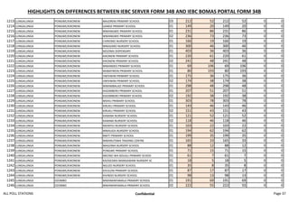 HIGHLIGHTS ON DIFFERENCES BETWEEN IEBC SERVER FORM 34B AND IEBC BOMAS PORTAL FORM 34B
1213 LUNGALUNGA PONGWE/KIKONENI MAJORENI PRIMARY SCHOOL 03 212 52 212 52 0 0
1214 LUNGALUNGA PONGWE/KIKONENI GANDA PRIMARY SCHOOL 01 149 20 149 20 0 0
1215 LUNGALUNGA PONGWE/KIKONENI MWANGWEI PRIMARY SCHOOL 01 231 86 231 86 0 0
1216 LUNGALUNGA PONGWE/KIKONENI MWANGWEI PRIMARY SCHOOL 02 236 73 236 73 0 0
1217 LUNGALUNGA PONGWE/KIKONENI CHIROMO NURSERY SCHOOL 01 166 19 166 19 0 0
1218 LUNGALUNGA PONGWE/KIKONENI MWAZARO NURSERY SCHOOL 01 300 46 300 46 0 0
1219 LUNGALUNGA PONGWE/KIKONENI MZIZIMA DISPENSARY 01 403 36 403 36 0 0
1220 LUNGALUNGA PONGWE/KIKONENI KIKONENI PRIMARY SCHOOL 01 220 61 220 61 0 0
1221 LUNGALUNGA PONGWE/KIKONENI KIKONENI PRIMARY SCHOOL 02 241 48 241 48 0 0
1222 LUNGALUNGA PONGWE/KIKONENI MWANDEO PRIMARY SCHOOL 01 69 196 69 196 0 0
1223 LUNGALUNGA PONGWE/KIKONENI MABAFWENI PRIMARY SCHOOL 01 80 193 80 193 0 0
1224 LUNGALUNGA PONGWE/KIKONENI VWIVWINI PRIMARY SCHOOL 01 175 36 175 36 0 0
1225 LUNGALUNGA PONGWE/KIKONENI VWIVWINI PRIMARY SCHOOL 02 174 38 174 38 0 0
1226 LUNGALUNGA PONGWE/KIKONENI MWAMBALAZI PRIMARY SCHOOL 01 298 48 298 48 0 0
1227 LUNGALUNGA PONGWE/KIKONENI KIGOMBERO PRIMARY SCHOOL 01 207 51 207 51 0 0
1228 LUNGALUNGA PONGWE/KIKONENI KIGOMBERO PRIMARY SCHOOL 02 192 38 192 38 0 0
1229 LUNGALUNGA PONGWE/KIKONENI MSHIU PRIMARY SCHOOL 01 303 78 303 78 0 0
1230 LUNGALUNGA PONGWE/KIKONENI KIRUKU PRIMARY SCHOOL 01 143 46 143 46 0 0
1231 LUNGALUNGA PONGWE/KIKONENI KIRUKU PRIMARY SCHOOL 02 151 43 151 43 0 0
1232 LUNGALUNGA PONGWE/KIKONENI KANANA NURSERY SCHOOL 01 121 52 121 52 0 0
1233 LUNGALUNGA PONGWE/KIKONENI KANANA NURSERY SCHOOL 02 118 46 118 46 0 0
1234 LUNGALUNGA PONGWE/KIKONENI NIKAPHU NURSERY SCHOOL 01 103 22 103 22 0 0
1235 LUNGALUNGA PONGWE/KIKONENI MWAUGA NURSERY SCHOOL 01 194 62 194 62 0 0
1236 LUNGALUNGA PONGWE/KIKONENI BWITI PRIMARY SCHOOL 01 199 35 199 35 0 0
1237 LUNGALUNGA PONGWE/KIKONENI MWARUTSWA TRADING CENTRE 01 165 33 165 33 0 0
1238 LUNGALUNGA PONGWE/KIKONENI MAGOMA NURSERY SCHOOL 01 88 12 88 12 0 0
1239 LUNGALUNGA PONGWE/KIKONENI PONGWE PRIMARY SCHOOL 01 71 15 71 15 0 0
1240 LUNGALUNGA PONGWE/KIKONENI MKONO WA NDUGU PRIMARY SCHOO 01 61 7 61 7 0 0
1241 LUNGALUNGA PONGWE/KIKONENI KAOGESWA MANGAWANI NURSERY SC 01 18 5 18 5 0 0
1242 LUNGALUNGA PONGWE/KIKONENI NGUZO NURSERY SCHOOL 01 35 8 35 8 0 0
1243 LUNGALUNGA PONGWE/KIKONENI KIVULENI PRIMARY SCHOOL 01 87 17 87 17 0 0
1244 LUNGALUNGA PONGWE/KIKONENI KIVINDO NURSERY SCHOOL 01 98 13 98 13 0 0
1245 LUNGALUNGA DZOMBO MWANANYAMALA PRIMARY SCHOOL 01 191 69 191 69 0 0
1246 LUNGALUNGA DZOMBO MWANANYAMALA PRIMARY SCHOOL 02 222 55 222 55 0 0
ALL POLL STATIONS Confidential Page 37
 