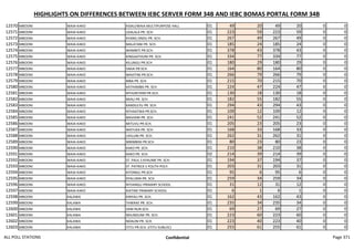 HIGHLIGHTS ON DIFFERENCES BETWEEN IEBC SERVER FORM 34B AND IEBC BOMAS PORTAL FORM 34B
12570 MBOONI WAIA-KAKO KISAU/WAIA MULTIPURPOSE HALL 01 49 20 49 20 0 0
12571 MBOONI WAIA-KAKO USALALA PR. SCH. 01 223 59 223 59 0 0
12572 MBOONI WAIA-KAKO KYANG ONDU PR. SCH. 01 267 49 267 49 0 0
12573 MBOONI WAIA-KAKO MALATANI PR. SCH. 01 185 24 185 24 0 0
12574 MBOONI WAIA-KAKO WAMBITI PR.SCH. 01 378 43 378 43 0 0
12575 MBOONI WAIA-KAKO KINGAATHUNI PR. SCH. 01 334 77 334 77 0 0
12576 MBOONI WAIA-KAKO KILUNGU PR.SCH 01 180 29 180 29 0 0
12577 MBOONI WAIA-KAKO SAKAI PR.SCH 01 164 80 164 80 0 0
12578 MBOONI WAIA-KAKO MAVITINI PR.SCH. 01 266 79 266 79 0 0
12579 MBOONI WAIA-KAKO MBA PR. SCH. 01 215 70 215 70 0 0
12580 MBOONI WAIA-KAKO KATHAMBA PR. SCH 01 224 47 224 47 0 0
12581 MBOONI WAIA-KAKO NTHUNTHINI PR.SCH. 01 130 18 130 18 0 0
12582 MBOONI WAIA-KAKO MIAU PR. SCH 01 182 55 182 55 0 0
12583 MBOONI WAIA-KAKO KANDULYU PR. SCH. 01 294 43 294 43 0 0
12584 MBOONI WAIA-KAKO NTHAATWA PR.SCH. 01 109 12 109 12 0 0
12585 MBOONI WAIA-KAKO MAVIANI PR. SCH. 01 241 52 241 52 0 0
12586 MBOONI WAIA-KAKO MITUVU PR.SCH. 01 205 23 205 23 0 0
12587 MBOONI WAIA-KAKO WATUKA PR. SCH. 01 168 33 168 33 0 0
12588 MBOONI WAIA-KAKO UVILUNI PR. SCH. 01 262 31 262 31 0 0
12589 MBOONI WAIA-KAKO MBIMBINI PR.SCH 01 80 23 80 23 0 0
12590 MBOONI WAIA-KAKO KAKO PR. SCH. 01 210 38 210 38 0 0
12591 MBOONI WAIA-KAKO KAKO PR. SCH. 02 214 39 214 39 0 0
12592 MBOONI WAIA-KAKO ST. PAUL S KYAUME PR. SCH. 01 194 37 194 37 0 0
12593 MBOONI WAIA-KAKO ST. PATRICK S YOUTH POLY. 01 203 31 203 31 0 0
12594 MBOONI WAIA-KAKO KITONGU PR.SCH 01 95 6 95 6 0 0
12595 MBOONI WAIA-KAKO KYALUMA PR. SCH. 01 259 34 259 34 0 0
12596 MBOONI WAIA-KAKO NTHANGU PRIMARY SCHOOL 01 31 12 31 12 0 0
12597 MBOONI WAIA-KAKO KIATINE PRIMARY SCHOOL 01 6 1 6 1 0 0
12598 MBOONI KALAWA KINYAU PR. SCH. 01 162 43 162 43 0 0
12599 MBOONI KALAWA THWAKE PR. SCH. 01 235 34 235 34 0 0
12600 MBOONI KALAWA IIANI NUR.SCH. 01 69 27 69 27 0 0
12601 MBOONI KALAWA NDUNDUNE PR. SCH. 01 223 60 223 60 0 0
12602 MBOONI KALAWA NDAUNI PR. SCH. 01 223 40 223 40 0 0
12603 MBOONI KALAWA ITITU PR.SCH. (ITITU SUBLOC) 01 255 61 255 61 0 0
ALL POLL STATIONS Confidential Page 371
 