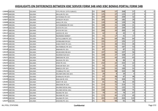HIGHLIGHTS ON DIFFERENCES BETWEEN IEBC SERVER FORM 34B AND IEBC BOMAS PORTAL FORM 34B
12604 MBOONI KALAWA ITITU PR.SCH. (ITITU SUBLOC) 02 268 57 268 57 0 0
12605 MBOONI KALAWA MILILUNI PR. SCH. 01 125 27 125 27 0 0
12606 MBOONI KALAWA KATHONGO PR. SCH 01 209 32 209 32 0 0
12607 MBOONI KALAWA SYOKILATI PR.SCH. 01 185 29 185 29 0 0
12608 MBOONI KALAWA KAKULI PR. SCH. 01 139 16 139 16 0 0
12609 MBOONI KALAWA KATHAMBANGII PR. SCH 01 108 21 108 21 0 0
12610 MBOONI KALAWA KITOTO PR. SCH. 01 194 25 194 25 0 0
12611 MBOONI KALAWA KITOTO PR. SCH. 02 200 33 200 33 0 0
12612 MBOONI KALAWA UNYEEO PR. SCH 01 42 6 42 6 0 0
12613 MBOONI KALAWA NGOMANO MARKET 01 41 17 41 17 0 0
12614 MBOONI KALAWA KATHULUMBI PR. SCH. 01 281 64 281 64 0 0
12615 MBOONI KALAWA SYONGUNGI PR.SCH. 01 195 27 195 27 0 0
12616 MBOONI KALAWA KAMUTONYE PR. SCH. 01 151 26 151 26 0 0
12617 MBOONI KALAWA MUTEMBUKU PR. SCH. 01 187 53 187 53 0 0
12618 MBOONI KALAWA MWAANI PR. SCH. 01 87 21 87 21 0 0
12619 MBOONI KALAWA MUKELENZU NR.SCH 01 197 56 197 56 0 0
12620 MBOONI KALAWA NGANWA NUR.SCH 01 108 27 108 27 0 0
12621 MBOONI KALAWA MBAVANI PR. SCH. 01 193 43 193 43 0 0
12622 MBOONI KALAWA MUKUKU PR. SCH. 01 84 8 84 8 0 0
12623 MBOONI KALAWA KINZE PR. SCH. 01 232 22 232 22 0 0
12624 MBOONI KALAWA KASEUNI NUR. SCH 01 91 13 91 13 0 0
12625 MBOONI KALAWA MWELELI PR. SCH. 01 100 55 100 55 0 0
12626 MBOONI KALAWA ITUMBULE PR. SCH. 01 163 58 163 58 0 0
12627 MBOONI KALAWA KALAWA GIRLS SEC.SCH. 01 29 4 29 4 0 0
12628 MBOONI KALAWA KYANGUYU PR.SCH. 01 87 48 87 48 0 0
12629 MBOONI KALAWA NGILUNI PR. SCH. 01 204 75 204 75 0 0
12630 MBOONI KALAWA KAKETI PR. SCH. 01 81 45 81 45 0 0
12631 MBOONI KALAWA MBUKONI PR. SCH. 01 214 72 214 72 0 0
12632 MBOONI KALAWA KALAWA SOCIAL HALL 01 132 72 132 72 0 0
12633 MBOONI KALAWA KALAWA SOCIAL HALL 02 148 75 148 75 0 0
12634 MBOONI KALAWA NGAMU PR. SCH. 01 79 47 79 47 0 0
12635 MBOONI KALAWA NGUNINI PR. SCH. 01 175 45 175 45 0 0
12636 MBOONI KALAWA KALAWA PR. SCH. 01 203 119 203 119 0 0
12637 MBOONI KALAWA KASOONI PR. SCH. 01 91 99 91 99 0 0
ALL POLL STATIONS Confidential Page 372
 