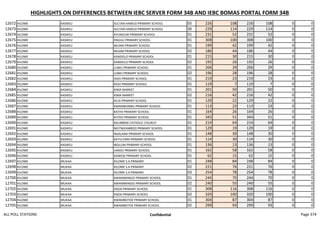 HIGHLIGHTS ON DIFFERENCES BETWEEN IEBC SERVER FORM 34B AND IEBC BOMAS PORTAL FORM 34B
12672 KILOME KASIKEU SULTAN HAMUD PRIMARY SCHOOL 05 226 108 226 108 0 0
12673 KILOME KASIKEU SULTAN HAMUD PRIMARY SCHOOL 06 229 114 229 114 0 0
12674 KILOME KASIKEU KYUNGUNI PRIMARY SCHOOL 01 231 52 231 52 0 0
12675 KILOME KASIKEU ENGULI PRIMARY SCHOOL 01 308 100 308 100 0 0
12676 KILOME KASIKEU MUANI PRIMARY SCHOOL 01 199 42 199 42 0 0
12677 KILOME KASIKEU MUANI PRIMARY SCHOOL 02 186 44 186 44 0 0
12678 KILOME KASIKEU KANDOLO PRIMARY SCHOOL 01 215 30 215 30 0 0
12679 KILOME KASIKEU KANDOLO PRIMARY SCHOOL 02 192 26 192 26 0 0
12680 KILOME KASIKEU LUMU PRIMARY SCHOOL 01 206 29 206 29 0 0
12681 KILOME KASIKEU LUMU PRIMARY SCHOOL 02 196 28 196 28 0 0
12682 KILOME KASIKEU ISIKA PRIMARY SCHOOL 01 219 23 219 23 0 0
12683 KILOME KASIKEU KIOU PRIMARY SCHOOL 01 119 7 119 7 0 0
12684 KILOME KASIKEU KIMA MARKET 01 201 50 201 50 0 0
12685 KILOME KASIKEU KIMA MARKET 02 216 42 216 42 0 0
12686 KILOME KASIKEU KILIA PRIMARY SCHOOL 01 129 22 129 22 0 0
12687 KILOME KASIKEU KWAMBUMBU PRIMARY SCHOOL 01 113 23 113 23 0 0
12688 KILOME KASIKEU KATHII PRIMARY SCHOOL 01 164 26 164 26 0 0
12689 KILOME KASIKEU KITIVO PRIMARY SCHOOL 01 343 51 343 51 0 0
12690 KILOME KASIKEU KALIMBINI CATHOLIC CHURCH 01 214 64 214 64 0 0
12691 KILOME KASIKEU MUTWEAMBOO PRIMARY SCHOOL 01 129 19 129 19 0 0
12692 KILOME KASIKEU NGALANA PRIMARY SCHOOL 01 148 30 148 30 0 0
12693 KILOME KASIKEU KATULYANI PRIMARY SCHOOL 01 114 30 114 30 0 0
12694 KILOME KASIKEU NGILUNI PRIMARY SCHOOL 01 136 13 136 13 0 0
12695 KILOME KASIKEU LANDU PRIMARY SCHOOL 01 162 58 162 58 0 0
12696 KILOME KASIKEU KAWESE PRIMARY SCHOOL 01 62 15 62 15 0 0
12697 KILOME MUKAA KILOME S.A PRIMARY 01 248 84 248 84 0 0
12698 KILOME MUKAA KILOME S.A PRIMARY 02 221 76 221 76 0 0
12699 KILOME MUKAA KILOME S.A PRIMARY 03 254 78 254 78 0 0
12700 KILOME MUKAA KWAMWINGIO PRIMARY SCHOOL 01 244 70 244 70 0 0
12701 KILOME MUKAA KWAMWINGIO PRIMARY SCHOOL 02 240 55 240 55 0 0
12702 KILOME MUKAA ENZAI PRIMARY SCHOOL 01 308 116 308 116 0 0
12703 KILOME MUKAA ENZAI PRIMARY SCHOOL 02 320 100 320 100 0 0
12704 KILOME MUKAA KWAMBOTOE PRIMARY SCHOOL 01 304 87 304 87 0 0
12705 KILOME MUKAA KWAMBOTOE PRIMARY SCHOOL 02 299 93 299 93 0 0
ALL POLL STATIONS Confidential Page 374
 