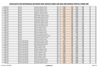 HIGHLIGHTS ON DIFFERENCES BETWEEN IEBC SERVER FORM 34B AND IEBC BOMAS PORTAL FORM 34B
12706 KILOME MUKAA KITAINGO PRIMARY SCHOOL 01 242 64 242 64 0 0
12707 KILOME MUKAA KITAINGO PRIMARY SCHOOL 02 226 74 226 74 0 0
12708 KILOME MUKAA KITAINGO PRIMARY SCHOOL 03 224 54 224 54 0 0
12709 KILOME MUKAA KWAKIKETI PRIMARY SCHOOL 01 244 66 244 66 0 0
12710 KILOME MUKAA KWAKIKETI PRIMARY SCHOOL 02 240 55 240 55 0 0
12711 KILOME MUKAA KWAKYAMBU PRIMARY SCHOOL 01 320 53 320 53 0 0
12712 KILOME MUKAA KWAKYAMBU PRIMARY SCHOOL 02 308 63 308 63 0 0
12713 KILOME MUKAA KITONGUNI PRIMARY SCHOOL 01 272 82 272 82 0 0
12714 KILOME MUKAA KIONGWANI PRIMARY SCHOOL 01 338 41 338 41 0 0
12715 KILOME MUKAA KIONGWANI PRIMARY SCHOOL 02 343 45 343 45 0 0
12716 KILOME MUKAA KAMUTHINI PRIMARY SCHOOL 01 166 40 166 40 0 0
12717 KILOME MUKAA KAMUTHINI PRIMARY SCHOOL 02 166 40 166 40 0 0
12718 KILOME MUKAA MUKAA PRIMARY SCHOOL 01 177 69 177 69 0 0
12719 KILOME MUKAA MUKAA PRIMARY SCHOOL 02 156 69 156 69 0 0
12720 KILOME MUKAA MATIANI PRIMARY SCHOOL 01 202 49 202 49 0 0
12721 KILOME MUKAA MATIANI PRIMARY SCHOOL 02 189 40 189 40 0 0
12722 KILOME MUKAA MUTHITHA PRIMARY SCHOOL 01 91 31 91 31 0 0
12723 KILOME MUKAA MWANYAMBEVO PRIMARY SCHOOL 01 174 44 174 44 0 0
12724 KILOME MUKAA KWA KASEKE PRIMARY SCHOOL 01 168 63 168 63 0 0
12725 KILOME MUKAA IANDUINI PRIMARY SCHOOL 01 94 36 94 36 0 0
12726 KILOME KIIMA KIU/KALANZONI MBONDONI PRIMARY SCHOOL 01 225 50 225 50 0 0
12727 KILOME KIIMA KIU/KALANZONI KALANZONI PRIMARY SCHOOL 01 214 44 214 44 0 0
12728 KILOME KIIMA KIU/KALANZONI KALANZONI PRIMARY SCHOOL 02 221 33 221 33 0 0
12729 KILOME KIIMA KIU/KALANZONI NGIINI PRIMARY SCHOOL 01 178 40 178 40 0 0
12730 KILOME KIIMA KIU/KALANZONI NGIINI PRIMARY SCHOOL 02 186 37 186 37 0 0
12731 KILOME KIIMA KIU/KALANZONI KIIMAKIU PRIMARY SCHOOL 01 182 51 182 51 0 0
12732 KILOME KIIMA KIU/KALANZONI KIIMAKIU PRIMARY SCHOOL 02 180 54 180 54 0 0
12733 KILOME KIIMA KIU/KALANZONI TANGU PRIMARY SCHOOL 01 229 75 229 75 0 0
12734 KILOME KIIMA KIU/KALANZONI TANGU PRIMARY SCHOOL 02 207 84 207 84 0 0
12735 KILOME KIIMA KIU/KALANZONI TANGU PRIMARY SCHOOL 03 211 84 211 84 0 0
12736 KILOME KIIMA KIU/KALANZONI TANGU PRIMARY SCHOOL 04 208 72 208 72 0 0
12737 KILOME KIIMA KIU/KALANZONI KATHUNGU PRIMARY SCHOOL. 01 218 66 218 66 0 0
12738 KILOME KIIMA KIU/KALANZONI KATHUNGU PRIMARY SCHOOL. 02 208 72 208 72 0 0
12739 KILOME KIIMA KIU/KALANZONI NGAAMBA PRIMARY SCHOOL 01 260 59 260 59 0 0
ALL POLL STATIONS Confidential Page 375
 