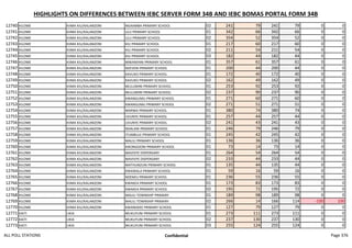 HIGHLIGHTS ON DIFFERENCES BETWEEN IEBC SERVER FORM 34B AND IEBC BOMAS PORTAL FORM 34B
12740 KILOME KIIMA KIU/KALANZONI NGAAMBA PRIMARY SCHOOL 02 241 79 241 79 0 0
12741 KILOME KIIMA KIU/KALANZONI ULU PRIMARY SCHOOL 01 342 66 342 66 0 0
12742 KILOME KIIMA KIU/KALANZONI ULU PRIMARY SCHOOL 02 354 52 354 52 0 0
12743 KILOME KIIMA KIU/KALANZONI KIU PRIMARY SCHOOL 01 217 60 217 60 0 0
12744 KILOME KIIMA KIU/KALANZONI KIU PRIMARY SCHOOL 02 211 54 211 54 0 0
12745 KILOME KIIMA KIU/KALANZONI KIU PRIMARY SCHOOL 03 182 44 182 44 0 0
12746 KILOME KIIMA KIU/KALANZONI MWANYANI PRIMARY SCHOOL 01 357 61 357 61 0 0
12747 KILOME KIIMA KIU/KALANZONI NZEVENI PRIMARY SCHOOL 01 200 44 200 44 0 0
12748 KILOME KIIMA KIU/KALANZONI KAVUKO PRIMARY SCHOOL 01 172 40 172 40 0 0
12749 KILOME KIIMA KIU/KALANZONI KAVUKO PRIMARY SCHOOL 02 162 49 162 49 0 0
12750 KILOME KIIMA KIU/KALANZONI MULUMINI PRIMARY SCHOOL 01 253 92 253 92 0 0
12751 KILOME KIIMA KIU/KALANZONI MULUMINI PRIMARY SCHOOL 02 237 90 237 90 0 0
12752 KILOME KIIMA KIU/KALANZONI KWANGUMU PRIMARY SCHOOL 01 271 60 271 60 0 0
12753 KILOME KIIMA KIU/KALANZONI KWANGUMU PRIMARY SCHOOL 02 271 51 271 51 0 0
12754 KILOME KIIMA KIU/KALANZONI MARWA PRIMARY SCHOOL 01 380 74 380 74 0 0
12755 KILOME KIIMA KIU/KALANZONI UVUNYE PRIMARY SCHOOL 01 257 44 257 44 0 0
12756 KILOME KIIMA KIU/KALANZONI UVUNYE PRIMARY SCHOOL 02 241 43 241 43 0 0
12757 KILOME KIIMA KIU/KALANZONI NDALANI PRIMARY SCHOOL 01 246 79 246 79 0 0
12758 KILOME KIIMA KIU/KALANZONI ITUMBULE PRIMARY SCHOOL 01 245 42 245 42 0 0
12759 KILOME KIIMA KIU/KALANZONI MALILI PRIMARY SCHOOL 01 136 36 136 36 0 0
12760 KILOME KIIMA KIU/KALANZONI KIKONGOONI PRIMARY SCHOOL 01 73 14 73 14 0 0
12761 KILOME KIIMA KIU/KALANZONI MAVIVYE DISPENSARY 01 264 54 264 54 0 0
12762 KILOME KIIMA KIU/KALANZONI MAVIVYE DISPENSARY 02 233 44 233 44 0 0
12763 KILOME KIIMA KIU/KALANZONI MATHUNZUNI PRIMARY SCHOOL 01 135 44 135 44 0 0
12764 KILOME KIIMA KIU/KALANZONI KWAWALA PRIMARY SCHOOL 01 59 16 59 16 0 0
12765 KILOME KIIMA KIU/KALANZONI NDEMIU PRIMARY SCHOOL 01 236 55 236 55 0 0
12766 KILOME KIIMA KIU/KALANZONI KWAKEA PRIMARY SCHOOL 01 173 83 173 83 0 0
12767 KILOME KIIMA KIU/KALANZONI KWAKEA PRIMARY SCHOOL 02 195 72 195 72 0 0
12768 KILOME KIIMA KIU/KALANZONI MALILI TOWNSHIP PRIMARY 01 189 98 189 98 0 0
12769 KILOME KIIMA KIU/KALANZONI MALILI TOWNSHIP PRIMARY 02 266 14 166 114 -100 100
12770 KILOME KIIMA KIU/KALANZONI KWANDEKE PRIMARY SCHOOL 01 127 79 127 79 0 0
12771 KAITI UKIA MUKUYUNI PRIMARY SCHOOL 01 273 111 273 111 0 0
12772 KAITI UKIA MUKUYUNI PRIMARY SCHOOL 02 237 130 237 130 0 0
12773 KAITI UKIA MUKUYUNI PRIMARY SCHOOL 03 255 124 255 124 0 0
ALL POLL STATIONS Confidential Page 376
 
