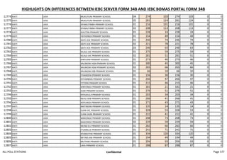 HIGHLIGHTS ON DIFFERENCES BETWEEN IEBC SERVER FORM 34B AND IEBC BOMAS PORTAL FORM 34B
12774 KAITI UKIA MUKUYUNI PRIMARY SCHOOL 04 274 103 274 103 0 0
12775 KAITI UKIA MUKUYUNI PRIMARY SCHOOL 05 281 124 281 124 0 0
12776 KAITI UKIA KYAMUTIMBA PRIMARY SCHOOL 01 216 101 216 101 0 0
12777 KAITI UKIA KYAMUTIMBA PRIMARY SCHOOL 02 208 113 208 113 0 0
12778 KAITI UKIA KIVUTINI PRIMARY SCHOOL 01 228 33 228 33 0 0
12779 KAITI UKIA YATHONZA PRIMARY SCHOOL 01 154 49 154 49 0 0
12780 KAITI UKIA KAITI ACK PRIMARY SCHOOL 01 246 74 246 74 0 0
12781 KAITI UKIA KAITI ACK PRIMARY SCHOOL 02 221 78 221 78 0 0
12782 KAITI UKIA KAITI ACK PRIMARY SCHOOL 03 246 63 246 63 0 0
12783 KAITI UKIA KILALA AIC PRIMARY SCHOOL 01 275 59 275 59 0 0
12784 KAITI UKIA KILALA AIC PRIMARY SCHOOL 02 281 51 281 51 0 0
12785 KAITI UKIA KINYUANI PRIMARY SCHOOL 01 273 46 273 46 0 0
12786 KAITI UKIA KAUMONI HGM PRIMARY SCHOOL 01 300 45 300 45 0 0
12787 KAITI UKIA KAUMONI HGM PRIMARY SCHOOL 02 265 66 265 66 0 0
12788 KAITI UKIA KAUMONI DEB PRIMARY SCHOOL 01 66 10 66 10 0 0
12789 KAITI UKIA ITHANZENI PRIMARY SCHOOL 01 156 30 156 30 0 0
12790 KAITI UKIA NTHIMBANI PRIMARY SCHOOL 01 266 47 266 47 0 0
12791 KAITI UKIA ITITHINI PRIMARY SCHOOL 01 215 46 215 46 0 0
12792 KAITI UKIA KINYONGO PRIMARY SCHOOL 01 181 21 181 21 0 0
12793 KAITI UKIA IIUNI PRIMARY SCHOOL 01 276 51 276 51 0 0
12794 KAITI UKIA NTHUKULA PRIMARY SCHOOL 01 203 34 203 34 0 0
12795 KAITI UKIA MUIU DEB PRIMARY SCHOOL 01 266 41 266 41 0 0
12796 KAITI UKIA KISYUNGII PRIMARY SCHOOL 01 271 43 271 43 0 0
12797 KAITI UKIA MATINDINI PRIMARY SCHOOL 01 135 14 135 14 0 0
12798 KAITI UKIA IUANI AIC PRIMARY SCHOOL 01 328 53 328 53 0 0
12799 KAITI UKIA IUANI HGM PRIMARY SCHOOL 01 222 41 222 41 0 0
12800 KAITI UKIA MAKONGO PRIMARY SCHOOL 01 208 73 208 73 0 0
12801 KAITI UKIA MAKONGO PRIMARY SCHOOL 02 229 59 229 59 0 0
12802 KAITI UKIA MUNG'ELI PRIMARY SCHOOL 01 282 66 282 66 0 0
12803 KAITI UKIA ITUMBULE PRIMARY SCHOOL 01 241 71 241 71 0 0
12804 KAITI UKIA KYAMUTHEI PRIMARY SCHOOL 01 334 120 334 120 0 0
12805 KAITI UKIA MITING ANI PRIMARY SCHOOL 01 194 49 194 49 0 0
12806 KAITI UKIA MUTHINI PRIMARY SCHOOL 01 204 93 204 93 0 0
12807 KAITI UKIA UKIA PRIMARY SCHOOL 01 288 87 288 87 0 0
ALL POLL STATIONS Confidential Page 377
 