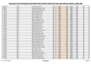 HIGHLIGHTS ON DIFFERENCES BETWEEN IEBC SERVER FORM 34B AND IEBC BOMAS PORTAL FORM 34B
12808 KAITI UKIA UKIA PRIMARY SCHOOL 02 315 73 315 73 0 0
12809 KAITI UKIA NTHONGONI PRIMARY SCHOOL 01 208 55 208 55 0 0
12810 KAITI UKIA KIKONGOONI PRIMARY SCHOOL 01 259 58 259 58 0 0
12811 KAITI UKIA NZOUNI PRIMARY SCHOOL 01 273 21 273 21 0 0
12812 KAITI UKIA KAVANI PRIMARY SCHOOL 01 143 50 143 50 0 0
12813 KAITI UKIA UTAATI PRIMARY SCHOOL 01 380 89 380 89 0 0
12814 KAITI UKIA KYAU PRIMARY SCHOOL 01 199 31 199 31 0 0
12815 KAITI UKIA KYAU PRIMARY SCHOOL 02 208 31 208 31 0 0
12816 KAITI UKIA MAKULI PRIMARY SCHOOL 01 182 39 182 39 0 0
12817 KAITI UKIA KIUUKUNI PRIMARY SCHOOL 01 132 38 132 38 0 0
12818 KAITI UKIA MUMBUNI PRIMARY SCHOOL 01 274 52 274 52 0 0
12819 KAITI KEE KIVANI PRIMARY SCHOOL 01 211 78 211 78 0 0
12820 KAITI KEE KIVANI PRIMARY SCHOOL 02 208 72 208 72 0 0
12821 KAITI KEE KYAMBAI PRIMARY SCHOOL 01 282 80 282 80 0 0
12822 KAITI KEE KIVAI PRIMARY SCHOOL 01 111 23 111 23 0 0
12823 KAITI KEE KYANDUMBI PRIMARY SCHOOL 01 158 51 158 51 0 0
12824 KAITI KEE KIVAKU PRIMARY SCHOOL 01 167 32 167 32 0 0
12825 KAITI KEE WATEMA PRIMARY SCHOOL 01 252 55 252 55 0 0
12826 KAITI KEE WATEMA PRIMARY SCHOOL 02 249 49 249 49 0 0
12827 KAITI KEE NTHONZWENI PRIMARY SCHOOL 01 190 29 190 29 0 0
12828 KAITI KEE MUTULANI PRIMARY SCHOOL 01 341 55 341 55 0 0
12829 KAITI KEE MUTULANI PRIMARY SCHOOL 02 368 40 368 40 0 0
12830 KAITI KEE NGULUNI PRIMARY SCHOOL 01 254 57 254 57 0 0
12831 KAITI KEE NGULUNI PRIMARY SCHOOL 02 271 43 271 43 0 0
12832 KAITI KEE THOMA PRIMARY SCHOOL 01 237 123 237 123 0 0
12833 KAITI KEE KASUNGUNI PRIMARY SCHOOL 01 234 43 234 43 0 0
12834 KAITI KEE KASUNGUNI PRIMARY SCHOOL 02 226 47 226 47 0 0
12835 KAITI KEE KEE PRIMARY SCHOOL 01 240 89 240 89 0 0
12836 KAITI KEE KEE PRIMARY SCHOOL 02 265 97 265 97 0 0
12837 KAITI KEE NDUMANI PRIMARY SCHOOL 01 128 18 128 18 0 0
12838 KAITI KEE KYAMWALYE PRIMARY SCHOOL 01 219 71 219 71 0 0
12839 KAITI KEE KITANDI PRIMARY SCHOOL 01 283 62 283 62 0 0
12840 KAITI KEE MUUSINI PRIMARY SCHOOL 01 143 17 143 17 0 0
12841 KAITI KEE KIMWATHO PRIMARY SCHOOL 01 253 33 253 33 0 0
ALL POLL STATIONS Confidential Page 378
 