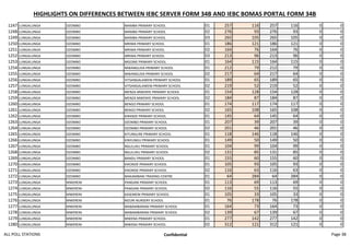 HIGHLIGHTS ON DIFFERENCES BETWEEN IEBC SERVER FORM 34B AND IEBC BOMAS PORTAL FORM 34B
1247 LUNGALUNGA DZOMBO MAMBA PRIMARY SCHOOL 01 257 116 257 116 0 0
1248 LUNGALUNGA DZOMBO MAMBA PRIMARY SCHOOL 02 276 93 276 93 0 0
1249 LUNGALUNGA DZOMBO MAMBA PRIMARY SCHOOL 03 265 105 265 105 0 0
1250 LUNGALUNGA DZOMBO MRIMA PRIMARY SCHOOL 01 186 121 186 121 0 0
1251 LUNGALUNGA DZOMBO MRIMA PRIMARY SCHOOL 02 164 76 164 76 0 0
1252 LUNGALUNGA DZOMBO MRIMA PRIMARY SCHOOL 03 213 96 213 96 0 0
1253 LUNGALUNGA DZOMBO MGOME PRIMARY SCHOOL 01 164 115 164 115 0 0
1254 LUNGALUNGA DZOMBO MWANGUDA PRIMARY SCHOOL 01 212 79 212 79 0 0
1255 LUNGALUNGA DZOMBO MWANGUDA PRIMARY SCHOOL 02 217 64 217 64 0 0
1256 LUNGALUNGA DZOMBO VITSANGALAWENI PRIMARY SCHOOL 01 189 65 189 65 0 0
1257 LUNGALUNGA DZOMBO VITSANGALAWENI PRIMARY SCHOOL 02 219 52 219 52 0 0
1258 LUNGALUNGA DZOMBO MENZA MWENYE PRIMARY SCHOOL 01 154 128 154 128 0 0
1259 LUNGALUNGA DZOMBO MENZA MWENYE PRIMARY SCHOOL 02 184 87 184 87 0 0
1260 LUNGALUNGA DZOMBO BENGO PRIMARY SCHOOL 01 174 117 174 117 0 0
1261 LUNGALUNGA DZOMBO BENGO PRIMARY SCHOOL 02 165 108 165 108 0 0
1262 LUNGALUNGA DZOMBO KIRANZE PRIMARY SCHOOL 01 145 64 145 64 0 0
1263 LUNGALUNGA DZOMBO DZOMBO PRIMARY SCHOOL 01 207 39 207 39 0 0
1264 LUNGALUNGA DZOMBO DZOMBO PRIMARY SCHOOL 02 201 46 201 46 0 0
1265 LUNGALUNGA DZOMBO KITUNGURE PRIMARY SCHOOL 01 118 146 118 146 0 0
1266 LUNGALUNGA DZOMBO KINYUNGU PRIMARY SCHOOL 01 149 50 149 50 0 0
1267 LUNGALUNGA DZOMBO NGULUKU PRIMARY SCHOOL 01 104 99 104 99 0 0
1268 LUNGALUNGA DZOMBO NGULUKU PRIMARY SCHOOL 02 131 85 131 85 0 0
1269 LUNGALUNGA DZOMBO BANDU PRIMARY SCHOOL 01 155 60 155 60 0 0
1270 LUNGALUNGA DZOMBO KIKONDE PRIMARY SCHOOL 01 105 93 105 93 0 0
1271 LUNGALUNGA DZOMBO KIKONDE PRIMARY SCHOOL 02 116 63 116 63 0 0
1272 LUNGALUNGA DZOMBO MAKAMBANI TRADING CENTRE 01 64 284 64 284 0 0
1273 LUNGALUNGA MWERENI PANGANI PRIMARY SCHOOL 01 113 69 113 69 0 0
1274 LUNGALUNGA MWERENI PANGANI PRIMARY SCHOOL 02 116 55 116 55 0 0
1275 LUNGALUNGA MWERENI KASEMENI PRIMARY SCHOOL 01 105 33 105 33 0 0
1276 LUNGALUNGA MWERENI MZURI NURSERY SCHOOL 01 76 178 76 178 0 0
1277 LUNGALUNGA MWERENI MABAMBARANI PRIMARY SCHOOL 01 164 73 164 73 0 0
1278 LUNGALUNGA MWERENI MABAMBARANI PRIMARY SCHOOL 02 139 67 139 67 0 0
1279 LUNGALUNGA MWERENI MWENA PRIMARY SCHOOL 01 277 142 277 142 0 0
1280 LUNGALUNGA MWERENI MWENA PRIMARY SCHOOL 02 312 121 312 121 0 0
ALL POLL STATIONS Confidential Page 38
 