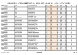 HIGHLIGHTS ON DIFFERENCES BETWEEN IEBC SERVER FORM 34B AND IEBC BOMAS PORTAL FORM 34B
12944 MAKUENI WOTE MALOOI PRIMARY SCHOOL 01 220 81 220 81 0 0
12945 MAKUENI WOTE KASALANI STADIUM 01 231 76 231 76 0 0
12946 MAKUENI WOTE KASALANI STADIUM 02 223 68 223 68 0 0
12947 MAKUENI WOTE KASALANI STADIUM 03 224 74 224 74 0 0
12948 MAKUENI WOTE KASALANI STADIUM 04 233 74 233 74 0 0
12949 MAKUENI WOTE KASALANI STADIUM 05 240 85 240 85 0 0
12950 MAKUENI WOTE KASALANI STADIUM 06 239 66 239 66 0 0
12951 MAKUENI WOTE MAKUENI GK PRISONS 01 67 24 67 24 0 0
12952 MAKUENI WOTE ITANDI PRIMARY SCHOOL 01 33 11 33 11 0 0
12953 MAKUENI MUVAU/KIKUUMINI SENDA PRIMARY SCHOOL 01 204 35 204 35 0 0
12954 MAKUENI MUVAU/KIKUUMINI SENDA PRIMARY SCHOOL 02 183 38 183 38 0 0
12955 MAKUENI MUVAU/KIKUUMINI KITONYONI PRIMARY SCHOOL 01 328 57 328 57 0 0
12956 MAKUENI MUVAU/KIKUUMINI NZUENI PRIMARY SCHOOL 01 211 60 211 60 0 0
12957 MAKUENI MUVAU/KIKUUMINI NZUENI PRIMARY SCHOOL 02 198 67 198 67 0 0
12958 MAKUENI MUVAU/KIKUUMINI MUNYUNI PRIMARY SCHOOL 01 179 48 179 48 0 0
12959 MAKUENI MUVAU/KIKUUMINI MUNYUNI PRIMARY SCHOOL 02 195 44 195 44 0 0
12960 MAKUENI MUVAU/KIKUUMINI NGOSINI PRIMARY SCHOOL 01 161 28 161 28 0 0
12961 MAKUENI MUVAU/KIKUUMINI MAKUTANO PRIMARY SCHOOL 01 223 50 223 50 0 0
12962 MAKUENI MUVAU/KIKUUMINI KYAKA PRIMARY SCHOOL 01 431 66 431 66 0 0
12963 MAKUENI MUVAU/KIKUUMINI SIA PRIMARY SCHOOL 01 269 25 269 25 0 0
12964 MAKUENI MUVAU/KIKUUMINI KAMBI MAWE PRIMARY SCHOOL 01 227 74 227 74 0 0
12965 MAKUENI MUVAU/KIKUUMINI KAMBI MAWE PRIMARY SCHOOL 02 219 72 219 72 0 0
12966 MAKUENI MUVAU/KIKUUMINI KAMBI MAWE PRIMARY SCHOOL 03 260 62 260 62 0 0
12967 MAKUENI MUVAU/KIKUUMINI KINGUUTHENI PRIMARY SCHOOL 01 227 57 227 57 0 0
12968 MAKUENI MUVAU/KIKUUMINI KINGUUTHENI PRIMARY SCHOOL 02 247 52 247 52 0 0
12969 MAKUENI MUVAU/KIKUUMINI KILISA PRIMARY SCHOOL 01 264 55 264 55 0 0
12970 MAKUENI MUVAU/KIKUUMINI ITAA PRIMARY SCHOOL 01 338 70 338 70 0 0
12971 MAKUENI MUVAU/KIKUUMINI KIMUUMO PRIMARY SCHOOL 01 283 59 283 59 0 0
12972 MAKUENI MUVAU/KIKUUMINI KIMUUMO PRIMARY SCHOOL 02 278 53 278 53 0 0
12973 MAKUENI MUVAU/KIKUUMINI NGUTWA PRIMARY SCHOOL 01 315 69 315 69 0 0
12974 MAKUENI MUVAU/KIKUUMINI KITHONI PRIMARY SCHOOL 01 271 74 271 74 0 0
12975 MAKUENI MUVAU/KIKUUMINI MANDOI PRIMARY SCHOOL 01 332 67 332 67 0 0
12976 MAKUENI MUVAU/KIKUUMINI MANGAUNI PRIMARY SCHOOL 01 311 116 311 116 0 0
12977 MAKUENI MUVAU/KIKUUMINI AIC MUTULANI PRIMARY SCHOOL 01 292 71 292 71 0 0
ALL POLL STATIONS Confidential Page 382
 