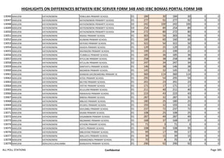 HIGHLIGHTS ON DIFFERENCES BETWEEN IEBC SERVER FORM 34B AND IEBC BOMAS PORTAL FORM 34B
13046 MAKUENI KATHONZWENI YEMULWA PRIMARY SCHOOL 01 184 30 184 30 0 0
13047 MAKUENI KATHONZWENI KATHONZWENI PRIMARTY SCHOOL 01 277 92 277 92 0 0
13048 MAKUENI KATHONZWENI KATHONZWENI PRIMARTY SCHOOL 02 242 100 242 100 0 0
13049 MAKUENI KATHONZWENI KATHONZWENI PRIMARTY SCHOOL 03 254 89 254 89 0 0
13050 MAKUENI KATHONZWENI KATHONZWENI PRIMARTY SCHOOL 04 272 80 272 80 0 0
13051 MAKUENI KATHONZWENI IKAASU PRIMARY SCHOOL 01 303 56 303 56 0 0
13052 MAKUENI KATHONZWENI KIUWANI PRIMARY SCHOOL 01 160 60 160 60 0 0
13053 MAKUENI KATHONZWENI KATEIKO PRIMARY SCHOOL 01 322 50 322 50 0 0
13054 MAKUENI KATHONZWENI KAASYA PRIMARY SCHOOL 01 129 25 129 25 0 0
13055 MAKUENI KATHONZWENI KAVINGONI PRIMARY SCHOOL 01 199 21 199 21 0 0
13056 MAKUENI KATHONZWENI ITUMBULE PRIMARY SCHOOL 01 185 36 185 36 0 0
13057 MAKUENI KATHONZWENI KITULUNI PRIMARY SCHOOL 01 258 38 258 38 0 0
13058 MAKUENI KATHONZWENI KITULUNI PRIMARY SCHOOL 02 247 34 247 34 0 0
13059 MAKUENI KATHONZWENI KANTHIITU PRIMARY SCHOOL 01 146 38 146 38 0 0
13060 MAKUENI KATHONZWENI NGOMENI PRIMARY SCHOOL 01 145 32 145 32 0 0
13061 MAKUENI KATHONZWENI KIANGINI DAY/BOARDING PRIMARY SC 01 360 114 360 114 0 0
13062 MAKUENI KATHONZWENI KITEEI PRIMARY SCHOOL 01 295 54 295 54 0 0
13063 MAKUENI KATHONZWENI MUTINI PRIMARY SCHOOL 01 201 23 201 23 0 0
13064 MAKUENI KATHONZWENI SYETHE PRIMARY SCHOOL 01 171 17 171 17 0 0
13065 MAKUENI KATHONZWENI KILULUINI PRIMARY SCHOOL 01 211 40 211 40 0 0
13066 MAKUENI KATHONZWENI KWAKAVISI PRIMARY SCHOOL 01 223 43 223 43 0 0
13067 MAKUENI KATHONZWENI MWISA PRIMARY SCHOOL 01 287 32 287 32 0 0
13068 MAKUENI KATHONZWENI MBUVO PRIMARY SCHOOL 01 180 25 180 25 0 0
13069 MAKUENI KATHONZWENI KYUNYU PRIMARY SCHOOL 01 193 32 193 32 0 0
13070 MAKUENI KATHONZWENI KAVUMBU PRIMARY SCHOOL 01 237 72 237 72 0 0
13071 MAKUENI KATHONZWENI KAIANI PRIMARY SCHOOL 01 108 25 108 25 0 0
13072 MAKUENI KATHONZWENI KASAMBANI PRIMARY SCHOOL 01 287 49 287 49 0 0
13073 MAKUENI KATHONZWENI NGOMANO PRIMARY SCHOOL 01 168 37 168 37 0 0
13074 MAKUENI KATHONZWENI KITHONI PRIMARY SCHOOL 01 71 3 71 3 0 0
13075 MAKUENI KATHONZWENI SYATU PRIMARY SCHOOL 01 108 35 108 35 0 0
13076 MAKUENI KATHONZWENI MBUSYANI PRIMARY SCHOOL 01 99 17 99 17 0 0
13077 MAKUENI KATHONZWENI MALUVYU PRIMARY SCHOOL 01 39 15 39 15 0 0
13078 MAKUENI KATHONZWENI KWANGONDU PRIMARY SCHOOL 01 70 8 70 8 0 0
13079 MAKUENI NZAUI/KILILI/KALAMBA IKANGAVYA PRIMARY SCHOOL 01 290 92 290 92 0 0
ALL POLL STATIONS Confidential Page 385
 