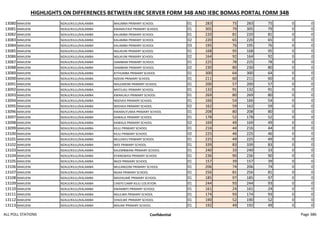 HIGHLIGHTS ON DIFFERENCES BETWEEN IEBC SERVER FORM 34B AND IEBC BOMAS PORTAL FORM 34B
13080 MAKUENI NZAUI/KILILI/KALAMBA MAUMBA PRIMARY SCHOOL 01 283 75 283 75 0 0
13081 MAKUENI NZAUI/KILILI/KALAMBA KWAMUTAVI PRIMARY SCHOOL 01 305 79 305 79 0 0
13082 MAKUENI NZAUI/KILILI/KALAMBA KALAMBA PRIMARY SCHOOL 01 220 81 220 81 0 0
13083 MAKUENI NZAUI/KILILI/KALAMBA KALAMBA PRIMARY SCHOOL 02 220 65 220 65 0 0
13084 MAKUENI NZAUI/KILILI/KALAMBA KALAMBA PRIMARY SCHOOL 03 195 76 195 76 0 0
13085 MAKUENI NZAUI/KILILI/KALAMBA NGUKUNI PRIMARY SCHOOL 01 168 95 168 95 0 0
13086 MAKUENI NZAUI/KILILI/KALAMBA NGUKUNI PRIMARY SCHOOL 02 164 92 164 92 0 0
13087 MAKUENI NZAUI/KILILI/KALAMBA ISAMBANI PRIMARY SCHOOL 01 225 78 225 78 0 0
13088 MAKUENI NZAUI/KILILI/KALAMBA ISAMBANI PRIMARY SCHOOL 02 230 80 230 80 0 0
13089 MAKUENI NZAUI/KILILI/KALAMBA KITHUMBA PRIMARY SCHOOL 01 300 64 300 64 0 0
13090 MAKUENI NZAUI/KILILI/KALAMBA NZEENI PRIMARY SCHOOL 01 211 60 211 60 0 0
13091 MAKUENI NZAUI/KILILI/KALAMBA NDUUMONI PRIMARY SCHOOL 01 200 57 200 57 0 0
13092 MAKUENI NZAUI/KILILI/KALAMBA MATILIKU PRIMARY SCHOOL 01 132 91 132 91 0 0
13093 MAKUENI NZAUI/KILILI/KALAMBA KWAKUKUI PRIMARY SCHOOL 01 269 80 269 80 0 0
13094 MAKUENI NZAUI/KILILI/KALAMBA NDOVEA PRIMARY SCHOOL 01 166 54 166 54 0 0
13095 MAKUENI NZAUI/KILILI/KALAMBA NDOVEA PRIMARY SCHOOL 02 162 59 162 59 0 0
13096 MAKUENI NZAUI/KILILI/KALAMBA KWAMUTUMIA PRIMARY SCHOOL 01 208 80 208 80 0 0
13097 MAKUENI NZAUI/KILILI/KALAMBA KAWALA PRIMARY SCHOOL 01 178 52 178 52 0 0
13098 MAKUENI NZAUI/KILILI/KALAMBA KAWALA PRIMARY SCHOOL 02 169 49 169 49 0 0
13099 MAKUENI NZAUI/KILILI/KALAMBA KILILI PRIMARY SCHOOL 01 216 44 216 44 0 0
13100 MAKUENI NZAUI/KILILI/KALAMBA KILILI PRIMARY SCHOOL 02 225 46 225 46 0 0
13101 MAKUENI NZAUI/KILILI/KALAMBA MULENYU PRIMARY SCHOOL 01 225 49 225 49 0 0
13102 MAKUENI NZAUI/KILILI/KALAMBA WEE PRIMARY SCHOOL 01 339 83 339 83 0 0
13103 MAKUENI NZAUI/KILILI/KALAMBA KALEMBWANI PRIMARY SCHOOL 01 240 33 240 33 0 0
13104 MAKUENI NZAUI/KILILI/KALAMBA KYANGWASI PRIMARY SCHOOL 01 236 90 236 90 0 0
13105 MAKUENI NZAUI/KILILI/KALAMBA NGOI PRIMARY SCHOOL 01 157 39 157 39 0 0
13106 MAKUENI NZAUI/KILILI/KALAMBA MULANGONI PRIMARY SCHOOL 01 206 74 206 74 0 0
13107 MAKUENI NZAUI/KILILI/KALAMBA NGAA PRIMARY SCHOOL 01 256 81 256 81 0 0
13108 MAKUENI NZAUI/KILILI/KALAMBA MAVIAUME PRIMARY SCHOOL 01 185 97 185 97 0 0
13109 MAKUENI NZAUI/KILILI/KALAMBA CHIEFS CAMP KILILI LOCATION 01 244 93 244 93 0 0
13110 MAKUENI NZAUI/KILILI/KALAMBA KWAMBITI PRIMARY SCHOOL 01 161 24 161 24 0 0
13111 MAKUENI NZAUI/KILILI/KALAMBA NGULWA PRIMARY SCHOOL 01 174 93 174 93 0 0
13112 MAKUENI NZAUI/KILILI/KALAMBA SYAOLWE PRIMARY SCHOOL 01 190 52 190 52 0 0
13113 MAKUENI NZAUI/KILILI/KALAMBA MAUMI PRIMARY SCHOOL 01 192 49 192 49 0 0
ALL POLL STATIONS Confidential Page 386
 