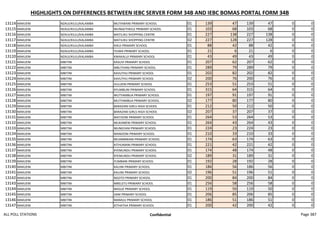 HIGHLIGHTS ON DIFFERENCES BETWEEN IEBC SERVER FORM 34B AND IEBC BOMAS PORTAL FORM 34B
13114 MAKUENI NZAUI/KILILI/KALAMBA MUTHWANI PRIMARY SCHOOL 01 139 47 139 47 0 0
13115 MAKUENI NZAUI/KILILI/KALAMBA MUNGETHEELE PRIMARY SCHOOL 01 103 68 103 68 0 0
13116 MAKUENI NZAUI/KILILI/KALAMBA MATILIKU SHOPPING CENTRE 01 227 138 227 138 0 0
13117 MAKUENI NZAUI/KILILI/KALAMBA MATILIKU SHOPPING CENTRE 02 227 128 227 128 0 0
13118 MAKUENI NZAUI/KILILI/KALAMBA KIKUI PRIMARY SCHOOL 01 88 42 88 42 0 0
13119 MAKUENI NZAUI/KILILI/KALAMBA YIUMA PRIMARY SCHOOL 01 21 6 21 6 0 0
13120 MAKUENI NZAUI/KILILI/KALAMBA KWAKALUI PRIMARY SCHOOL 01 43 49 43 49 0 0
13121 MAKUENI MBITINI KASUVI PRIMARY SCHOOL 01 207 62 207 62 0 0
13122 MAKUENI MBITINI MBUTHANI PRIMARY SCHOOL 01 289 79 289 79 0 0
13123 MAKUENI MBITINI KAVUTHU PRIMARY SCHOOL 01 202 82 202 82 0 0
13124 MAKUENI MBITINI KAVUTHU PRIMARY SCHOOL 02 200 76 200 76 0 0
13125 MAKUENI MBITINI VULUENI PRIMARY SCHOOL 01 253 51 253 51 0 0
13126 MAKUENI MBITINI KYUMBUNI PRIMARY SCHOOL 01 315 64 315 64 0 0
13127 MAKUENI MBITINI MUTYAMBUA PRIMARY SCHOOL 01 197 91 197 91 0 0
13128 MAKUENI MBITINI MUTYAMBUA PRIMARY SCHOOL 02 177 80 177 80 0 0
13129 MAKUENI MBITINI BARAZANI GIRLS HIGH SCHOOL 01 212 50 212 50 0 0
13130 MAKUENI MBITINI BARAZANI GIRLS HIGH SCHOOL 02 207 37 207 37 0 0
13131 MAKUENI MBITINI MATOONI PRIMARY SCHOOL 01 264 53 264 53 0 0
13132 MAKUENI MBITINI MUKAMENI PRIMARY SCHOOL 01 264 43 264 43 0 0
13133 MAKUENI MBITINI MUNGYANI PRIMARY SCHOOL 01 224 23 224 23 0 0
13134 MAKUENI MBITINI MANOONI PRIMARY SCHOOL 01 210 33 210 33 0 0
13135 MAKUENI MBITINI MUAMBWANI PRIMARY SCHOOL 01 174 63 174 63 0 0
13136 MAKUENI MBITINI KITHUMANI PRIMARY SCHOOL 01 221 42 221 42 0 0
13137 MAKUENI MBITINI KYEMUNDU PRIMARY SCHOOL 01 174 48 174 48 0 0
13138 MAKUENI MBITINI KYEMUNDU PRIMARY SCHOOL 02 189 31 189 31 0 0
13139 MAKUENI MBITINI YUMBANI PRIMARY SCHOOL 01 192 28 192 28 0 0
13140 MAKUENI MBITINI KALIINI PRIMARY SCHOOL 01 186 56 186 56 0 0
13141 MAKUENI MBITINI KALIINI PRIMARY SCHOOL 02 196 51 196 51 0 0
13142 MAKUENI MBITINI NGOTO PRIMARY SCHOOL 01 200 84 200 84 0 0
13143 MAKUENI MBITINI MBELETU PRIMARY SCHOOL 01 256 58 256 58 0 0
13144 MAKUENI MBITINI MASUE PRIMARY SCHOOL 01 119 50 119 50 0 0
13145 MAKUENI MBITINI IIANI PRIMARY SCHOOL 01 206 85 206 85 0 0
13146 MAKUENI MBITINI MAMUU PRIMARY SCHOOL 01 186 51 186 51 0 0
13147 MAKUENI MBITINI KITHATHA PRIMARY SCHOOL 01 200 42 200 42 0 0
ALL POLL STATIONS Confidential Page 387
 