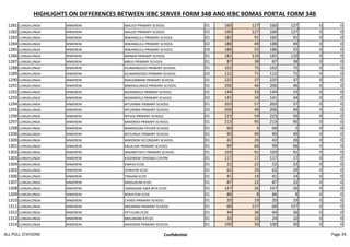 HIGHLIGHTS ON DIFFERENCES BETWEEN IEBC SERVER FORM 34B AND IEBC BOMAS PORTAL FORM 34B
1281 LUNGALUNGA MWERENI MALEDI PRIMARY SCHOOL 01 160 127 160 127 0 0
1282 LUNGALUNGA MWERENI MALEDI PRIMARY SCHOOL 02 160 127 160 127 0 0
1283 LUNGALUNGA MWERENI MWANGULU PRIMARY SCHOOL 01 182 91 182 91 0 0
1284 LUNGALUNGA MWERENI MWANGULU PRIMARY SCHOOL 02 188 49 188 49 0 0
1285 LUNGALUNGA MWERENI MWANGULU PRIMARY SCHOOL 03 186 55 186 55 0 0
1286 LUNGALUNGA MWERENI MANDA PRIMARY SCHOOL 01 181 110 181 110 0 0
1287 LUNGALUNGA MWERENI MBUJI PRIMARY SCHOOL 01 87 38 87 38 0 0
1288 LUNGALUNGA MWERENI KILIMANGODO PRIMARY SCHOOL 01 102 75 102 75 0 0
1289 LUNGALUNGA MWERENI KILIMANGODO PRIMARY SCHOOL 02 112 71 112 71 0 0
1290 LUNGALUNGA MWERENI MAGOMBANI PRIMARY SCHOOL 01 225 37 225 37 0 0
1291 LUNGALUNGA MWERENI MWAKALANGA PRIMARY SCHOOL 01 206 46 206 46 0 0
1292 LUNGALUNGA MWERENI BIDINIMOLE PRIMARY SCHOOL 01 144 33 144 33 0 0
1293 LUNGALUNGA MWERENI BIDINIMOLE PRIMARY SCHOOL 02 141 34 141 34 0 0
1294 LUNGALUNGA MWERENI MTUMWA PRIMARY SCHOOL 01 203 57 203 57 0 0
1295 LUNGALUNGA MWERENI MTUMWA PRIMARY SCHOOL 02 206 49 206 49 0 0
1296 LUNGALUNGA MWERENI MTEZA PRIMARY SCHOOL 01 223 59 223 59 0 0
1297 LUNGALUNGA MWERENI MWERENI PRIMARY SCHOOL 01 213 95 213 95 0 0
1298 LUNGALUNGA MWERENI MARINGONI FEEDER SCHOOL 01 60 5 60 5 0 0
1299 LUNGALUNGA MWERENI MTSUNGA PRIMARY SCHOOL 01 90 49 90 49 0 0
1300 LUNGALUNGA MWERENI MWERENI SECONDARY SCHOOL 01 42 26 42 26 0 0
1301 LUNGALUNGA MWERENI KALALANI PRIMARY SCHOOL 01 99 66 99 66 0 0
1302 LUNGALUNGA MWERENI MWAMTSEFU PRIMARY SCHOOL 01 103 91 103 91 0 0
1303 LUNGALUNGA MWERENI KIDZIWENI TRADING CENTRE 01 117 17 117 17 0 0
1304 LUNGALUNGA MWERENI KIBAYA ECDC 01 22 22 22 22 0 0
1305 LUNGALUNGA MWERENI DZIRIHINI ECDC 01 62 29 62 29 0 0
1306 LUNGALUNGA MWERENI TINGANI ECDC 01 41 14 41 14 0 0
1307 LUNGALUNGA MWERENI MADUDUNI ECDC 01 87 22 87 22 0 0
1308 LUNGALUNGA MWERENI VIBANDANI KWA BITA ECDC 01 147 26 147 26 0 0
1309 LUNGALUNGA MWERENI MWATONI ECDC 01 86 8 86 8 0 0
1310 LUNGALUNGA MWERENI CHINDI PRIMARY SCHOOL 01 20 19 20 19 0 0
1311 LUNGALUNGA MWERENI MIKAMINI PRIMARY SCHOOL 01 60 157 60 157 0 0
1312 LUNGALUNGA MWERENI PETULANI ECDC 01 44 36 44 36 0 0
1313 LUNGALUNGA MWERENI MIKUWANI B ECDC 01 24 10 24 10 0 0
1314 LUNGALUNGA MWERENI NASERIAN PRIMARY SCHOOL 01 100 30 100 30 0 0
ALL POLL STATIONS Confidential Page 39
 