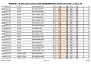 HIGHLIGHTS ON DIFFERENCES BETWEEN IEBC SERVER FORM 34B AND IEBC BOMAS PORTAL FORM 34B
13216 KIBWEZI WEST NGUUMO WAYONA PRIMARY SCHOOL 01 107 19 107 19 0 0
13217 KIBWEZI WEST NGUUMO MUUNDANI PRIMARY SCHOOL 01 130 30 130 30 0 0
13218 KIBWEZI WEST NGUUMO YIENI PRIMARY SCHOOL 01 190 24 190 24 0 0
13219 KIBWEZI WEST NGUUMO KWA MBAE PRIMARY SCHOOL 01 181 66 181 66 0 0
13220 KIBWEZI WEST NGUUMO MUTANTHEEU PRIMARY SCHOOL 01 170 51 170 51 0 0
13221 KIBWEZI WEST NGUUMO NGWIW'A PRIMARY SCHOOL 01 250 79 250 79 0 0
13222 KIBWEZI WEST NGUUMO NGWIW'A PRIMARY SCHOOL 02 217 74 217 74 0 0
13223 KIBWEZI WEST NGUUMO SEKELENI PRIMARY SCHOOL 01 203 74 203 74 0 0
13224 KIBWEZI WEST NGUUMO NGUUMO PRIMARY SCHOOL 01 204 73 204 73 0 0
13225 KIBWEZI WEST NGUUMO NGUUMO PRIMARY SCHOOL 02 173 76 173 76 0 0
13226 KIBWEZI WEST NGUUMO NGUUMO PRIMARY SCHOOL 03 193 64 193 64 0 0
13227 KIBWEZI WEST NGUUMO MUKAMENI PRIMARY SCHOOL 01 170 53 170 53 0 0
13228 KIBWEZI WEST NGUUMO MUKAMENI PRIMARY SCHOOL 02 192 58 192 58 0 0
13229 KIBWEZI WEST NGUUMO ILATU PRIMARY SCHOOL 01 231 57 231 57 0 0
13230 KIBWEZI WEST NGUUMO ILATU PRIMARY SCHOOL 02 212 63 212 63 0 0
13231 KIBWEZI WEST NGUUMO WIIVIA PRIMARY SCHOOL 01 172 46 172 46 0 0
13232 KIBWEZI WEST NGUUMO WIIVIA PRIMARY SCHOOL 02 200 38 200 38 0 0
13233 KIBWEZI WEST NGUUMO UVILENI PRIMARY SCHOOL 01 295 46 295 46 0 0
13234 KIBWEZI WEST NGUUMO KATANGI PRIMARY SCHOOL 01 116 25 116 25 0 0
13235 KIBWEZI WEST NGUUMO KYANDULU PRIMARY SCHOOL 01 222 65 222 65 0 0
13236 KIBWEZI WEST NGUUMO KAWELU PRIMARY SCHOOL 01 251 85 251 85 0 0
13237 KIBWEZI WEST NGUUMO KAUNGUNI PRIMARY SCHOOL 01 178 100 178 100 0 0
13238 KIBWEZI WEST NGUUMO KAUNGUNI PRIMARY SCHOOL 02 182 81 182 81 0 0
13239 KIBWEZI WEST NGUUMO NDEINI PRIMARY SCHOOL 01 119 74 119 74 0 0
13240 KIBWEZI WEST NGUUMO SOTO PRIMARY SCHOOL 01 245 58 245 58 0 0
13241 KIBWEZI WEST NGUUMO KALAKALYA PRIMARY SCHOOL 01 250 69 250 69 0 0
13242 KIBWEZI WEST NGUUMO WIKIAMBA PRIMARY SCHOOL 01 186 51 186 51 0 0
13243 KIBWEZI WEST NGUUMO ISAANI PRIMARY SCHOOL 01 89 8 89 8 0 0
13244 KIBWEZI WEST NGUUMO YIKISEMEI PRIMARY SCHOOL 01 154 56 154 56 0 0
13245 KIBWEZI WEST KIKUMBULYU NORTH KING'UTHENI PRIMARY SCHOOL 01 191 62 191 62 0 0
13246 KIBWEZI WEST KIKUMBULYU NORTH NGAIKINI PRIMARY SCHOOL 01 229 32 229 32 0 0
13247 KIBWEZI WEST KIKUMBULYU NORTH MALEMBWA PRIMARY SCHOOL 01 146 14 146 14 0 0
13248 KIBWEZI WEST KIKUMBULYU NORTH MUKONONI PRIMARY SCHOOL 01 241 48 241 48 0 0
13249 KIBWEZI WEST KIKUMBULYU NORTH KATHYAKA PRIMARY SCHOOL 01 268 42 268 42 0 0
ALL POLL STATIONS Confidential Page 390
 