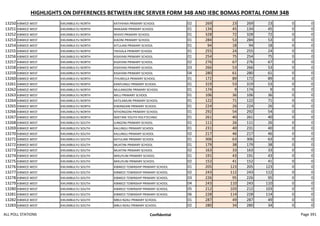 HIGHLIGHTS ON DIFFERENCES BETWEEN IEBC SERVER FORM 34B AND IEBC BOMAS PORTAL FORM 34B
13250 KIBWEZI WEST KIKUMBULYU NORTH KATHYAKA PRIMARY SCHOOL 02 269 23 269 23 0 0
13251 KIBWEZI WEST KIKUMBULYU NORTH MAKAANI PRIMARY SCHOOL 01 134 45 134 45 0 0
13252 KIBWEZI WEST KIKUMBULYU NORTH NYAYO PRIMARY SCHOOL 01 328 72 328 72 0 0
13253 KIBWEZI WEST KIKUMBULYU NORTH KIAONI PRIMARY SCHOOL 01 284 53 284 53 0 0
13254 KIBWEZI WEST KIKUMBULYU NORTH KITULANI PRIMARY SCHOOL 01 94 18 94 18 0 0
13255 KIBWEZI WEST KIKUMBULYU NORTH YIKIVALA PRIMARY SCHOOL 01 255 24 255 24 0 0
13256 KIBWEZI WEST KIKUMBULYU NORTH KISAYANI PRIMARY SCHOOL 01 254 75 254 75 0 0
13257 KIBWEZI WEST KIKUMBULYU NORTH KISAYANI PRIMARY SCHOOL 02 276 67 276 67 0 0
13258 KIBWEZI WEST KIKUMBULYU NORTH KISAYANI PRIMARY SCHOOL 03 266 53 266 53 0 0
13259 KIBWEZI WEST KIKUMBULYU NORTH KISAYANI PRIMARY SCHOOL 04 280 61 280 61 0 0
13260 KIBWEZI WEST KIKUMBULYU NORTH ITHUMULA PRIMARY SCHOOL 01 172 89 172 89 0 0
13261 KIBWEZI WEST KIKUMBULYU NORTH KANYUNGU PRIMARY SCHOOL 01 319 53 319 53 0 0
13262 KIBWEZI WEST KIKUMBULYU NORTH MULANGONI PRIMARY SCHOOL 01 174 9 174 9 0 0
13263 KIBWEZI WEST KIKUMBULYU NORTH MILU PRIMARY SCHOOL 01 106 36 106 36 0 0
13264 KIBWEZI WEST KIKUMBULYU NORTH KATILAMUNI PRIMARY SCHOOL 01 122 71 122 71 0 0
13265 KIBWEZI WEST KIKUMBULYU NORTH KIWANZANI PRIMARY SCHOOL 01 224 26 224 26 0 0
13266 KIBWEZI WEST KIKUMBULYU NORTH NTHONGONI PRIMARY SCHOOL 01 292 54 292 54 0 0
13267 KIBWEZI WEST KIKUMBULYU NORTH NDETANI YOUTH POLYTECHNIC 01 261 40 261 40 0 0
13268 KIBWEZI WEST KIKUMBULYU SOUTH ILINGONI PRIMARY SCHOOL 01 111 26 111 26 0 0
13269 KIBWEZI WEST KIKUMBULYU SOUTH KALUNGU PRIMARY SCHOOL 01 231 40 231 40 0 0
13270 KIBWEZI WEST KIKUMBULYU SOUTH KALUNGU PRIMARY SCHOOL 02 217 46 217 46 0 0
13271 KIBWEZI WEST KIKUMBULYU SOUTH KATULANI PRIMARY SCHOOL 01 306 63 306 63 0 0
13272 KIBWEZI WEST KIKUMBULYU SOUTH MUATINI PRIMARY SCHOOL 01 179 38 179 38 0 0
13273 KIBWEZI WEST KIKUMBULYU SOUTH MUATINI PRIMARY SCHOOL 02 163 33 163 33 0 0
13274 KIBWEZI WEST KIKUMBULYU SOUTH MIKUYUNI PRIMARY SCHOOL 01 191 43 191 43 0 0
13275 KIBWEZI WEST KIKUMBULYU SOUTH MIKUYUNI PRIMARY SCHOOL 02 152 41 152 41 0 0
13276 KIBWEZI WEST KIKUMBULYU SOUTH KIBWEZI TOWNSHIP PRIMARY SCHOOL 01 205 123 205 123 0 0
13277 KIBWEZI WEST KIKUMBULYU SOUTH KIBWEZI TOWNSHIP PRIMARY SCHOOL 02 243 112 243 112 0 0
13278 KIBWEZI WEST KIKUMBULYU SOUTH KIBWEZI TOWNSHIP PRIMARY SCHOOL 03 226 95 226 95 0 0
13279 KIBWEZI WEST KIKUMBULYU SOUTH KIBWEZI TOWNSHIP PRIMARY SCHOOL 04 243 110 243 110 0 0
13280 KIBWEZI WEST KIKUMBULYU SOUTH KIBWEZI TOWNSHIP PRIMARY SCHOOL 05 212 103 212 103 0 0
13281 KIBWEZI WEST KIKUMBULYU SOUTH KIBWEZI TOWNSHIP PRIMARY SCHOOL 06 228 114 228 114 0 0
13282 KIBWEZI WEST KIKUMBULYU SOUTH MBUI NZAU PRIMARY SCHOOL 01 287 49 287 49 0 0
13283 KIBWEZI WEST KIKUMBULYU SOUTH MBUI NZAU PRIMARY SCHOOL 02 280 34 280 34 0 0
ALL POLL STATIONS Confidential Page 391
 