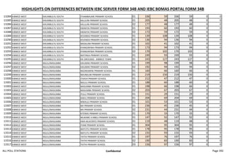 HIGHLIGHTS ON DIFFERENCES BETWEEN IEBC SERVER FORM 34B AND IEBC BOMAS PORTAL FORM 34B
13284 KIBWEZI WEST KIKUMBULYU SOUTH ITHAMBAUME PRIMARY SCHOOL 01 336 59 336 59 0 0
13285 KIBWEZI WEST KIKUMBULYU SOUTH KALULINI PRIMARY SCHOOL 01 205 48 205 48 0 0
13286 KIBWEZI WEST KIKUMBULYU SOUTH KALULINI PRIMARY SCHOOL 02 177 48 177 48 0 0
13287 KIBWEZI WEST KIKUMBULYU SOUTH KWAKYAI PRIMARY SCHOOL 01 193 60 193 60 0 0
13288 KIBWEZI WEST KIKUMBULYU SOUTH KWAKYAI PRIMARY SCHOOL 02 172 59 172 59 0 0
13289 KIBWEZI WEST KIKUMBULYU SOUTH KEVANDA PRIMARY SCHOOL 01 139 108 139 108 0 0
13290 KIBWEZI WEST KIKUMBULYU SOUTH KEVANDA PRIMARY SCHOOL 02 136 94 136 94 0 0
13291 KIBWEZI WEST KIKUMBULYU SOUTH MASALANI PRIMARY SCHOOL 01 102 41 102 41 0 0
13292 KIBWEZI WEST KIKUMBULYU SOUTH KYANGINYWA PRIMARY SCHOOL 01 173 94 173 94 0 0
13293 KIBWEZI WEST KIKUMBULYU SOUTH KYANGINYWA PRIMARY SCHOOL 02 170 102 170 102 0 0
13294 KIBWEZI WEST KIKUMBULYU SOUTH MATINGA PRIMARY SCHOOL 01 249 93 249 93 0 0
13295 KIBWEZI WEST KIKUMBULYU SOUTH KIE GROUNDS - KIBWEZI TOWN 01 243 127 243 127 0 0
13296 KIBWEZI WEST NGUU/MASUMBA KIKUMINI PRIMARY SCHOOL 01 199 98 199 98 0 0
13297 KIBWEZI WEST NGUU/MASUMBA KIKUMINI PRIMARY SCHOOL 02 192 94 192 94 0 0
13298 KIBWEZI WEST NGUU/MASUMBA NGONGWENI PRIMARY SCHOOL 01 160 66 160 66 0 0
13299 KIBWEZI WEST NGUU/MASUMBA NDUNGUNI PRIMARY SCHOOL 01 219 150 219 150 0 0
13300 KIBWEZI WEST NGUU/MASUMBA ITAAVA PRIMARY SCHOOL 01 212 47 212 47 0 0
13301 KIBWEZI WEST NGUU/MASUMBA NDULU PRIMARY SCHOOL 01 188 60 188 60 0 0
13302 KIBWEZI WEST NGUU/MASUMBA MASUMBA PRIMARY SCHOOL 01 198 66 198 66 0 0
13303 KIBWEZI WEST NGUU/MASUMBA MASUMBA PRIMARY SCHOOL 02 203 67 203 67 0 0
13304 KIBWEZI WEST NGUU/MASUMBA ITULU PRIMARY SCHOOL 01 151 29 151 29 0 0
13305 KIBWEZI WEST NGUU/MASUMBA KAKILI PRIMARY SCHOOL 01 204 69 204 69 0 0
13306 KIBWEZI WEST NGUU/MASUMBA MWALILI PRIMARY SCHOOL 01 101 53 101 53 0 0
13307 KIBWEZI WEST NGUU/MASUMBA MII PRIMARY SCHOOL 01 236 45 236 45 0 0
13308 KIBWEZI WEST NGUU/MASUMBA MII PRIMARY SCHOOL 02 231 44 231 44 0 0
13309 KIBWEZI WEST NGUU/MASUMBA KITENDE PRIMARY SCHOOL 01 170 33 170 33 0 0
13310 KIBWEZI WEST NGUU/MASUMBA MUKAME A MBEU PRIMARY SCHOOL 01 147 92 147 92 0 0
13311 KIBWEZI WEST NGUU/MASUMBA KWA MUKONYO PRIMARY SCHOOL 01 119 48 119 48 0 0
13312 KIBWEZI WEST NGUU/MASUMBA ITIANI PRIMARY SCHOOL 01 304 95 304 95 0 0
13313 KIBWEZI WEST NGUU/MASUMBA MATUTU PRIMARY SCHOOL 01 178 95 178 95 0 0
13314 KIBWEZI WEST NGUU/MASUMBA MATUTU PRIMARY SCHOOL 02 155 93 155 93 0 0
13315 KIBWEZI WEST NGUU/MASUMBA THITHI PRIMARY SCHOOL 01 197 76 197 76 0 0
13316 KIBWEZI WEST NGUU/MASUMBA THITHI PRIMARY SCHOOL 02 190 83 190 83 0 0
13317 KIBWEZI WEST NGUU/MASUMBA THITHI PRIMARY SCHOOL 03 156 97 156 97 0 0
ALL POLL STATIONS Confidential Page 392
 