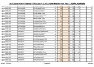 HIGHLIGHTS ON DIFFERENCES BETWEEN IEBC SERVER FORM 34B AND IEBC BOMAS PORTAL FORM 34B
13318 KIBWEZI WEST NGUU/MASUMBA MWEINI PRIMARY SCHOOL 01 185 176 185 176 0 0
13319 KIBWEZI WEST NGUU/MASUMBA KATULANI PRIMARY SCHOOL 01 199 63 199 63 0 0
13320 KIBWEZI WEST NGUU/MASUMBA VOLOLO PRIMARY SCHOOL 01 150 93 150 93 0 0
13321 KIBWEZI WEST NGUU/MASUMBA NGUMA PRIMARY SCHOOL 01 115 82 115 82 0 0
13322 KIBWEZI WEST NGUU/MASUMBA NDATANI PRIMARY SCHOOL 01 315 75 315 75 0 0
13323 KIBWEZI WEST NGUU/MASUMBA KANYILILYA PRIMARY SCHOOL 01 153 92 153 92 0 0
13324 KIBWEZI WEST NGUU/MASUMBA UTINI PRIMARY SCHOOL 01 200 74 200 74 0 0
13325 KIBWEZI WEST NGUU/MASUMBA MBUKANI PRIMARY SCHOOL 01 95 57 95 57 0 0
13326 KIBWEZI WEST NGUU/MASUMBA UTHASYO PRIMARY SCHOOL 01 70 51 70 51 0 0
13327 KIBWEZI WEST NGUU/MASUMBA MUANGENI PRIMARY SCHOOL 01 193 85 193 85 0 0
13328 KIBWEZI WEST NGUU/MASUMBA MASAMUKYE PRIMARY SCHOOL 01 75 43 75 43 0 0
13329 KIBWEZI WEST NGUU/MASUMBA KYENI PRIMARY SCHOOL 01 90 46 90 46 0 0
13330 KIBWEZI WEST NGUU/MASUMBA MAKASA PRIMARY SCHOOL 01 123 74 123 74 0 0
13331 KIBWEZI WEST NGUU/MASUMBA NGANGANI PRIMARY SCHOOL 01 99 30 99 30 0 0
13332 KIBWEZI WEST NGUU/MASUMBA MITHUMONI PRIMARY SCHOOL 01 256 41 256 41 0 0
13333 KIBWEZI WEST EMALI/MULALA MWASANGOMBE PRIMARY SCHOOL 01 218 46 218 46 0 0
13334 KIBWEZI WEST EMALI/MULALA NGELENGE PRIMARY SCHOOL 01 310 80 310 80 0 0
13335 KIBWEZI WEST EMALI/MULALA KITANDI PRIMARY SCHOOL 01 146 72 146 72 0 0
13336 KIBWEZI WEST EMALI/MULALA KATISAA PRIMARY SCHOOL 01 122 30 122 30 0 0
13337 KIBWEZI WEST EMALI/MULALA UTHANGATHI PRIMARY SCHOOL 01 104 52 104 52 0 0
13338 KIBWEZI WEST EMALI/MULALA MULALA HGM PRIMARY SCHOOL 01 288 77 288 77 0 0
13339 KIBWEZI WEST EMALI/MULALA MULALA HGM PRIMARY SCHOOL 02 301 88 301 88 0 0
13340 KIBWEZI WEST EMALI/MULALA MATIKU PRIMARY SCHOOL 01 216 89 216 89 0 0
13341 KIBWEZI WEST EMALI/MULALA MATIKU PRIMARY SCHOOL 02 229 90 229 90 0 0
13342 KIBWEZI WEST EMALI/MULALA KIUANI PRIMARY SCHOOL 01 220 145 220 145 0 0
13343 KIBWEZI WEST EMALI/MULALA IVIANI PRIMARY SCHOOL 01 249 58 249 58 0 0
13344 KIBWEZI WEST EMALI/MULALA IVIANI PRIMARY SCHOOL 02 239 52 239 52 0 0
13345 KIBWEZI WEST EMALI/MULALA KILIKU PRIMARY SCHOOL 01 274 80 274 80 0 0
13346 KIBWEZI WEST EMALI/MULALA KWA KALELI PRIMARY SCHOOL 01 310 124 310 124 0 0
13347 KIBWEZI WEST EMALI/MULALA NDUUNDUNE PRIMARY SCHOOL 01 295 89 295 89 0 0
13348 KIBWEZI WEST EMALI/MULALA EMALI PRIMARY SCHOOL 01 217 92 217 92 0 0
13349 KIBWEZI WEST EMALI/MULALA EMALI PRIMARY SCHOOL 02 232 92 232 92 0 0
13350 KIBWEZI WEST EMALI/MULALA EMALI PRIMARY SCHOOL 03 218 75 218 75 0 0
13351 KIBWEZI WEST EMALI/MULALA EMALI PRIMARY SCHOOL 04 208 88 208 88 0 0
ALL POLL STATIONS Confidential Page 393
 