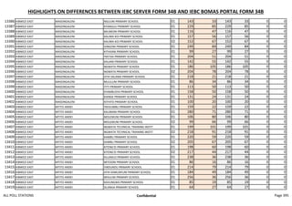 HIGHLIGHTS ON DIFFERENCES BETWEEN IEBC SERVER FORM 34B AND IEBC BOMAS PORTAL FORM 34B
13386 KIBWEZI EAST MASONGALENI NGUUNI PRIMARY SCHOOL 01 143 33 143 33 0 0
13387 KIBWEZI EAST MASONGALENI KYANGULI PRIMARY SCHOOL 01 229 85 229 85 0 0
13388 KIBWEZI EAST MASONGALENI MIUMONI PRIMARY SCHOOL 01 116 47 116 47 0 0
13389 KIBWEZI EAST MASONGALENI KALIMA KOI PRIMARY SCHOOL 01 157 56 157 56 0 0
13390 KIBWEZI EAST MASONGALENI KALIMA KOI PRIMARY SCHOOL 02 152 67 152 67 0 0
13391 KIBWEZI EAST MASONGALENI IONGONI PRIMARY SCHOOL 01 249 84 249 84 0 0
13392 KIBWEZI EAST MASONGALENI KITHIIANI PRIMARY SCHOOL 01 99 27 99 27 0 0
13393 KIBWEZI EAST MASONGALENI YIKITAA PRIMARY SCHOOL 01 204 51 204 51 0 0
13394 KIBWEZI EAST MASONGALENI KALIANI PRIMARY SCHOOL 01 142 55 142 55 0 0
13395 KIBWEZI EAST MASONGALENI NGWATA PRIMARY SCHOOL 01 186 105 186 105 0 0
13396 KIBWEZI EAST MASONGALENI NGWATA PRIMARY SCHOOL 02 204 78 204 78 0 0
13397 KIBWEZI EAST MASONGALENI ATHI SALAMA PRIMARY SCHOOL 01 218 21 218 21 0 0
13398 KIBWEZI EAST MASONGALENI MULILUNI PRIMARY SCHOOL 01 86 34 86 34 0 0
13399 KIBWEZI EAST MASONGALENI ITITI PRIMARY SCHOOL 01 113 50 113 50 0 0
13400 KIBWEZI EAST MASONGALENI KYAMBUSYA PRIMARY SCHOOL 01 158 50 158 50 0 0
13401 KIBWEZI EAST MASONGALENI KIANGE PRIMARY SCHOOL 01 131 24 131 24 0 0
13402 KIBWEZI EAST MASONGALENI KITHITO PRIMARY SCHOOL 01 100 20 100 20 0 0
13403 KIBWEZI EAST MTITO ANDEI YIKIVUMBU PRIMARY SCHOOL 01 159 22 159 22 0 0
13404 KIBWEZI EAST MTITO ANDEI KALIMANI PRIMARY SCHOOL 01 280 71 280 71 0 0
13405 KIBWEZI EAST MTITO ANDEI MOLEMUNI PRIMARY SCHOOL 01 106 80 106 80 0 0
13406 KIBWEZI EAST MTITO ANDEI MOLEMUNI PRIMARY SCHOOL 02 99 66 99 66 0 0
13407 KIBWEZI EAST MTITO ANDEI NGWATA TECHNICAL TRAINING INSTIT 01 199 101 199 101 0 0
13408 KIBWEZI EAST MTITO ANDEI NGWATA TECHNICAL TRAINING INSTIT 02 218 91 218 91 0 0
13409 KIBWEZI EAST MTITO ANDEI KAMBU PRIMARY SCHOOL 01 220 59 220 59 0 0
13410 KIBWEZI EAST MTITO ANDEI KAMBU PRIMARY SCHOOL 02 205 67 205 67 0 0
13411 KIBWEZI EAST MTITO ANDEI KITENG'EI PRIMARY SCHOOL 01 198 60 198 60 0 0
13412 KIBWEZI EAST MTITO ANDEI KITENG'EI PRIMARY SCHOOL 02 217 44 217 44 0 0
13413 KIBWEZI EAST MTITO ANDEI KILUMILO PRIMARY SCHOOL 01 238 36 238 36 0 0
13414 KIBWEZI EAST MTITO ANDEI MITOONI PRIMARY SCHOOL 01 86 16 86 16 0 0
13415 KIBWEZI EAST MTITO ANDEI YINDUNDU PRIMARY SCHOOL 01 214 79 214 79 0 0
13416 KIBWEZI EAST MTITO ANDEI ATHI KAMUNYUNI PRIMARY SCHOOL 01 184 49 184 49 0 0
13417 KIBWEZI EAST MTITO ANDEI MISUUNI PRIMARY SCHOOL 01 256 36 256 36 0 0
13418 KIBWEZI EAST MTITO ANDEI KAVUNGWA PRIMARY SCHOOL 01 85 19 85 19 0 0
13419 KIBWEZI EAST MTITO ANDEI SILANGA PRIMARY SCHOOL 01 64 27 64 27 0 0
ALL POLL STATIONS Confidential Page 395
 