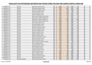 HIGHLIGHTS ON DIFFERENCES BETWEEN IEBC SERVER FORM 34B AND IEBC BOMAS PORTAL FORM 34B
13454 KIBWEZI EAST THANGE KINYAMBU PRIMARY SCHOOL 01 229 77 229 77 0 0
13455 KIBWEZI EAST THANGE KINYAMBU PRIMARY SCHOOL 02 202 105 202 105 0 0
13456 KIBWEZI EAST THANGE NGOKOLANI PRIMARY SCHOOL 01 166 93 166 93 0 0
13457 KIBWEZI EAST THANGE NZAVONI PRIMARY SCHOOL 01 96 63 96 63 0 0
13458 KIBWEZI EAST THANGE THANGE PRIMARY SCHOOL 01 231 137 231 137 0 0
13459 KIBWEZI EAST THANGE KILUNGU PRIMARY SCHOOL 01 140 67 140 67 0 0
13460 KIBWEZI EAST THANGE BILAL JAFFERY PRIMARY SCHOOL MASO 01 217 73 217 73 0 0
13461 KIBWEZI EAST THANGE MACHINERY TOWNSHIP PRIMARY SCH 01 195 97 195 97 0 0
13462 KIBWEZI EAST THANGE MACHINERY TOWNSHIP PRIMARY SCH 02 185 108 185 108 0 0
13463 KIBWEZI EAST THANGE MACHINERY TOWNSHIP PRIMARY SCH 03 180 93 180 93 0 0
13464 KIBWEZI EAST THANGE USALAMA PRIMARY SCHOOL 01 180 39 180 39 0 0
13465 KIBWEZI EAST THANGE USALAMA PRIMARY SCHOOL 02 156 41 156 41 0 0
13466 KIBWEZI EAST THANGE MUUSINI PRIMARY SCHOOL 01 232 47 232 47 0 0
13467 KIBWEZI EAST THANGE ISUNGULUNI PRIMARY SCHOOL 01 212 69 212 69 0 0
13468 KIBWEZI EAST THANGE KITHASYU PRIMARY SCHOOL 01 188 52 188 52 0 0
13469 KIBWEZI EAST THANGE KITHASYU PRIMARY SCHOOL 02 224 40 224 40 0 0
13470 KIBWEZI EAST THANGE MAIKUU PRIMARY SCHOOL 01 164 47 164 47 0 0
13471 KIBWEZI EAST THANGE MAIKUU PRIMARY SCHOOL 02 185 47 185 47 0 0
13472 KIBWEZI EAST THANGE METAVA PRIMARY SCHOOL 01 206 39 206 39 0 0
13473 KIBWEZI EAST THANGE MUTHUNGUE PRIMARY SCHOOL 01 112 40 112 40 0 0
13474 KIBWEZI EAST THANGE KASASULE PRIMARY SCHOOL 01 226 53 226 53 0 0
13475 KIBWEZI EAST THANGE ITUUMO PRIMARY SCHOOL 01 242 54 242 54 0 0
13476 KIBWEZI EAST THANGE PROF. KALOKI MUTHUNGUE SECONDA 01 95 46 95 46 0 0
13477 KIBWEZI EAST THANGE UTITHI PRIMARY SCHOOL 01 311 75 311 75 0 0
13478 KIBWEZI EAST THANGE KIVUTHINI PRIMARY SCHOOL 01 174 61 174 61 0 0
13479 KIBWEZI EAST THANGE KYAANI PRIMARY SCHOOL 01 201 58 201 58 0 0
13480 KIBWEZI EAST THANGE KYAANI PRIMARY SCHOOL 02 187 63 187 63 0 0
13481 KIBWEZI EAST THANGE ITHAYONI PRIMARY SCHOOL 01 78 12 78 12 0 0
13482 KIBWEZI EAST THANGE IVOLENI PRIMARY SCHOOL 01 203 58 203 58 0 0
13483 KIBWEZI EAST THANGE KALULU PRIMARY SCHOOL 01 190 46 190 46 0 0
13484 KIBWEZI EAST THANGE KALULU PRIMARY SCHOOL 02 187 46 187 46 0 0
13485 KIBWEZI EAST THANGE KIKUNDUKU PRIMARY SCHOOL 01 276 105 276 105 0 0
13486 KIBWEZI EAST THANGE NZOUNI PRIMARY SCHOOL 01 100 28 100 28 0 0
13487 KIBWEZI EAST IVINGONI/NZAMBANI MUTHINGIINI PRIMARY SCHOOL 01 191 114 191 114 0 0
ALL POLL STATIONS Confidential Page 397
 