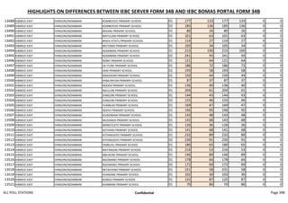 HIGHLIGHTS ON DIFFERENCES BETWEEN IEBC SERVER FORM 34B AND IEBC BOMAS PORTAL FORM 34B
13488 KIBWEZI EAST IVINGONI/NZAMBANI KOMBOYOO PRIMARY SCHOOL 01 177 133 177 133 0 0
13489 KIBWEZI EAST IVINGONI/NZAMBANI KOMBOYOO PRIMARY SCHOOL 02 185 136 185 136 0 0
13490 KIBWEZI EAST IVINGONI/NZAMBANI MIAANI PRIMARY SCHOOL 01 80 26 80 26 0 0
13491 KIBWEZI EAST IVINGONI/NZAMBANI MATULANI PRIMARY SCHOOL 01 101 63 101 63 0 0
13492 KIBWEZI EAST IVINGONI/NZAMBANI MAIIA-ATATU PRIMARY SCHOOL 01 114 27 114 27 0 0
13493 KIBWEZI EAST IVINGONI/NZAMBANI MUTOMO PRIMARY SCHOOL 01 105 34 105 34 0 0
13494 KIBWEZI EAST IVINGONI/NZAMBANI NZAMBANI PRIMARY SCHOOL 01 215 100 215 100 0 0
13495 KIBWEZI EAST IVINGONI/NZAMBANI NZAMBANI PRIMARY SCHOOL 02 241 93 241 93 0 0
13496 KIBWEZI EAST IVINGONI/NZAMBANI NZWII PRIMARY SCHOOL 01 121 64 121 64 0 0
13497 KIBWEZI EAST IVINGONI/NZAMBANI IIA ITUNE PRIMARY SCHOOL 01 186 72 186 72 0 0
13498 KIBWEZI EAST IVINGONI/NZAMBANI IIANI PRIMARY SCHOOL 01 193 58 193 58 0 0
13499 KIBWEZI EAST IVINGONI/NZAMBANI MAKOKANI PRIMARY SCHOOL 01 150 44 150 44 0 0
13500 KIBWEZI EAST IVINGONI/NZAMBANI KAMUNYUNI PRIMARY SCHOOL 01 87 37 87 37 0 0
13501 KIBWEZI EAST IVINGONI/NZAMBANI NOOKA PRIMARY SCHOOL 01 136 40 136 40 0 0
13502 KIBWEZI EAST IVINGONI/NZAMBANI NGULUNI PRIMARY SCHOOL 01 204 61 204 61 0 0
13503 KIBWEZI EAST IVINGONI/NZAMBANI IVINGONI PRIMARY SCHOOL 01 144 43 144 43 0 0
13504 KIBWEZI EAST IVINGONI/NZAMBANI IVINGONI PRIMARY SCHOOL 02 155 46 155 46 0 0
13505 KIBWEZI EAST IVINGONI/NZAMBANI YUMBUNI PRIMARY SCHOOL 01 169 47 169 47 0 0
13506 KIBWEZI EAST IVINGONI/NZAMBANI NZAYO PRIMARY SCHOOL 01 196 95 196 95 0 0
13507 KIBWEZI EAST IVINGONI/NZAMBANI KIUNDWANI PRIMARY SCHOOL 01 143 48 143 48 0 0
13508 KIBWEZI EAST IVINGONI/NZAMBANI MUKANDA PRIMARY SCHOOL 01 142 68 142 68 0 0
13509 KIBWEZI EAST IVINGONI/NZAMBANI MANG'ELETE PRIMARY SCHOOL 01 126 36 126 36 0 0
13510 KIBWEZI EAST IVINGONI/NZAMBANI KATHIANI PRIMARY SCHOOL 01 141 68 141 68 0 0
13511 KIBWEZI EAST IVINGONI/NZAMBANI KITHINGIISYO PRIMARY SCHOOL 01 232 89 232 89 0 0
13512 KIBWEZI EAST IVINGONI/NZAMBANI KITHINGIISYO PRIMARY SCHOOL 02 230 91 230 91 0 0
13513 KIBWEZI EAST IVINGONI/NZAMBANI YIMBUVU PRIMARY SCHOOL 01 180 65 180 65 0 0
13514 KIBWEZI EAST IVINGONI/NZAMBANI MATANGINI PRIMARY SCHOOL 01 216 53 216 53 0 0
13515 KIBWEZI EAST IVINGONI/NZAMBANI MBUKONI PRIMARY SCHOOL 01 146 89 146 89 0 0
13516 KIBWEZI EAST IVINGONI/NZAMBANI NGOMANO PRIMARY SCHOOL 01 178 64 178 64 0 0
13517 KIBWEZI EAST IVINGONI/NZAMBANI NGOMANO PRIMARY SCHOOL 02 172 69 172 69 0 0
13518 KIBWEZI EAST IVINGONI/NZAMBANI MITASYANO PRIMARY SCHOOL 01 231 58 231 58 0 0
13519 KIBWEZI EAST IVINGONI/NZAMBANI SYANDANI PRIMARY SCHOOL 01 102 30 102 30 0 0
13520 KIBWEZI EAST IVINGONI/NZAMBANI KONGO PRIMARY SCHOOL 01 125 87 125 87 0 0
13521 KIBWEZI EAST IVINGONI/NZAMBANI KIAMBANI PRIMARY SCHOOL 01 70 86 70 86 0 0
ALL POLL STATIONS Confidential Page 398
 