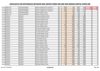 HIGHLIGHTS ON DIFFERENCES BETWEEN IEBC SERVER FORM 34B AND IEBC BOMAS PORTAL FORM 34B
13522 KIBWEZI EAST IVINGONI/NZAMBANI NGWATA FARMERS MULTI-PURPOSE CO 01 307 10 207 110 -100 100
13523 KIBWEZI EAST IVINGONI/NZAMBANI NGWATA FARMERS MULTI-PURPOSE CO 02 281 22 181 122 -100 100
13524 KIBWEZI EAST IVINGONI/NZAMBANI NGWATA FARMERS MULTI-PURPOSE CO 03 193 111 193 111 0 0
13525 KIBWEZI EAST IVINGONI/NZAMBANI KITHEINI PRIMARY SCHOOL 01 77 21 77 21 0 0
13526 KIBWEZI EAST IVINGONI/NZAMBANI MBOTELA PRIMARY SCHOOL 01 65 35 65 35 0 0
13527 KINANGOP ENGINEER MURUAKI SECONDARY SCHOOL 01 50 196 50 196 0 0
13528 KINANGOP ENGINEER MURUAKI SECONDARY SCHOOL 02 49 209 49 209 0 0
13529 KINANGOP ENGINEER MURUAKI PRIMARY SCHOOL. 01 57 256 57 256 0 0
13530 KINANGOP ENGINEER MURUAKI PRIMARY SCHOOL. 02 66 253 66 253 0 0
13531 KINANGOP ENGINEER MURUAKI PRIMARY SCHOOL. 03 65 247 65 247 0 0
13532 KINANGOP ENGINEER KAHURU PRIMARY SCHOOL. 01 102 346 102 346 0 0
13533 KINANGOP ENGINEER KAHURU PRIMARY SCHOOL. 02 85 355 85 355 0 0
13534 KINANGOP ENGINEER MATUNDURA PRIMARY SCHOOL. 01 68 255 68 255 0 0
13535 KINANGOP ENGINEER MATUNDURA PRIMARY SCHOOL. 02 67 263 67 263 0 0
13536 KINANGOP ENGINEER MUTHOMI PRIMARY SCHOOL. 01 74 303 74 303 0 0
13537 KINANGOP ENGINEER MUTHOMI PRIMARY SCHOOL. 02 66 311 66 311 0 0
13538 KINANGOP ENGINEER MUNYAKA PRIMARY SCHOOL. 01 78 272 78 272 0 0
13539 KINANGOP ENGINEER MUNYAKA PRIMARY SCHOOL. 02 74 289 74 289 0 0
13540 KINANGOP ENGINEER KIJIKO PRIMARY SCHOOL. 01 66 335 66 335 0 0
13541 KINANGOP ENGINEER CENTRE PRIMARY SCHOOL. 01 93 309 93 309 0 0
13542 KINANGOP ENGINEER CENTRE PRIMARY SCHOOL. 02 74 314 74 314 0 0
13543 KINANGOP ENGINEER CENTRE PRIMARY SCHOOL. 03 90 307 90 307 0 0
13544 KINANGOP ENGINEER MBIRITHI PRIMARY SCHOOL. 01 104 317 104 317 0 0
13545 KINANGOP ENGINEER MBIRITHI PRIMARY SCHOOL. 02 86 306 86 306 0 0
13546 KINANGOP ENGINEER KAMUNYAKA PRIMARY SCHOOL. 01 72 311 72 311 0 0
13547 KINANGOP ENGINEER MUTI-INI PRIMARY SCHOOL. 01 83 290 83 290 0 0
13548 KINANGOP ENGINEER MUTI-INI PRIMARY SCHOOL. 02 57 321 57 321 0 0
13549 KINANGOP ENGINEER KAIMBA NURSERY SCHOOL 01 68 282 68 282 0 0
13550 KINANGOP ENGINEER KANYUGI PRIMARY SCHOOL 01 95 327 95 327 0 0
13551 KINANGOP ENGINEER KANYUGI PRIMARY SCHOOL 02 95 315 95 315 0 0
13552 KINANGOP ENGINEER KANYUGI PRIMARY SCHOOL 03 117 271 117 271 0 0
13553 KINANGOP ENGINEER KANYUGI PRIMARY SCHOOL 04 87 308 87 308 0 0
13554 KINANGOP ENGINEER KANYUGI PRIMARY SCHOOL 05 110 319 110 319 0 0
13555 KINANGOP ENGINEER RUGONGO PRIMARY SCHOOL 01 26 132 26 132 0 0
ALL POLL STATIONS Confidential Page 399
 