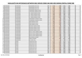 HIGHLIGHTS ON DIFFERENCES BETWEEN IEBC SERVER FORM 34B AND IEBC BOMAS PORTAL FORM 34B
91 CHANGAMWE CHANGAMWE CHANGAMWE SOCIAL HALL 07 111 135 111 135 0 0
92 CHANGAMWE CHANGAMWE CHANGAMWE SOCIAL HALL 08 132 164 132 164 0 0
93 CHANGAMWE CHANGAMWE CHANGAMWE SOCIAL HALL 09 153 139 153 139 0 0
94 CHANGAMWE CHANGAMWE CHANGAMWE PRIMARY SCHOOL 01 211 110 211 110 0 0
95 CHANGAMWE CHANGAMWE CHANGAMWE PRIMARY SCHOOL 02 167 115 167 115 0 0
96 CHANGAMWE CHANGAMWE ST. LWANGA PRIMARY SCHOOL 01 134 158 134 158 0 0
97 CHANGAMWE CHANGAMWE ST. LWANGA PRIMARY SCHOOL 02 138 182 138 182 0 0
98 CHANGAMWE CHANGAMWE ST. LWANGA PRIMARY SCHOOL 03 132 167 132 167 0 0
99 CHANGAMWE CHANGAMWE ST. LWANGA PRIMARY SCHOOL 04 130 163 130 163 0 0
100 CHANGAMWE CHANGAMWE CHANGAMWE SECONDARY SCHOOL 01 166 95 166 95 0 0
101 CHANGAMWE CHANGAMWE CHANGAMWE SECONDARY SCHOOL 02 137 116 137 116 0 0
102 CHANGAMWE CHANGAMWE GOME PRIMARY SCHOOL 01 190 117 190 117 0 0
103 CHANGAMWE CHANGAMWE GOME PRIMARY SCHOOL 02 158 132 158 132 0 0
104 CHANGAMWE CHANGAMWE GOME PRIMARY SCHOOL 03 173 125 173 125 0 0
105 CHANGAMWE CHANGAMWE MAGONGO PRIMARY SCHOOL 01 126 93 126 93 0 0
106 CHANGAMWE CHANGAMWE MAGONGO PRIMARY SCHOOL 02 146 101 146 101 0 0
107 CHANGAMWE CHANGAMWE MAGONGO PRIMARY SCHOOL 03 123 101 123 101 0 0
108 CHANGAMWE CHANGAMWE MAGONGO PRIMARY SCHOOL 04 134 102 134 102 0 0
109 CHANGAMWE CHANGAMWE BAPTIST CHURCH PRIMARY SCHOOL 01 142 121 142 121 0 0
110 CHANGAMWE CHANGAMWE BAPTIST CHURCH PRIMARY SCHOOL 02 130 137 130 137 0 0
111 CHANGAMWE CHANGAMWE BAPTIST CHURCH PRIMARY SCHOOL 03 114 118 114 118 0 0
112 CHANGAMWE CHANGAMWE BAPTIST CHURCH PRIMARY SCHOOL 04 123 128 123 128 0 0
113 CHANGAMWE CHANGAMWE BISHOP MKALA ACADEMY 01 63 58 63 58 0 0
114 CHANGAMWE CHANGAMWE KIMBILIO ACADEMY 01 193 148 193 148 0 0
115 CHANGAMWE CHANGAMWE AIC CHURCH HALL 01 29 16 29 16 0 0
116 CHANGAMWE CHAANI CHAANI SOCIAL HALL 01 115 173 115 173 0 0
117 CHANGAMWE CHAANI CHAANI SOCIAL HALL 02 128 192 128 192 0 0
118 CHANGAMWE CHAANI CHAANI SOCIAL HALL 03 133 191 133 191 0 0
119 CHANGAMWE CHAANI CHAANI SOCIAL HALL 04 118 170 118 170 0 0
120 CHANGAMWE CHAANI CHAANI SOCIAL HALL 05 139 162 139 162 0 0
121 CHANGAMWE CHAANI CHAANI SOCIAL HALL 06 128 192 128 192 0 0
122 CHANGAMWE CHAANI CHAANI SOCIAL HALL 07 113 198 113 198 0 0
123 CHANGAMWE CHAANI CHAANI SOCIAL HALL 08 140 152 140 152 0 0
124 CHANGAMWE CHAANI CHAANI SOCIAL HALL 09 123 143 123 143 0 0
ALL POLL STATIONS Confidential Page 4
 