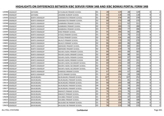 HIGHLIGHTS ON DIFFERENCES BETWEEN IEBC SERVER FORM 34B AND IEBC BOMAS PORTAL FORM 34B
13590 KINANGOP GATHARA GITHUNGURI PRIMARY SCHOOL 01 28 129 28 129 0 0
13591 KINANGOP GATHARA URUMWE NURSERY SCHOOL 01 43 118 43 118 0 0
13592 KINANGOP NORTH KINANGOP KAWAMAITHA PRIMARY SCHOOL. 01 85 378 85 378 0 0
13593 KINANGOP NORTH KINANGOP KAWAMAITHA PRIMARY SCHOOL. 02 68 370 68 370 0 0
13594 KINANGOP NORTH KINANGOP KIAMBARIKI PRIMARY SCHOOL. 01 62 311 62 311 0 0
13595 KINANGOP NORTH KINANGOP KIAMBARIKI PRIMARY SCHOOL. 02 72 280 72 280 0 0
13596 KINANGOP NORTH KINANGOP KIAMBARIKI PRIMARY SCHOOL. 03 77 286 77 286 0 0
13597 KINANGOP NORTH KINANGOP KIRIA PRIMARY SCHOOL. 01 95 286 95 286 0 0
13598 KINANGOP NORTH KINANGOP KITOGO PRIMARY SCHOOL 01 70 213 70 213 0 0
13599 KINANGOP NORTH KINANGOP KITOGO PRIMARY SCHOOL 02 60 226 60 226 0 0
13600 KINANGOP NORTH KINANGOP MUHUTI PRIMARY SCHOOL. 01 95 270 95 270 0 0
13601 KINANGOP NORTH KINANGOP MUHUTI PRIMARY SCHOOL. 02 86 280 86 280 0 0
13602 KINANGOP NORTH KINANGOP ABERDARE PRIMARY SCHOOL. 01 83 203 83 203 0 0
13603 KINANGOP NORTH KINANGOP ABERDARE PRIMARY SCHOOL. 02 76 219 76 219 0 0
13604 KINANGOP NORTH KINANGOP NDUNYU NJERU PRIMARY SCHOOL 01 89 365 89 365 0 0
13605 KINANGOP NORTH KINANGOP NDUNYU NJERU PRIMARY SCHOOL 02 88 331 88 331 0 0
13606 KINANGOP NORTH KINANGOP NDUNYU NJERU PRIMARY SCHOOL 03 87 340 87 340 0 0
13607 KINANGOP NORTH KINANGOP NDUNYU NJERU PRIMARY SCHOOL 04 89 331 89 331 0 0
13608 KINANGOP NORTH KINANGOP NDUNYU-NJERU SECONDARY SCHOOL. 01 69 255 69 255 0 0
13609 KINANGOP NORTH KINANGOP NDUNYU-NJERU SECONDARY SCHOOL. 02 55 239 55 239 0 0
13610 KINANGOP NORTH KINANGOP NDUNYU-NJERU SECONDARY SCHOOL. 03 56 272 56 272 0 0
13611 KINANGOP NORTH KINANGOP KIANDEGE PRIMARY SCHOOL 01 67 280 67 280 0 0
13612 KINANGOP NORTH KINANGOP GITITE PRIMARY SCHOOL 01 24 106 24 106 0 0
13613 KINANGOP MURUNGARU MURUNGARU PRIMARY SCHOOL. 01 107 252 107 252 0 0
13614 KINANGOP MURUNGARU MURUNGARU PRIMARY SCHOOL. 02 81 251 81 251 0 0
13615 KINANGOP MURUNGARU MURUNGARU PRIMARY SCHOOL. 03 68 293 68 293 0 0
13616 KINANGOP MURUNGARU MURUNGARU PRIMARY SCHOOL. 04 74 292 74 292 0 0
13617 KINANGOP MURUNGARU MURUNGARU PRIMARY SCHOOL. 05 90 270 90 270 0 0
13618 KINANGOP MURUNGARU MWIHOTI PRIMARY SCHOOL. 01 76 243 76 243 0 0
13619 KINANGOP MURUNGARU MWIHOTI PRIMARY SCHOOL. 02 75 255 75 255 0 0
13620 KINANGOP MURUNGARU KIHUMBU PRIMARY SCHOOL. 01 47 220 47 220 0 0
13621 KINANGOP MURUNGARU KIHUMBU PRIMARY SCHOOL. 02 36 180 36 180 0 0
13622 KINANGOP MURUNGARU MUGUMO-INI PRIMARY SCHOOL. 01 70 196 70 196 0 0
13623 KINANGOP MURUNGARU MUGUMO-INI PRIMARY SCHOOL. 02 58 210 58 210 0 0
ALL POLL STATIONS Confidential Page 401
 