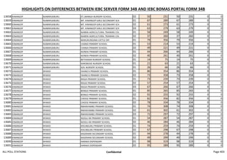 HIGHLIGHTS ON DIFFERENCES BETWEEN IEBC SERVER FORM 34B AND IEBC BOMAS PORTAL FORM 34B
13658 KINANGOP NJABINIKIBURU ST.LWANGA NURSERY SCHOOL. 02 50 231 50 231 0 0
13659 KINANGOP NJABINIKIBURU MT. KINANGOP GIRLS SECONDARY SCH 01 67 289 67 289 0 0
13660 KINANGOP NJABINIKIBURU MT. KINANGOP GIRLS SECONDARY SCH 02 61 273 61 273 0 0
13661 KINANGOP NJABINIKIBURU MT. KINANGOP GIRLS SECONDARY SCH 03 63 279 63 279 0 0
13662 KINANGOP NJABINIKIBURU NJABINI AGRICULTURAL TRAINING COL 01 58 249 58 249 0 0
13663 KINANGOP NJABINIKIBURU NJABINI AGRICULTURAL TRAINING COL 02 37 260 37 260 0 0
13664 KINANGOP NJABINIKIBURU WARURUNGANA CATTLE DIP. 01 79 356 79 356 0 0
13665 KINANGOP NJABINIKIBURU CHANIA PRIMARY SCHOOL. 01 53 214 53 214 0 0
13666 KINANGOP NJABINIKIBURU CHANIA PRIMARY SCHOOL. 02 49 221 49 221 0 0
13667 KINANGOP NJABINIKIBURU KIONEKI PRIMARY SCHOOL 01 44 266 44 266 0 0
13668 KINANGOP NJABINIKIBURU KIONEKI PRIMARY SCHOOL 02 40 261 40 261 0 0
13669 KINANGOP NJABINIKIBURU BETHSAIDA NURSERY SCHOOL 01 14 75 14 75 0 0
13670 KINANGOP NJABINIKIBURU KAROBOISE NURSERY SCHOOL 01 21 63 21 63 0 0
13671 KINANGOP NJABINIKIBURU SOIL NURSERY SCHOOL 01 26 66 26 66 0 0
13672 KINANGOP NYAKIO YAANG'A PRIMARY SCHOOL. 01 86 354 86 354 0 0
13673 KINANGOP NYAKIO YAANG'A PRIMARY SCHOOL. 02 73 358 73 358 0 0
13674 KINANGOP NYAKIO RAGIA PRIMARY SCHOOL. 01 73 239 73 239 0 0
13675 KINANGOP NYAKIO RAGIA PRIMARY SCHOOL. 02 57 254 57 254 0 0
13676 KINANGOP NYAKIO RAGIA PRIMARY SCHOOL. 03 67 266 67 266 0 0
13677 KINANGOP NYAKIO BONGO PRIMARY SCHOOL. 01 85 265 85 265 0 0
13678 KINANGOP NYAKIO BONGO PRIMARY SCHOOL. 02 92 255 92 255 0 0
13679 KINANGOP NYAKIO CHEESE PRIMARY SCHOOL. 01 82 356 82 356 0 0
13680 KINANGOP NYAKIO CHEESE PRIMARY SCHOOL. 02 78 334 78 334 0 0
13681 KINANGOP NYAKIO RWANYAMBO PRIMARY SCHOOL. 01 74 308 74 308 0 0
13682 KINANGOP NYAKIO RWANYAMBO PRIMARY SCHOOL. 02 61 302 61 302 0 0
13683 KINANGOP NYAKIO RWANYAMBO PRIMARY SCHOOL. 03 72 297 72 297 0 0
13684 KINANGOP NYAKIO NJOGU-INI PRIMARY SCHOOL. 01 54 287 54 287 0 0
13685 KINANGOP NYAKIO NJOGU-INI PRIMARY SCHOOL. 02 46 284 46 284 0 0
13686 KINANGOP NYAKIO KIHUNGURU PRIMARY SCHOOL. 01 74 259 74 259 0 0
13687 KINANGOP NYAKIO KIHUNGURU PRIMARY SCHOOL. 02 67 298 67 298 0 0
13688 KINANGOP NYAKIO KAGERAINI SECONDARY SCHOOL. 01 44 278 44 278 0 0
13689 KINANGOP NYAKIO KAGERAINI SECONDARY SCHOOL. 02 49 299 49 299 0 0
13690 KINANGOP NYAKIO HARAKA DISPENSARY 01 98 319 98 319 0 0
13691 KINANGOP NYAKIO HARAKA DISPENSARY 02 95 289 95 289 0 0
ALL POLL STATIONS Confidential Page 403
 