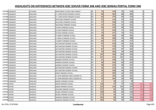 HIGHLIGHTS ON DIFFERENCES BETWEEN IEBC SERVER FORM 34B AND IEBC BOMAS PORTAL FORM 34B
13726 KINANGOP GITHABAI WORLDWIDE CHURCH KWA HARAKA 01 25 104 25 104 0 0
13727 KINANGOP MAGUMU ST. CHRISTOPHER PRIMARY SCHOOL. 01 68 382 68 382 0 0
13728 KINANGOP MAGUMU ST. CHRISTOPHER PRIMARY SCHOOL. 02 64 374 64 374 0 0
13729 KINANGOP MAGUMU MUCHORUI PRIMARY SCHOOL. 01 52 319 52 319 0 0
13730 KINANGOP MAGUMU MUCHORUI PRIMARY SCHOOL. 02 57 328 57 328 0 0
13731 KINANGOP MAGUMU MUCHORUI PRIMARY SCHOOL. 03 52 331 52 331 0 0
13732 KINANGOP MAGUMU GITHINJI PRIMARY SCHOOL. 01 90 379 90 379 0 0
13733 KINANGOP MAGUMU GITHINJI PRIMARY SCHOOL. 02 72 364 72 364 0 0
13734 KINANGOP MAGUMU GITHINJI PRIMARY SCHOOL. 03 74 371 74 371 0 0
13735 KINANGOP MAGUMU ST.MARY'S PRIMARY SCHOOL. 01 48 302 48 302 0 0
13736 KINANGOP MAGUMU ST.MARY'S PRIMARY SCHOOL. 02 44 288 44 288 0 0
13737 KINANGOP MAGUMU ST.MARY'S PRIMARY SCHOOL. 03 64 277 64 277 0 0
13738 KINANGOP MAGUMU MUTONYORA PRIMARY SCHOOL. 01 87 353 87 353 0 0
13739 KINANGOP MAGUMU MUTONYORA PRIMARY SCHOOL. 02 73 370 73 370 0 0
13740 KINANGOP MAGUMU MUTONYORA PRIMARY SCHOOL. 03 87 342 87 342 0 0
13741 KINANGOP MAGUMU MUTONYORA PRIMARY SCHOOL. 04 59 364 59 364 0 0
13742 KINANGOP MAGUMU MUTONYORA PRIMARY SCHOOL. 05 103 358 103 358 0 0
13743 KINANGOP MAGUMU MUTONYORA PRIMARY SCHOOL. 06 101 322 101 322 0 0
13744 KINANGOP MAGUMU BAMBOO NURSERY SCHOOL. 01 61 249 61 249 0 0
13745 KINANGOP MAGUMU BAMBOO NURSERY SCHOOL. 02 60 262 60 262 0 0
13746 KINANGOP MAGUMU BAMBOO NURSERY SCHOOL. 03 68 243 68 243 0 0
13747 KINANGOP MAGUMU MUTONYORA NURSERY SCHOOL. 01 56 252 56 252 0 0
13748 KINANGOP MAGUMU MUTONYORA NURSERY SCHOOL. 02 56 266 56 266 0 0
13749 KINANGOP MAGUMU KIRIKO PRIMARY SCHOOL. 01 42 395 42 395 0 0
13750 KINANGOP MAGUMU ST JOHN MWENDA-ANDU NURSERY SC 01 63 292 63 292 0 0
13751 KINANGOP MAGUMU ST JOHN MWENDA-ANDU NURSERY SC 02 50 304 50 304 0 0
13752 KINANGOP MAGUMU BARAKA PRIMARY SCHOOL 01 11 78 11 78 0 0
13753 KIPIPIRI WANJOHI NDEMI PRIMARY SCHOOL 01 318 97 97 318 -221 221
13754 KIPIPIRI WANJOHI NDEMI PRIMARY SCHOOL 02 329 102 102 329 -227 227
13755 KIPIPIRI WANJOHI MICHORE PRIMARY SCHOOL 01 337 95 95 337 -242 242
13756 KIPIPIRI WANJOHI MUBAU PRIMARY SCHOOL 01 248 69 69 248 -179 179
13757 KIPIPIRI WANJOHI MUBAU PRIMARY SCHOOL 02 273 55 55 273 -218 218
13758 KIPIPIRI WANJOHI WANJOHI PRIMARY SCHOOL 01 306 90 90 306 -216 216
13759 KIPIPIRI WANJOHI WANJOHI PRIMARY SCHOOL 02 304 95 95 304 -209 209
ALL POLL STATIONS Confidential Page 405
 