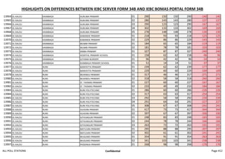 HIGHLIGHTS ON DIFFERENCES BETWEEN IEBC SERVER FORM 34B AND IEBC BOMAS PORTAL FORM 34B
13964 OL KALOU KAIMBAGA HURUMA PRIMARY 01 290 150 150 290 -140 140
13965 OL KALOU KAIMBAGA HURUMA PRIMARY 02 280 143 143 280 -137 137
13966 OL KALOU KAIMBAGA HURUMA PRIMARY 03 290 123 123 290 -167 167
13967 OL KALOU KAIMBAGA HURUMA PRIMARY 04 302 133 133 302 -169 169
13968 OL KALOU KAIMBAGA HURUMA PRIMARY 05 278 148 148 278 -130 130
13969 OL KALOU KAIMBAGA KAMANDE PRIMARY 01 218 93 93 218 -125 125
13970 OL KALOU KAIMBAGA KAMANDE PRIMARY 02 229 86 86 229 -143 143
13971 OL KALOU KAIMBAGA MUMBI PRIMARY 01 184 65 65 184 -119 119
13972 OL KALOU KAIMBAGA MUMBI PRIMARY 02 181 78 78 181 -103 103
13973 OL KALOU KAIMBAGA SIMBA PRIMARY 01 327 87 87 327 -240 240
13974 OL KALOU KAIMBAGA HOSPITAL PRIMARY SCHOOL 01 158 62 62 158 -96 96
13975 OL KALOU KAIMBAGA GITHIMA NURSERY 01 96 42 42 96 -54 54
13976 OL KALOU KAIMBAGA KAIMBAGA PRIMARY SCHOOL 01 51 14 14 51 -37 37
13977 OL KALOU RURII MANYATTA PRIMARY 01 239 62 62 239 -177 177
13978 OL KALOU RURII MANYATTA PRIMARY 02 229 60 60 229 -169 169
13979 OL KALOU RURII MUKINDU PRIMARY 01 317 46 46 317 -271 271
13980 OL KALOU RURII MUKINDU PRIMARY 02 318 58 58 318 -260 260
13981 OL KALOU RURII ST. THOMAS PRIMARY 01 227 60 60 227 -167 167
13982 OL KALOU RURII ST. THOMAS PRIMARY 02 233 49 49 233 -184 184
13983 OL KALOU RURII RURII POLYTECHNIC 01 286 60 60 286 -226 226
13984 OL KALOU RURII RURII POLYTECHNIC 02 317 63 63 317 -254 254
13985 OL KALOU RURII RURII POLYTECHNIC 03 292 58 58 292 -234 234
13986 OL KALOU RURII RURII POLYTECHNIC 04 291 64 64 291 -227 227
13987 OL KALOU RURII RURII POLYTECHNIC 05 308 67 67 308 -241 241
13988 OL KALOU RURII HUHOINI PRIMARY 01 417 73 73 417 -344 344
13989 OL KALOU RURII HUHOINI PRIMARY 02 397 67 67 397 -330 330
13990 OL KALOU RURII GITHUNGURI PRIMARY 01 248 83 83 248 -165 165
13991 OL KALOU RURII GITHUNGURI PRIMARY 02 244 78 78 244 -166 166
13992 OL KALOU RURII GITHUNGURI PRIMARY 03 263 72 72 263 -191 191
13993 OL KALOU RURII MATUURA PRIMARY 01 295 88 88 295 -207 207
13994 OL KALOU RURII MATUURA PRIMARY 02 302 61 61 302 -241 241
13995 OL KALOU RURII MUGUMO PRIMARY 01 354 91 91 354 -263 263
13996 OL KALOU RURII MUGUMO PRIMARY 02 341 103 103 341 -238 238
13997 OL KALOU RURII PASSENGA PRIMARY 01 268 98 98 268 -170 170
ALL POLL STATIONS Confidential Page 412
 