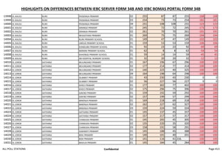 HIGHLIGHTS ON DIFFERENCES BETWEEN IEBC SERVER FORM 34B AND IEBC BOMAS PORTAL FORM 34B
13998 OL KALOU RURII PASSENGA PRIMARY 02 255 87 87 255 -168 168
13999 OL KALOU RURII PASSENGA PRIMARY 03 254 73 73 254 -181 181
14000 OL KALOU RURII PASSENGA PRIMARY 04 231 108 108 231 -123 123
14001 OL KALOU RURII SIRANGA PRIMARY 01 245 72 72 245 -173 173
14002 OL KALOU RURII SIRANGA PRIMARY 02 261 70 70 261 -191 191
14003 OL KALOU RURII MUGATHIKA PRIMARY 01 269 75 75 269 -194 194
14004 OL KALOU RURII RURII PRIMARY SCHOOL 01 149 47 47 149 -102 102
14005 OL KALOU RURII UMOJA PRIMARY SCHOOL 01 159 53 53 159 -106 106
14006 OL KALOU RURII KIANDUBA PRIMARY SCHOOL 01 92 23 23 92 -69 69
14007 OL KALOU RURII MARANI PRIMARY SCHOOL 01 62 8 8 62 -54 54
14008 OL KALOU RURII KAHONGE PRIMARY SCHOOL 01 59 14 14 59 -45 45
14009 OL KALOU RURII JM HOSPITAL NURSERY SCHOOL 01 32 20 20 32 -12 12
14010 OL JOROK GATHANJI MUUNGANO PRIMARY 01 167 196 67 296 -100 100
14011 OL JOROK GATHANJI MUUNGANO PRIMARY 02 177 214 77 314 -100 100
14012 OL JOROK GATHANJI MUUNGANO PRIMARY 03 140 225 40 325 -100 100
14013 OL JOROK GATHANJI MUUNGANO PRIMARY 04 164 198 64 298 -100 100
14014 OL JOROK GATHANJI SILIBWET PRIMARY 01 43 230 43 230 0 0
14015 OL JOROK GATHANJI SILIBWET PRIMARY 02 56 227 56 227 0 0
14016 OL JOROK GATHANJI KIHEO PRIMARY 01 177 302 77 402 -100 100
14017 OL JOROK GATHANJI KIHEO PRIMARY 02 175 296 75 396 -100 100
14018 OL JOROK GATHANJI GIKENO PRIMARY 01 159 192 59 292 -100 100
14019 OL JOROK GATHANJI GIKENO PRIMARY 02 157 199 57 299 -100 100
14020 OL JOROK GATHANJI MWENJA PRIMARY 01 169 218 69 318 -100 100
14021 OL JOROK GATHANJI MWENJA PRIMARY 02 162 227 62 327 -100 100
14022 OL JOROK GATHANJI MWENJA PRIMARY 03 159 224 59 324 -100 100
14023 OL JOROK GATHANJI GATHANJI PRIMARY 01 145 137 45 337 -100 200
14024 OL JOROK GATHANJI GATHANJI PRIMARY 02 157 217 57 317 -100 100
14025 OL JOROK GATHANJI CHAMUKA PRIMARY 01 145 205 45 305 -100 100
14026 OL JOROK GATHANJI CHAMUKA PRIMARY 02 135 220 35 320 -100 100
14027 OL JOROK GATHANJI CHAMUKA PRIMARY 03 158 191 58 291 -100 100
14028 OL JOROK GATHANJI IGWAMITI PRIMARY 01 145 188 45 388 -100 200
14029 OL JOROK GATHANJI BIDII PRIMARY 01 140 101 40 201 -100 100
14030 OL JOROK GATHANJI BIDII PRIMARY 02 141 116 41 216. -100 100
14031 OL JOROK GATHANJI MAHUA PRIMARY 01 145 184 45 284 -100 100
ALL POLL STATIONS Confidential Page 413
 