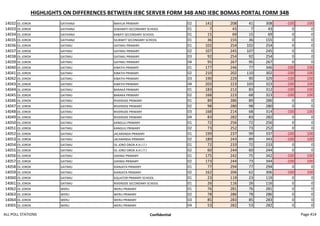 HIGHLIGHTS ON DIFFERENCES BETWEEN IEBC SERVER FORM 34B AND IEBC BOMAS PORTAL FORM 34B
14032 OL JOROK GATHANJI MAHUA PRIMARY 02 141 208 41 308 -100 100
14033 OL JOROK GATHANJI IGWAMITI SECONDARY SCHOOL 01 7 43 7 43 0 0
14034 OL JOROK GATHANJI KABATI SECONDARY SCHOOL 01 15 69 15 69 0 0
14035 OL JOROK GATHANJI SILIBWET SECONDARY SCHOOL 01 36 155 36 155 0 0
14036 OL JOROK GATIMU GATIMU PRIMARY 01 102 254 102 254 0 0
14037 OL JOROK GATIMU GATIMU PRIMARY 02 107 245 107 245 0 0
14038 OL JOROK GATIMU GATIMU PRIMARY 03 92 254 92 254 0 0
14039 OL JOROK GATIMU GATIMU PRIMARY 04 95 267 95 267 0 0
14040 OL JOROK GATIMU KIBATHI PRIMARY 01 177 246 77 346 -100 100
14041 OL JOROK GATIMU KIBATHI PRIMARY 02 210 202 110 302 -100 100
14042 OL JOROK GATIMU KIBATHI PRIMARY 03 190 229 90 329 -100 100
14043 OL JOROK GATIMU KIBATHI PRIMARY 04 203 223 103 323 -100 100
14044 OL JOROK GATIMU BARAKA PRIMARY 01 183 212 83 312 -100 100
14045 OL JOROK GATIMU BARAKA PRIMARY 02 168 223 68 323 -100 100
14046 OL JOROK GATIMU RIVERSIDE PRIMARY 01 89 286 89 286 0 0
14047 OL JOROK GATIMU RIVERSIDE PRIMARY 02 98 280 98 280 0 0
14048 OL JOROK GATIMU RIVERSIDE PRIMARY 03 168 214 68 314 -100 100
14049 OL JOROK GATIMU RIVERSIDE PRIMARY 04 83 282 83 282 0 0
14050 OL JOROK GATIMU KANGUU PRIMARY 01 72 256 72 256 0 0
14051 OL JOROK GATIMU KANGUU PRIMARY 02 73 252 73 252 0 0
14052 OL JOROK GATIMU JACARANDA PRIMARY 01 199 237 99 337 -100 100
14053 OL JOROK GATIMU JACARANDA PRIMARY 02 189 243 89 343 -100 100
14054 OL JOROK GATIMU OL JORO OROK A.H.I.T.I 01 72 233 72 233 0 0
14055 OL JOROK GATIMU OL JORO OROK A.H.I.T.I 02 60 244 60 244 0 0
14056 OL JOROK GATIMU GIKINGI PRIMARY 01 175 242 75 342 -100 100
14057 OL JOROK GATIMU GIKINGI PRIMARY 02 173 244 73 344 -100 100
14058 OL JOROK GATIMU KIANJATA PRIMARY 01 77 294 77 294 0 0
14059 OL JOROK GATIMU KIANJATA PRIMARY 02 162 206 62 306 -100 100
14060 OL JOROK GATIMU EQUATOR PRIMARY SCHOOL 01 23 119 23 119 0 0
14061 OL JOROK GATIMU RIVERSIDE SECONDARY SCHOOL 01 26 116 26 116 0 0
14062 OL JOROK WERU WERU PRIMARY 01 76 281 76 281 0 0
14063 OL JOROK WERU WERU PRIMARY 02 78 286 78 286 0 0
14064 OL JOROK WERU WERU PRIMARY 03 85 283 85 283 0 0
14065 OL JOROK WERU WERU PRIMARY 04 53 282 53 282 0 0
ALL POLL STATIONS Confidential Page 414
 