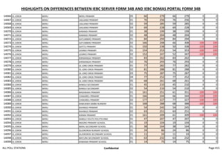 HIGHLIGHTS ON DIFFERENCES BETWEEN IEBC SERVER FORM 34B AND IEBC BOMAS PORTAL FORM 34B
14066 OL JOROK WERU WERU PRIMARY 05 66 279 66 279 0 0
14067 OL JOROK WERU UIGUANO PRIMARY 01 76 256 76 256 0 0
14068 OL JOROK WERU UIGUANO PRIMARY 02 59 285 59 285 0 0
14069 OL JOROK WERU UIGUANO PRIMARY 03 69 228 69 228 0 0
14070 OL JOROK WERU KARANDI PRIMARY 01 38 199 38 199 0 0
14071 OL JOROK WERU KARANDI PRIMARY 02 48 204 48 204 0 0
14072 OL JOROK WERU GATUMBIRO PRIMARY 01 84 294 84 294 0 0
14073 OL JOROK WERU GATUMBIRO PRIMARY 02 166 208 66 308 -100 100
14074 OL JOROK WERU GATITU PRIMARY 01 150 238 50 338 -100 100
14075 OL JOROK WERU LESIRKO PRIMARY 01 154 253 54 353 -100 100
14076 OL JOROK WERU LESIRKO PRIMARY 02 152 247 52 347 -100 100
14077 OL JOROK WERU KIRIMANGAI PRIMARY 01 83 262 83 262 0 0
14078 OL JOROK WERU KIRIMANGAI PRIMARY 02 76 293 76 293 0 0
14079 OL JOROK WERU OL JORO OROK PRIMARY 01 77 282 77 282 0 0
14080 OL JOROK WERU OL JORO OROK PRIMARY 02 81 288 81 288 0 0
14081 OL JOROK WERU OL JORO OROK PRIMARY 03 75 287 75 287 0 0
14082 OL JOROK WERU OL JORO OROK PRIMARY 04 77 252 77 252 0 0
14083 OL JOROK WERU OL JORO OROK PRIMARY 05 68 261 68 261 0 0
14084 OL JOROK WERU KANGUI SECONDARY 01 45 210 45 210 0 0
14085 OL JOROK WERU KANGUI SECONDARY 02 54 210 54 210 0 0
14086 OL JOROK WERU MADARAKA PRIMARY 01 161 251 61 351 -100 100
14087 OL JOROK WERU CHAKARELI PRIMARY 01 166 244 66 344 -100 100
14088 OL JOROK WERU CHAKARELI PRIMARY 02 177 227 77 327 -100 100
14089 OL JOROK WERU KAMUKWA SIMBA NURSERY 01 168 288 68 388 -100 100
14090 OL JOROK WERU KAHINGO PRIMARY 01 54 245 54 245 0 0
14091 OL JOROK WERU KAHINGO PRIMARY 02 63 251 63 251 0 0
14092 OL JOROK WERU KIRIMA PRIMARY 01 161 209 61 309 -100 100
14093 OL JOROK WERU KANGUI YOUTH POLYTECHNIC 01 47 207 47 207 0 0
14094 OL JOROK WERU INOORO PRIMARY SCHOOL 01 19 104 19 104 0 0
14095 OL JOROK WERU WERU SECONDARY SCHOOL 01 38 164 38 164 0 0
14096 OL JOROK WERU OLJOROROK NURSERY SCHOOL 01 24 86 24 86 0 0
14097 OL JOROK WERU OLJOROROK SECONDARY SCHOOL 01 11 33 11 33 0 0
14098 OL JOROK WERU MATURA SECONDARY SCHOOL 01 63 232 63 232 0 0
14099 OL JOROK WERU KAMAINA PRIMARY SCHOOL 01 14 75 14 75 0 0
ALL POLL STATIONS Confidential Page 415
 