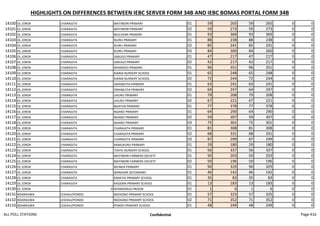 HIGHLIGHTS ON DIFFERENCES BETWEEN IEBC SERVER FORM 34B AND IEBC BOMAS PORTAL FORM 34B
14100 OL JOROK CHARAGITA MATINDIRI PRIMARY 01 59 265 59 265 0 0
14101 OL JOROK CHARAGITA MATINDIRI PRIMARY 02 59 273 59 273 0 0
14102 OL JOROK CHARAGITA MUCHEMI PRIMARY 01 93 369 93 369 0 0
14103 OL JOROK CHARAGITA RUIRU PRIMARY 01 88 238 88 238 0 0
14104 OL JOROK CHARAGITA RUIRU PRIMARY 02 85 241 85 241 0 0
14105 OL JOROK CHARAGITA RUIRU PRIMARY 03 84 260 84 260 0 0
14106 OL JOROK CHARAGITA SABUGO PRIMARY 01 47 217 47 217 0 0
14107 OL JOROK CHARAGITA SABUGO PRIMARY 02 42 217 42 217 0 0
14108 OL JOROK CHARAGITA NYAIROKO PRIMARY 01 96 351 96 351 0 0
14109 OL JOROK CHARAGITA KIANIA NURSERY SCHOOL 01 65 248 65 248 0 0
14110 OL JOROK CHARAGITA KIANIA NURSERY SCHOOL 02 72 244 72 244 0 0
14111 OL JOROK CHARAGITA ORAIMUTIA PRIMARY 01 63 241 63 241 0 0
14112 OL JOROK CHARAGITA ORAIMUTIA PRIMARY 02 64 247 64 247 0 0
14113 OL JOROK CHARAGITA UHURU PRIMARY 01 79 208 79 208 0 0
14114 OL JOROK CHARAGITA UHURU PRIMARY 02 67 221 67 221 0 0
14115 OL JOROK CHARAGITA NGATHA PRIMARY 01 77 378 77 378 0 0
14116 OL JOROK CHARAGITA NGANO PRIMARY 01 64 290 64 290 0 0
14117 OL JOROK CHARAGITA NGANO PRIMARY 02 59 307 59 307 0 0
14118 OL JOROK CHARAGITA NGANO PRIMARY 03 75 301 75 301 0 0
14119 OL JOROK CHARAGITA CHARAGITA PRIMARY 01 81 308 81 308 0 0
14120 OL JOROK CHARAGITA CHARAGITA PRIMARY 02 68 331 68 331 0 0
14121 OL JOROK CHARAGITA CHARAGITA PRIMARY 03 87 299 87 299 0 0
14122 OL JOROK CHARAGITA KAMUKUNJI PRIMARY 01 29 180 29 180 0 0
14123 OL JOROK CHARAGITA THAYU NURSERY SCHOOL 01 56 337 56 337 0 0
14124 OL JOROK CHARAGITA MATINDIRI FARMERS SOCIETY 01 50 203 50 203 0 0
14125 OL JOROK CHARAGITA MATINDIRI FARMERS SOCIETY 02 50 196 50 196 0 0
14126 OL JOROK CHARAGITA MUNGA PRIMARY 01 90 329 90 329 0 0
14127 OL JOROK CHARAGITA WANJURA SECONDARY 01 46 142 46 142 0 0
14128 OL JOROK CHARAGITA KIMATHI PRIMARY SCHOOL 01 35 83 35 83 0 0
14129 OL JOROK CHARAGITA KAGEMA PRIMARY SCHOOL 01 13 183 13 183 0 0
14130 OL JOROK 0 NYANDARUA PRISON 01 1 6 1 6 0 0
14131 NDARAGWA LESHAU/PONDO NDOGINO PRIMARY SCHOOL 01 57 325 57 325 0 0
14132 NDARAGWA LESHAU/PONDO NDOGINO PRIMARY SCHOOL 02 71 352 71 352 0 0
14133 NDARAGWA LESHAU/PONDO PONDO PRIMARY SCHOOL 01 48 249 48 249 0 0
ALL POLL STATIONS Confidential Page 416
 
