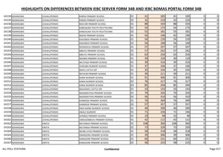 HIGHLIGHTS ON DIFFERENCES BETWEEN IEBC SERVER FORM 34B AND IEBC BOMAS PORTAL FORM 34B
14134 NDARAGWA LESHAU/PONDO KIRERA PRIMARY SCHOOL 01 41 185 41 185 0 0
14135 NDARAGWA LESHAU/PONDO KIRERA PRIMARY SCHOOL 02 32 210 32 210 0 0
14136 NDARAGWA LESHAU/PONDO RAICHIRI PRIMARY SCHOOL 01 88 334 88 334 0 0
14137 NDARAGWA LESHAU/PONDO KAMUKUNJI YOUTH POLYTECHNIC 01 54 175 54 175 0 0
14138 NDARAGWA LESHAU/PONDO KAMUKUNJI YOUTH POLYTECHNIC 02 55 181 55 181 0 0
14139 NDARAGWA LESHAU/PONDO NDIVAI PRIMARY SCHOOL 01 42 190 42 190 0 0
14140 NDARAGWA LESHAU/PONDO KAGONDO PRIMARY SCHOOL 01 54 159 54 159 0 0
14141 NDARAGWA LESHAU/PONDO KAGONDO PRIMARY SCHOOL 02 56 168 56 168 0 0
14142 NDARAGWA LESHAU/PONDO NYAKINYUA PRIMARY SCHOOL 01 57 337 57 337 0 0
14143 NDARAGWA LESHAU/PONDO MBUYU PRIMARY SCHOOL 01 57 242 57 242 0 0
14144 NDARAGWA LESHAU/PONDO MBUYU PRIMARY SCHOOL 02 63 256 63 256 0 0
14145 NDARAGWA LESHAU/PONDO NGAWA PRIMARY SCHOOL 01 30 120 30 120 0 0
14146 NDARAGWA LESHAU/PONDO MUTHIGA PRIMARY SCHOOL 01 39 316 39 316 0 0
14147 NDARAGWA LESHAU/PONDO HURUMA NURSERY SCHOOL 01 37 166 37 166 0 0
14148 NDARAGWA LESHAU/PONDO MAYU CATTLE DIP 01 35 226 35 226 0 0
14149 NDARAGWA LESHAU/PONDO MITHURI PRIMARY SCHOOL 01 30 211 30 211 0 0
14150 NDARAGWA LESHAU/PONDO KARAI NURSERY SCHOOL 01 91 306 91 306 0 0
14151 NDARAGWA LESHAU/PONDO KARAI NURSERY SCHOOL 02 76 317 76 317 0 0
14152 NDARAGWA LESHAU/PONDO KARAI NURSERY SCHOOL 03 85 294 85 294 0 0
14153 NDARAGWA LESHAU/PONDO MAHIANYU CATTLE DIP 01 33 143 33 143 0 0
14154 NDARAGWA LESHAU/PONDO NGAINDEITHIA PRIMARY SCHOOL 01 70 326 70 326 0 0
14155 NDARAGWA LESHAU/PONDO NGAINDEITHIA PRIMARY SCHOOL 02 56 310 56 310 0 0
14156 NDARAGWA LESHAU/PONDO KIANDEGE PRIMARY SCHOOL 01 76 349 76 349 0 0
14157 NDARAGWA LESHAU/PONDO KIANDEGE PRIMARY SCHOOL 02 57 357 57 357 0 0
14158 NDARAGWA LESHAU/PONDO KWA-NJORA NURSERY SCHOOL 01 46 290 46 290 0 0
14159 NDARAGWA LESHAU/PONDO KWALE NURSERY 01 71 236 71 236 0 0
14160 NDARAGWA LESHAU/PONDO KIHINGO PRIMARY SCHOOL 01 10 48 10 48 0 0
14161 NDARAGWA LESHAU/PONDO UMOJA/MBUYU PRIMARY SCHOOL 01 42 112 42 112 0 0
14162 NDARAGWA KIRIITA MUTANGA PRIMARY SCHOOL 01 108 300 108 300 0 0
14163 NDARAGWA KIRIITA MUTANGA PRIMARY SCHOOL 02 73 339 73 339 0 0
14164 NDARAGWA KIRIITA MUNG ETHO PRIMARY SCHOOL 01 58 318 58 318 0 0
14165 NDARAGWA KIRIITA KWANJORA PRIMARY SCHOOL 01 39 306 39 306 0 0
14166 NDARAGWA KIRIITA KARAGOINI PRIMARY SCHOOL 01 60 231 60 231 0 0
14167 NDARAGWA KIRIITA KARAGOINI PRIMARY SCHOOL 02 58 225 58 225 0 0
ALL POLL STATIONS Confidential Page 417
 