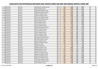 HIGHLIGHTS ON DIFFERENCES BETWEEN IEBC SERVER FORM 34B AND IEBC BOMAS PORTAL FORM 34B
14202 NDARAGWA CENTRAL KIANDONGORO PRIMARY SCHOOL 02 33 208 33 208 0 0
14203 NDARAGWA CENTRAL KARIKI PRIMARY SCHOOL 01 56 365 56 365 0 0
14204 NDARAGWA CENTRAL KAMBURAINI PRIMARY SCHOOL 01 51 251 51 251 0 0
14205 NDARAGWA CENTRAL KAMBURAINI PRIMARY SCHOOL 02 44 259 44 259 0 0
14206 NDARAGWA CENTRAL KANYAGIA PRIMARY SCHOOL 01 73 231 73 231 0 0
14207 NDARAGWA CENTRAL KANYAGIA PRIMARY SCHOOL 02 69 268 69 268 0 0
14208 NDARAGWA CENTRAL MAILO KUMI PRIMARY SCHOOL 01 114 310 114 310 0 0
14209 NDARAGWA CENTRAL MAILO KUMI PRIMARY SCHOOL 02 99 313 99 313 0 0
14210 NDARAGWA CENTRAL IRIAINI PRIMARY SCHOOL 01 26 278 26 278 0 0
14211 NDARAGWA CENTRAL KIHARA PRIMARY SCHOOL 01 97 389 97 389 0 0
14212 NDARAGWA CENTRAL THUITA PRIMARY SCHOOL 01 31 201 31 201 0 0
14213 NDARAGWA CENTRAL SUGULOI PRIMARY SCHOOL 01 15 98 15 98 0 0
14214 NDARAGWA CENTRAL MURIRICHWA PRIMARY SCHOOL 01 48 262 48 262 0 0
14215 NDARAGWA CENTRAL MATUIKU PRIMARY SCHOOL 01 46 215 46 215 0 0
14216 NDARAGWA CENTRAL SUBUKU PRIMARY SCHOOL 01 75 237 75 237 0 0
14217 NDARAGWA CENTRAL SUBUKU PRIMARY SCHOOL 02 66 242 66 242 0 0
14218 NDARAGWA CENTRAL SUBUKU PRIMARY SCHOOL 03 63 233 63 233 0 0
14219 NDARAGWA CENTRAL KAHUTHA PRIMARY SCHOOL 01 38 152 38 152 0 0
14220 NDARAGWA CENTRAL MUKAMBURA PRIMARY SCHOOL 01 68 139 68 139 0 0
14221 NDARAGWA CENTRAL NGURUMO PRIMARY SCHOOL 01 52 207 52 207 0 0
14222 NDARAGWA CENTRAL MURUAI PRIMARY SCHOOL 01 54 245 54 245 0 0
14223 NDARAGWA CENTRAL MAKEREKA PRIMARY SCHOOL 01 22 96 22 96 0 0
14224 NDARAGWA CENTRAL MAGUTU AP CAMP 01 37 145 37 145 0 0
14225 NDARAGWA CENTRAL KAMIRURI DISPENSARY 01 4 94 4 94 0 0
14226 NDARAGWA SHAMATA SIMBARA PRIMARY SCHOOL 01 77 288 77 288 0 0
14227 NDARAGWA SHAMATA SIMBARA PRIMARY SCHOOL 02 73 266 73 266 0 0
14228 NDARAGWA SHAMATA KIHUHA PRIMARY SCHOOL 01 87 193 87 193 0 0
14229 NDARAGWA SHAMATA KAMBAA SECONDARY SCHOOL 01 57 227 57 227 0 0
14230 NDARAGWA SHAMATA KAMBAA SECONDARY SCHOOL 02 57 211 57 211 0 0
14231 NDARAGWA SHAMATA KANGOCHO PRIMARY SCHOOL 01 28 199 28 199 0 0
14232 NDARAGWA SHAMATA KANGOCHO PRIMARY SCHOOL 02 27 288 27 288 0 0
14233 NDARAGWA SHAMATA OL BOLOSSAT PRIMARY SCHOOL 01 49 214 49 214 0 0
14234 NDARAGWA SHAMATA OL BOLOSSAT PRIMARY SCHOOL 02 39 234 39 234 0 0
14235 NDARAGWA SHAMATA GAKOE PRIMARY SCHOOL 01 44 310 44 310 0 0
ALL POLL STATIONS Confidential Page 419
 