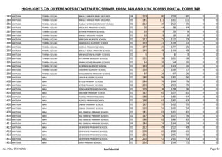 HIGHLIGHTS ON DIFFERENCES BETWEEN IEBC SERVER FORM 34B AND IEBC BOMAS PORTAL FORM 34B
1383 MATUGA TSIMBA GOLINI KWALE BARAZA PARK GROUNDS 04 219 80 219 80 0 0
1384 MATUGA TSIMBA GOLINI KWALE BARAZA PARK GROUNDS 05 181 111 181 111 0 0
1385 MATUGA TSIMBA GOLINI PUBLIC WORKS WORKSHOP ZUNGU 01 212 35 212 35 0 0
1386 MATUGA TSIMBA GOLINI MSULWA PRIMARY SCHOOL 01 28 44 28 44 0 0
1387 MATUGA TSIMBA GOLINI BOYANI PRIMARY SCHOOL 01 29 9 29 9 0 0
1388 MATUGA TSIMBA GOLINI KWALE MEDIUM PRISON 01 18 8 18 8 0 0
1389 MATUGA TSIMBA GOLINI MBEGANI NURSERY SCHOOL 01 112 73 112 73 0 0
1390 MATUGA TSIMBA GOLINI MWABUGA NURSERY SCHOOL 01 119 22 119 22 0 0
1391 MATUGA TSIMBA GOLINI GOPHA PRIMARY SCHOOL 01 177 25 177 25 0 0
1392 MATUGA TSIMBA GOLINI KWALE BOMA PRIMARY SCHOOL 01 144 48 144 48 0 0
1393 MATUGA TSIMBA GOLINI MKWADZUNI NURSERY SCHOOL 01 6 3 6 3 0 0
1394 MATUGA TSIMBA GOLINI MTSARANI NURSERY SCHOOL 01 101 38 101 38 0 0
1395 MATUGA TSIMBA GOLINI MWACHOME PRIMARY SCHOOL 01 54 35 54 35 0 0
1396 MATUGA TSIMBA GOLINI BUMBANI NURSERY SCHOOL 01 133 20 133 20 0 0
1397 MATUGA TSIMBA GOLINI VIDORINI NURSERY SCHOOL 01 159 17 159 17 0 0
1398 MATUGA TSIMBA GOLINI MAGOMBANI PRIMARY SCHOOL 01 97 26 97 26 0 0
1399 MATUGA WAA JAMIA NURSERY SCHOOL 01 180 96 180 96 0 0
1400 MATUGA WAA KITEJE PRIMARY SCHOOL 01 284 76 284 76 0 0
1401 MATUGA WAA KITEJE PRIMARY SCHOOL 02 293 75 293 75 0 0
1402 MATUGA WAA NINGAWA PRIMARY SCHOOL 01 178 36 178 36 0 0
1403 MATUGA WAA MKUMBI PRIMARY SCHOOL 01 167 61 167 61 0 0
1404 MATUGA WAA PUNGU PRIMARY SCHOOL 01 180 64 180 64 0 0
1405 MATUGA WAA PUNGU PRIMARY SCHOOL 02 190 63 190 63 0 0
1406 MATUGA WAA ZIBANI PRIMARY SCHOOL 01 162 55 162 55 0 0
1407 MATUGA WAA ZIBANI PRIMARY SCHOOL 02 169 54 169 54 0 0
1408 MATUGA WAA NG OMBENI PRIMARY SCHOOL 01 181 81 181 81 0 0
1409 MATUGA WAA NG OMBENI PRIMARY SCHOOL 02 167 76 167 76 0 0
1410 MATUGA WAA NG OMBENI PRIMARY SCHOOL 03 186 82 186 82 0 0
1411 MATUGA WAA NG OMBENI PRIMARY SCHOOL 04 184 74 184 74 0 0
1412 MATUGA WAA DENYENYE PRIMARY SCHOOL 01 212 49 212 49 0 0
1413 MATUGA WAA DENYENYE PRIMARY SCHOOL 02 208 65 208 65 0 0
1414 MATUGA WAA DENYENYE PRIMARY SCHOOL 03 225 50 225 50 0 0
1415 MATUGA WAA DENYENYE PRIMARY SCHOOL 04 210 53 210 53 0 0
1416 MATUGA WAA WAA PRIMARY SCHOOL 01 254 72 254 72 0 0
ALL POLL STATIONS Confidential Page 42
 