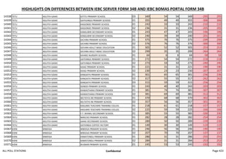 HIGHLIGHTS ON DIFFERENCES BETWEEN IEBC SERVER FORM 34B AND IEBC BOMAS PORTAL FORM 34B
14338 TETU AGUTHI-GAAKI GITITU PRIMARY SCHOOL 03 349 54 54 349 -295 295
14339 TETU AGUTHI-GAAKI GATHUNGO PRIMARY SCHOOL 01 355 49 49 355 -306 306
14340 TETU AGUTHI-GAAKI KAIGONDE PRIMARY SCHOOL 01 243 33 33 243 -210 210
14341 TETU AGUTHI-GAAKI KAIGONDE PRIMARY SCHOOL 02 236 31 31 236 -205 205
14342 TETU AGUTHI-GAAKI KANGUBIRI SECONDARY SCHOOL 01 243 47 47 243 -196 196
14343 TETU AGUTHI-GAAKI KANGUBIRI SECONDARY SCHOOL 02 240 39 39 240 -201 201
14344 TETU AGUTHI-GAAKI GICHIRA PRIMARY SCHOOL 01 375 76 76 375 -299 299
14345 TETU AGUTHI-GAAKI GICHIRA PRIMARY SCHOOL 02 376 76 76 376 -300 300
14346 TETU AGUTHI-GAAKI GICHIRA ADULT BASIC EDUCATION 01 305 52 52 305 -253 253
14347 TETU AGUTHI-GAAKI GICHIRA ADULT BASIC EDUCATION 02 299 35 35 299 -264 264
14348 TETU AGUTHI-GAAKI KIHARO NURSERY SCHOOL 01 64 6 6 64 -58 58
14349 TETU AGUTHI-GAAKI GATHINGA PRIMARY SCHOOL 01 272 54 54 272 -218 218
14350 TETU AGUTHI-GAAKI GATHINGA PRIMARY SCHOOL 02 273 33 33 273 -240 240
14351 TETU AGUTHI-GAAKI KIAIGI PRIMARY SCHOOL 01 221 31 31 221 -190 190
14352 TETU AGUTHI-GAAKI KIAIGI PRIMARY SCHOOL 02 230 23 23 230 -207 207
14353 TETU AGUTHI-GAAKI KANGAITA PRIMARY SCHOOL 01 301 65 65 301 -236 236
14354 TETU AGUTHI-GAAKI KANGAITA PRIMARY SCHOOL 02 317 55 55 317 -262 262
14355 TETU AGUTHI-GAAKI KANGAITA PRIMARY SCHOOL 03 315 59 59 315 -256 256
14356 TETU AGUTHI-GAAKI GONDO PRIMARY SCHOOL 01 243 40 40 243 -203 203
14357 TETU AGUTHI-GAAKI KIAWAITHANJI PRIMARY SCHOOL 01 381 74 74 381 -307 307
14358 TETU AGUTHI-GAAKI KIAWAITHANJI PRIMARY SCHOOL 02 381 69 69 381 -312 312
14359 TETU AGUTHI-GAAKI MUTATHI-INI PRIMARY SCHOOL 01 370 68 68 370 -302 302
14360 TETU AGUTHI-GAAKI MUTATHI-INI PRIMARY SCHOOL 02 357 56 56 357 -301 301
14361 TETU AGUTHI-GAAKI KAGUMO TEACHERS TRAINING COLLEG 01 218 61 61 218 -157 157
14362 TETU AGUTHI-GAAKI KAGUMO TEACHERS TRAINING COLLEG 02 225 59 59 225 -166 166
14363 TETU AGUTHI-GAAKI F.T. NYAMU SECONDARY SCHOOL 01 385 55 55 385 -330 330
14364 TETU AGUTHI-GAAKI MIRICHO PRIMARY SCHOOL 01 282 28 28 282 -254 254
14365 TETU AGUTHI-GAAKI GAAKI SECONDARY SCHOOL 01 289 50 50 289 -239 239
14366 TETU AGUTHI-GAAKI GATHINGA COFFEE FACTORY 01 149 30 30 149 -119 119
14367 KIENI MWEIGA MWEIGA PRIMARY SCHOOL 01 246 56 56 246 -190 190
14368 KIENI MWEIGA MWEIGA PRIMARY SCHOOL 02 207 70 70 207 -137 137
14369 KIENI MWEIGA KAMATONGU PRIMARY SCHOOL 01 286 31 31 286 -255 255
14370 KIENI MWEIGA KAMATONGU PRIMARY SCHOOL 02 284 31 31 284 -253 253
14371 KIENI MWEIGA IKUMARI PRIMARY SCHOOL 01 245 53 53 245 -192 192
ALL POLL STATIONS Confidential Page 423
 