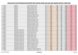 HIGHLIGHTS ON DIFFERENCES BETWEEN IEBC SERVER FORM 34B AND IEBC BOMAS PORTAL FORM 34B
14372 KIENI MWEIGA IKUMARI PRIMARY SCHOOL 02 247 44 44 247 -203 203
14373 KIENI MWEIGA NJENGU PRIMARY SCHOOL 01 281 85 85 281 -196 196
14374 KIENI MWEIGA NJENGU PRIMARY SCHOOL 02 295 85 85 295 -210 210
14375 KIENI MWEIGA AMBONI PRIMARY SCHOOL 01 272 106 106 272 -166 166
14376 KIENI MWEIGA AMBONI PRIMARY SCHOOL 02 280 97 97 280 -183 183
14377 KIENI MWEIGA BONDENI PRIMARY SCHOOL 01 240 57 57 240 -183 183
14378 KIENI MWEIGA BONDENI PRIMARY SCHOOL 02 241 47 47 241 -194 194
14379 KIENI MWEIGA MWANGAZA PRIMARY SCHOOL 01 314 99 99 314 -215 215
14380 KIENI MWEIGA MWANGAZA PRIMARY SCHOOL 02 296 87 87 296 -209 209
14381 KIENI MWEIGA KIGURU PRIMARY SCHOOL 01 283 88 88 283 -195 195
14382 KIENI MWEIGA MWEIGA SECONDARY SCHOOL 01 293 79 79 293 -214 214
14383 KIENI MWEIGA MWEIGA SECONDARY SCHOOL 02 295 85 85 295 -210 210
14384 KIENI MWEIGA MWEIGA SECONDARY SCHOOL 03 266 72 72 266 -194 194
14385 KIENI MWEIGA MWEIGA SECONDARY SCHOOL 04 268 71 71 268 -197 197
14386 KIENI MWEIGA MWIRERI SECONDARY SCHOOL. 01 231 54 54 231 -177 177
14387 KIENI MWEIGA MWIRERI SECONDARY SCHOOL. 02 244 38 38 244 -206 206
14388 KIENI MWEIGA RURERAINI NURSERY SCHOOL. 01 183 47 47 183 -136 136
14389 KIENI MWEIGA EX PAGES NURSERY SCHOOL. 01 296 77 77 296 -219 219
14390 KIENI NAROMORU KIAMATHAGA MWICWIRI PRIMARY SCHOOL 01 344 52 52 344 -292 292
14391 KIENI NAROMORU KIAMATHAGA MWICWIRI PRIMARY SCHOOL 02 328 49 49 328 -279 279
14392 KIENI NAROMORU KIAMATHAGA GITERO PRIMARY SCHOOL 01 377 64 64 377 -313 313
14393 KIENI NAROMORU KIAMATHAGA KAMBI PRIMARY SCHOOL 01 232 34 34 232 -198 198
14394 KIENI NAROMORU KIAMATHAGA KAMBI PRIMARY SCHOOL 02 237 35 35 237 -202 202
14395 KIENI NAROMORU KIAMATHAGA KIMBO PRIMARY SCHOOL. 01 313 63 63 313 -250 250
14396 KIENI NAROMORU KIAMATHAGA KIMBO PRIMARY SCHOOL. 02 312 62 62 312 -250 250
14397 KIENI NAROMORU KIAMATHAGA KARICHUTA PRIMARY SCHOOL 01 181 35 35 181 -146 146
14398 KIENI NAROMORU KIAMATHAGA KARICHUTA PRIMARY SCHOOL 02 217 28 28 217 -189 189
14399 KIENI NAROMORU KIAMATHAGA KAMBURAINI PRIMARY SCHOOL 01 313 31 31 313 -282 282
14400 KIENI NAROMORU KIAMATHAGA MANYATTA PRIMARY SCHOOL 01 326 54 54 326 -272 272
14401 KIENI NAROMORU KIAMATHAGA MANYATTA PRIMARY SCHOOL 02 345 49 49 345 -296 296
14402 KIENI NAROMORU KIAMATHAGA KAHUHO PRIMARY SCHOOL 01 304 62 62 304 -242 242
14403 KIENI NAROMORU KIAMATHAGA KAHUHO PRIMARY SCHOOL 02 303 77 77 303 -226 226
14404 KIENI NAROMORU KIAMATHAGA NARUMORU TOWNSHIP PRIMARY SCH 01 285 68 68 285 -217 217
14405 KIENI NAROMORU KIAMATHAGA NARUMORU TOWNSHIP PRIMARY SCH 02 248 85 85 248 -163 163
ALL POLL STATIONS Confidential Page 424
 