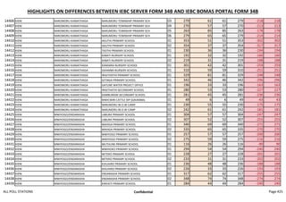 HIGHLIGHTS ON DIFFERENCES BETWEEN IEBC SERVER FORM 34B AND IEBC BOMAS PORTAL FORM 34B
14406 KIENI NAROMORU KIAMATHAGA NARUMORU TOWNSHIP PRIMARY SCH 03 279 61 61 279 -218 218
14407 KIENI NAROMORU KIAMATHAGA NARUMORU TOWNSHIP PRIMARY SCH 04 270 57 57 270 -213 213
14408 KIENI NAROMORU KIAMATHAGA NARUMORU TOWNSHIP PRIMARY SCH 05 263 85 85 263 -178 178
14409 KIENI NAROMORU KIAMATHAGA NARUMORU TOWNSHIP PRIMARY SCH 06 279 65 65 279 -214 214
14410 KIENI NAROMORU KIAMATHAGA AGUTHI PRIMARY SCHOOL 01 353 51 51 353 -302 302
14411 KIENI NAROMORU KIAMATHAGA AGUTHI PRIMARY SCHOOL 02 354 37 37 354 -317 317
14412 KIENI NAROMORU KIAMATHAGA TIGITHI PRIMARY SCHOOL 01 230 36 36 230 -194 194
14413 KIENI NAROMORU KIAMATHAGA KABATI NURSERY SCHOOL 01 192 32 32 192 -160 160
14414 KIENI NAROMORU KIAMATHAGA KABATI NURSERY SCHOOL 02 219 31 31 219 -188 188
14415 KIENI NAROMORU KIAMATHAGA KANDARA NURSERY SCHOOL 01 301 42 42 301 -259 259
14416 KIENI NAROMORU KIAMATHAGA GIKAMBA NURSERY SCHOOL 01 310 59 59 310 -251 251
14417 KIENI NAROMORU KIAMATHAGA IRIGITHATHI PRIMARY SCHOOL 01 329 81 81 329 -248 248
14418 KIENI NAROMORU KIAMATHAGA GITINGA PRIMARY SCHOOL 01 342 46 46 342 -296 296
14419 KIENI NAROMORU KIAMATHAGA GATUNE WATER PROJECT OFFICE 01 196 33 33 196 -163 163
14420 KIENI NAROMORU KIAMATHAGA IRIGITHATHI SECONDARY SCHOOL 01 280 53 53 280 -227 227
14421 KIENI NAROMORU KIAMATHAGA KAMBURAINI SECONDARY SCHOOL 01 281 45 45 281 -236 236
14422 KIENI NAROMORU KIAMATHAGA MWICWIRI CATTLE DIP (GIKAMBA) 01 49 6 6 49 -43 43
14423 KIENI NAROMORU KIAMATHAGA NARUMORU M.O.W CAMP 01 230 55 55 230 -175 175
14424 KIENI NAROMORU KIAMATHAGA NARUMORU M.O.W CAMP 02 242 61 61 242 -181 181
14425 KIENI MWIYOGO/ENDARASHA LABURA PRIMARY SCHOOL 01 304 57 57 304 -247 247
14426 KIENI MWIYOGO/ENDARASHA LABURA PRIMARY SCHOOL 02 307 52 52 307 -255 255
14427 KIENI MWIYOGO/ENDARASHA MAHIGA PRIMARY SCHOOL 01 340 69 69 340 -271 271
14428 KIENI MWIYOGO/ENDARASHA MAHIGA PRIMARY SCHOOL 02 335 65 65 335 -