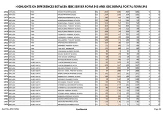 HIGHLIGHTS ON DIFFERENCES BETWEEN IEBC SERVER FORM 34B AND IEBC BOMAS PORTAL FORM 34B
1451 MATUGA TIWI KIRUDI PRIMARY SCHOOL 01 254 105 254 105 0 0
1452 MATUGA TIWI KIRUDI PRIMARY SCHOOL 02 254 105 254 105 0 0
1453 MATUGA TIWI MWADINDA PRIMARY SCHOOL 01 240 48 240 48 0 0
1454 MATUGA TIWI MWADINDA PRIMARY SCHOOL 02 244 53 244 53 0 0
1455 MATUGA TIWI MWACHEMA PRIMARY SCHOOL 01 311 52 311 52 0 0
1456 MATUGA TIWI MWACHEMA PRIMARY SCHOOL 02 304 56 304 56 0 0
1457 MATUGA TIWI NIMUYUMBA PRIMARY SCHOOL 01 212 34 212 34 0 0
1458 MATUGA TIWI NIMUYUMBA PRIMARY SCHOOL 02 208 34 208 34 0 0
1459 MATUGA TIWI CHONGOLO PRIMARY SCHOOL 01 205 42 205 42 0 0
1460 MATUGA TIWI CHONGOLO PRIMARY SCHOOL 02 208 39 208 39 0 0
1461 MATUGA TIWI MUUNGANO PRIMARY SCHOOL 01 122 15 122 15 0 0
1462 MATUGA TIWI MWAMLONGO MADRASSA 01 167 36 167 36 0 0
1463 MATUGA TIWI MWAMIVI PRIMARY SCHOOL 01 122 68 122 68 0 0
1464 MATUGA TIWI TIWI SPOT MADRASSA 01 151 60 151 60 0 0
1465 MATUGA TIWI CHIBWAGA NURSERY SCHOOL 01 35 3 35 3 0 0
1466 MATUGA TIWI NDUGU NURSERY SCHOOL 01 90 29 90 29 0 0
1467 MATUGA TIWI TIWI SOKONI MADRASSA 01 58 16 58 16 0 0
1468 MATUGA TIWI KIVYOGO NURSERY SCHOOL 01 67 46 67 46 0 0
1469 MATUGA KUBO SOUTH LUKORE PRIMARY SCHOOL 01 92 165 92 165 0 0
1470 MATUGA KUBO SOUTH LUKORE PRIMARY SCHOOL 02 103 167 103 167 0 0
1471 MATUGA KUBO SOUTH MKANDA PRIMARY SCHOOL 01 43 101 43 101 0 0
1472 MATUGA KUBO SOUTH KICHAKA SIMBA PRIMARY SCHOOL 01 47 208 47 208 0 0
1473 MATUGA KUBO SOUTH MWALUVANGA PRIMARY SCHOOL 01 141 201 141 201 0 0
1474 MATUGA KUBO SOUTH MWAGODZO PRIMARY SCHOOL 01 149 165 149 165 0 0
1475 MATUGA KUBO SOUTH KIDONGO PRIMARY SCHOOL 01 13 148 13 148 0 0
1476 MATUGA KUBO SOUTH KIPAMBANI PRIMARY SCHOOL 01 65 196 65 196 0 0
1477 MATUGA KUBO SOUTH SHIMBAHILLS SECONDARY SCHOOL 01 101 147 101 147 0 0
1478 MATUGA KUBO SOUTH SHIMBAHILLS SECONDARY SCHOOL 02 86 140 86 140 0 0
1479 MATUGA KUBO SOUTH MAKOBE PRIMARY SCHOOL 01 63 158 63 158 0 0
1480 MATUGA KUBO SOUTH STEPHEN KANJA PRIMARY SCHOOL 01 120 224 120 224 0 0
1481 MATUGA KUBO SOUTH MWAPALA PRIMARY SCHOOL 01 65 66 65 66 0 0
1482 MATUGA KUBO SOUTH SIMANYA PRIMARY SCHOOL 01 55 85 55 85 0 0
1483 MATUGA KUBO SOUTH KIBUYUNI PRIMARY SCHOOL 01 110 136 110 136 0 0
1484 MATUGA KUBO SOUTH MKANDA 1 NURSERY SCHOOL 01 21 51 21 51 0 0
ALL POLL STATIONS Confidential Page 44
 