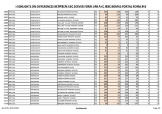 HIGHLIGHTS ON DIFFERENCES BETWEEN IEBC SERVER FORM 34B AND IEBC BOMAS PORTAL FORM 34B
1485 MATUGA KUBO SOUTH MWALENI NURSERY SCHOOL 01 120 128 120 128 0 0
1486 MATUGA KUBO SOUTH MKUNDI PRIMARY SCHOOL 01 49 224 49 224 0 0
1487 MATUGA KUBO SOUTH MAWIA ADULT CENTRE 01 41 29 41 29 0 0
1488 MATUGA KUBO SOUTH KATANGINI NURSERY SCHOOL 01 45 180 45 180 0 0
1489 MATUGA KUBO SOUTH MSULWA VILLAGE TRADING CENTRE 01 118 170 118 170 0 0
1490 MATUGA KUBO SOUTH MSULWA VILLAGE TRADING CENTRE 02 120 155 120 155 0 0
1491 MATUGA KUBO SOUTH BOYANI VILLAGE SHOPPING CENTRE 01 87 58 87 58 0 0
1492 MATUGA KUBO SOUTH BOYANI VILLAGE SHOPPING CENTRE 02 104 51 104 51 0 0
1493 MATUGA KUBO SOUTH MAGWASHENI PRIMARY SCHOOL 01 153 102 153 102 0 0
1494 MATUGA KUBO SOUTH MANGAWANI PRIMARY SCHOOL 01 203 45 203 45 0 0
1495 MATUGA KUBO SOUTH MNYALATSONI PRIMARY SCHOOL 01 95 71 95 71 0 0
1496 MATUGA KUBO SOUTH MWANAMKUU PRIMARY SCHOOL 01 37 71 37 71 0 0
1497 MATUGA KUBO SOUTH MAJI MOTO PRIMARY SCHOOL 01 0 0 0 0 0 0
1498 MATUGA KUBO SOUTH MKUNGUNI NURSERY SCHOOL 01 43 34 43 34 0 0
1499 MATUGA KUBO SOUTH MALOLONI NURSERY SCHOOL 01 31 57 31 57 0 0
1500 MATUGA KUBO SOUTH KASEVENI NURSERY SCHOOL 01 5 29 5 29 0 0
1501 MATUGA MKONGANI PUMWANI NURSERY SCHOOL 01 150 21 150 21 0 0
1502 MATUGA MKONGANI MAPONDA PRIMARY SCHOOL 01 221 65 221 65 0 0
1503 MATUGA MKONGANI KIBARANI NURSERY SCHOOL 01 233 25 233 25 0 0
1504 MATUGA MKONGANI MBARARANI NURSERY SCHOOL 01 162 38 162 38 0 0
1505 MATUGA MKONGANI DERI NURSERY SCHOOL 01 103 136 103 136 0 0
1506 MATUGA MKONGANI MKOMBA PRIMARY SCHOOL 01 193 25 193 25 0 0
1507 MATUGA MKONGANI MKOMBA PRIMARY SCHOOL 02 161 17 161 17 0 0
1508 MATUGA MKONGANI TIRIBE PRIMARY SCHOOL 01 259 38 259 38 0 0
1509 MATUGA MKONGANI TIRIBE PRIMARY SCHOOL 02 227 18 227 18 0 0
1510 MATUGA MKONGANI TIRIBE PRIMARY SCHOOL 03 246 33 246 33 0 0
1511 MATUGA MKONGANI MKONGANI PRIMARY SCHOOL 01 228 39 228 39 0 0
1512 MATUGA MKONGANI MKONGANI PRIMARY SCHOOL 02 212 46 212 46 0 0
1513 MATUGA MKONGANI MTSAMVIANI PRIMARY SCHOOL 01 159 76 159 76 0 0
1514 MATUGA MKONGANI MTSAMVIANI PRIMARY SCHOOL 02 164 84 164 84 0 0
1515 MATUGA MKONGANI MZINJI PRIMARY SCHOOL 01 153 41 153 41 0 0
1516 MATUGA MKONGANI MZINJI PRIMARY SCHOOL 02 150 35 150 35 0 0
1517 MATUGA MKONGANI MIAMBA PRIMARY SCHOOL 01 175 53 175 53 0 0
1518 MATUGA MKONGANI MBEGANI PRIMARY SCHOOL 01 56 102 56 102 0 0
ALL POLL STATIONS Confidential Page 45
 