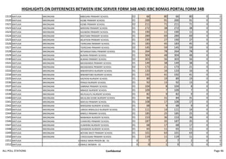 HIGHLIGHTS ON DIFFERENCES BETWEEN IEBC SERVER FORM 34B AND IEBC BOMAS PORTAL FORM 34B
1519 MATUGA MKONGANI MBEGANI PRIMARY SCHOOL 02 66 80 66 80 0 0
1520 MATUGA MKONGANI KIZIBE PRIMARY SCHOOL 01 200 91 200 91 0 0
1521 MATUGA MKONGANI KIZIBE PRIMARY SCHOOL 02 211 71 211 71 0 0
1522 MATUGA MKONGANI MIRIHINI PRIMARY SCHOOL 01 272 38 272 38 0 0
1523 MATUGA MKONGANI KAJIWENI PRIMARY SCHOOL 01 190 11 190 11 0 0
1524 MATUGA MKONGANI MIATSANI PRIMARY SCHOOL 01 289 69 289 69 0 0
1525 MATUGA MKONGANI MLAFYENI PRIMARY SCHOOL 01 190 27 190 27 0 0
1526 MATUGA MKONGANI TSEREZANI PRIMARY SCHOOL 01 183 45 183 45 0 0
1527 MATUGA MKONGANI TSEREZANI PRIMARY SCHOOL 02 145 59 145 59 0 0
1528 MATUGA MKONGANI MTSANGATAMU PRIMARY SCHOOL 01 264 78 264 78 0 0
1529 MATUGA MKONGANI BURANI PRIMARY SCHOOL 01 304 48 304 48 0 0
1530 MATUGA MKONGANI BURANI PRIMARY SCHOOL 02 303 56 303 56 0 0
1531 MATUGA MKONGANI BAHAKANDA PRIMARY SCHOOL 01 149 38 149 38 0 0
1532 MATUGA MKONGANI BAHAKANDA PRIMARY SCHOOL 02 173 21 173 21 0 0
1533 MATUGA MKONGANI MWARYARYA NURSERY SCHOOL 01 133 16 133 16 0 0
1534 MATUGA MKONGANI MWAMTOBO NURSERY SCHOOL 01 192 41 192 41 0 0
1535 MATUGA MKONGANI KAOYENI NURSERY SCHOOL 01 89 19 89 19 0 0
1536 MATUGA MKONGANI PENGO NURSERY SCHOOL 01 92 13 92 13 0 0
1537 MATUGA MKONGANI SABRINA PRIMARY SCHOOL 01 104 8 104 8 0 0
1538 MATUGA MKONGANI MBADZI NURSERY SCHOOL 01 109 7 109 7 0 0
1539 MATUGA MKONGANI MUYUGUTU NURSERY SCHOOL 01 82 9 82 9 0 0
1540 MATUGA MKONGANI MILALANI KIZIBE NURSERY SCHOOL 01 84 31 84 31 0 0
1541 MATUGA MKONGANI MAFUSI PRIMARY SCHOOL 01 108 17 108 17 0 0
1542 MATUGA MKONGANI MIRIDZANI NURSERY SCHOOL 01 68 9 68 9 0 0
1543 MATUGA MKONGANI UMOJA MWALOLO NURSERY SCHOOL 01 111 14 111 14 0 0
1544 MATUGA MKONGANI MWELE PRIMARY SCHOOL 01 185 25 185 25 0 0
1545 MATUGA MKONGANI MABANDA NURSERY SCHOOL 01 153 36 153 36 0 0
1546 MATUGA MKONGANI CHANYIRO PRIMARY SCHOOL 01 187 35 187 35 0 0
1547 MATUGA MKONGANI VUMIRIRA NURSERY SCHOOL 01 68 17 68 17 0 0
1548 MATUGA MKONGANI DZANIKENI NURSERY SCHOOL 01 65 11 65 11 0 0
1549 MATUGA MKONGANI BOYANI WEST PRIMARY SCHOOL 01 101 63 101 63 0 0
1550 MATUGA MKONGANI CHIDZUGANI PRIMARY SCHOOL 01 119 11 119 11 0 0
1551 MATUGA 0 KWALE MAIN PRISON (B) - 01 0 7 2 7 2 0 0
1552 MATUGA 0 KWALE WOMEN - 01 0 0 1 0 1 0 0
ALL POLL STATIONS Confidential Page 46
 