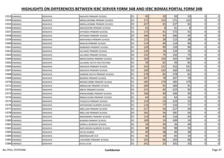 HIGHLIGHTS ON DIFFERENCES BETWEEN IEBC SERVER FORM 34B AND IEBC BOMAS PORTAL FORM 34B
1553 KINANGO NDAVAYA NGAURO PRIMARY SCHOOL 01 93 20 93 20 0 0
1554 KINANGO NDAVAYA MWALUKOMBE PRIMARY SCHOOL 01 171 125 171 125 0 0
1555 KINANGO NDAVAYA MWALUKOMBE PRIMARY SCHOOL 02 227 65 227 65 0 0
1556 KINANGO NDAVAYA MAGODZONI PRIMARY SCHOOL 01 61 8 61 8 0 0
1557 KINANGO NDAVAYA KIFYONZO PRIMARY SCHOOL 01 172 41 172 41 0 0
1558 KINANGO NDAVAYA KIFYONZO PRIMARY SCHOOL 02 166 45 166 45 0 0
1559 KINANGO NDAVAYA MAPHANGA PRIMARY SCHOOL 01 115 28 115 28 0 0
1560 KINANGO NDAVAYA NDAUNI PRIMARY SCHOOL 01 119 40 119 40 0 0
1561 KINANGO NDAVAYA MABANDA PRIMARY SCHOOL 01 129 90 129 90 0 0
1562 KINANGO NDAVAYA GULANZE PRIMARY SCHOOL 01 129 76 129 76 0 0
1563 KINANGO NDAVAYA GULANZE PRIMARY SCHOOL 02 132 75 132 75 0 0
1564 KINANGO NDAVAYA MWACHANDA PRIMARY SCHOOL 01 103 192 103 192 0 0
1565 KINANGO NDAVAYA GULANZE YOUTH POLYTECHNIC 01 93 81 93 81 0 0
1566 KINANGO NDAVAYA NDAVAYA PRIMARY SCHOOL 01 152 121 152 121 0 0
1567 KINANGO NDAVAYA NDAVAYA PRIMARY SCHOOL 02 160 142 160 142 0 0
1568 KINANGO NDAVAYA GANDINI SOUTH PRIMARY SCHOOL 01 278 82 278 82 0 0
1569 KINANGO NDAVAYA BOMANI PRIMARY SCHOOL 01 247 78 247 78 0 0
1570 KINANGO NDAVAYA MKANG'OMBE PRIMARY SCHOOL 01 185 179 185 179 0 0
1571 KINANGO NDAVAYA MBWALENI PRIMARY SCHOOL 01 184 91 184 91 0 0
1572 KINANGO NDAVAYA MBITA PRIMARY SCHOOL 01 215 92 215 92 0 0
1573 KINANGO NDAVAYA MWAKIJEMBE PRIMARY SCHOOL 01 166 40 166 40 0 0
1574 KINANGO NDAVAYA MWALUVUNO PRIMARY SCHOOL 01 63 16 63 16 0 0
1575 KINANGO NDAVAYA VYOGATO PRIMARY SCHOOL 01 123 53 123 53 0 0
1576 KINANGO NDAVAYA DZOYAHEWA NURSERY SCHOOL 01 116 77 116 77 0 0
1577 KINANGO NDAVAYA MBULUNI PRIMARY SCHOOL 01 217 50 217 50 0 0
1578 KINANGO NDAVAYA MBULUNI PRIMARY SCHOOL 02 181 56 181 56 0 0
1579 KINANGO NDAVAYA MWANDIMU PRIMARY SCHOOL 01 116 43 116 43 0 0
1580 KINANGO NDAVAYA BUMANI PRIMARY SCHOOL 01 109 19 109 19 0 0
1581 KINANGO NDAVAYA KAWELU NURSERY SCHOOL 01 34 49 34 49 0 0
1582 KINANGO NDAVAYA MAFUNDANI NURSERY SCHOOL 01 98 50 98 50 0 0
1583 KINANGO NDAVAYA ZIA RA DUNDO 01 40 38 40 38 0 0
1584 KINANGO NDAVAYA MWANGAURE ECD 01 65 10 65 10 0 0
1585 KINANGO NDAVAYA JITEGEMEE PRIMARY SCHOOL 01 102 66 102 66 0 0
1586 KINANGO NDAVAYA DUDU ECDE 01 101 25 101 25 0 0
ALL POLL STATIONS Confidential Page 47
 