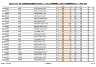 HIGHLIGHTS ON DIFFERENCES BETWEEN IEBC SERVER FORM 34B AND IEBC BOMAS PORTAL FORM 34B
1587 KINANGO PUMA CHIRIMA CHA UHA PRIMARY SCHOOL 01 78 21 78 21 0 0
1588 KINANGO PUMA MAZOL A PRIMARY SCHOOL 01 143 52 143 52 0 0
1589 KINANGO PUMA MAZOL A PRIMARY SCHOOL 02 157 50 157 50 0 0
1590 KINANGO PUMA MABAMANI PRIMARY SCHOOL 01 222 39 222 39 0 0
1591 KINANGO PUMA GANGANI PRIMARY SCHOOL 01 29 44 29 44 0 0
1592 KINANGO PUMA KISIMANI PRIMARY SCHOOL 01 174 55 174 55 0 0
1593 KINANGO PUMA BANG'A PRIMARY SCHOOL 01 222 48 222 48 0 0
1594 KINANGO PUMA MALUNGONI PRIMARY SCHOOL 01 130 14 130 14 0 0
1595 KINANGO PUMA BISHOP KALU PRIMARY SCHOOL 01 224 76 224 76 0 0
1596 KINANGO PUMA ROROGI PRIMARY SCHOOL 01 67 52 67 52 0 0
1597 KINANGO PUMA VIGURUNGANI PRIMARY SCHOOL 01 212 122 212 122 0 0
1598 KINANGO PUMA VIGURUNGANI PRIMARY SCHOOL 02 195 131 195 131 0 0
1599 KINANGO PUMA MWANGONI PRIMARY SCHOOL 01 197 49 197 49 0 0
1600 KINANGO PUMA MWANGONI PRIMARY SCHOOL 02 182 56 182 56 0 0
1601 KINANGO PUMA MAENDELEO PRIMARY SCHOOL 01 69 49 69 49 0 0
1602 KINANGO PUMA TATA PRIMARY SCHOOL 01 192 56 192 56 0 0
1603 KINANGO PUMA NYANGO PRIMARY SCHOOL 01 175 50 175 50 0 0
1604 KINANGO PUMA MBILINI PRIMARY SCHOOL 01 137 54 137 54 0 0
1605 KINANGO PUMA KASAGENI PRIMARY SCHOOL 01 196 194 196 194 0 0
1606 KINANGO PUMA DZIMANYA PRIMARY SCHOOL 01 140 68 140 68 0 0
1607 KINANGO PUMA GOZANI PRIMARY SCHOOL 01 69 102 69 102 0 0
1608 KINANGO PUMA BANG'A NURSERY SCHOOL 01 103 60 103 60 0 0
1609 KINANGO PUMA KIDERI PRIMARY SCHOOL 01 157 34 157 34 0 0
1610 KINANGO PUMA WAMASA PRIMARY SCHOOL 01 62 68 62 68 0 0
1611 KINANGO PUMA MULINGO NURSERY SCHOOL 01 74 21 74 21 0 0
1612 KINANGO PUMA KARYAKA PRIMARY SCHOOL 01 137 21 137 21 0 0
1613 KINANGO PUMA METANI NURSERY SCHOOL 01 92 29 92 29 0 0
1614 KINANGO PUMA MAGONGONI NURSERY SCHOOL 01 99 61 99 61 0 0
1615 KINANGO KINANGO KINANGO PRIMARY SCHOOL 01 192 133 192 133 0 0
1616 KINANGO KINANGO KINANGO PRIMARY SCHOOL 02 196 122 196 122 0 0
1617 KINANGO KINANGO KINANGO PRIMARY SCHOOL 03 204 88 204 88 0 0
1618 KINANGO KINANGO KINANGO PRIMARY SCHOOL 04 182 113 182 113 0 0
1619 KINANGO KINANGO GWADU PRIMARY SCHOOL 01 170 43 170 43 0 0
1620 KINANGO KINANGO AMANI PRIMARY SCHOOL 01 60 88 60 88 0 0
ALL POLL STATIONS Confidential Page 48
 