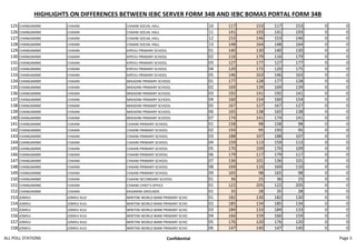 HIGHLIGHTS ON DIFFERENCES BETWEEN IEBC SERVER FORM 34B AND IEBC BOMAS PORTAL FORM 34B
125 CHANGAMWE CHAANI CHAANI SOCIAL HALL 10 117 153 117 153 0 0
126 CHANGAMWE CHAANI CHAANI SOCIAL HALL 11 141 193 141 193 0 0
127 CHANGAMWE CHAANI CHAANI SOCIAL HALL 12 153 146 153 146 0 0
128 CHANGAMWE CHAANI CHAANI SOCIAL HALL 13 148 164 148 164 0 0
129 CHANGAMWE CHAANI KIPEVU PRIMARY SCHOOL 01 140 130 140 130 0 0
130 CHANGAMWE CHAANI KIPEVU PRIMARY SCHOOL 02 116 179 116 179 0 0
131 CHANGAMWE CHAANI KIPEVU PRIMARY SCHOOL 03 127 177 127 177 0 0
132 CHANGAMWE CHAANI KIPEVU PRIMARY SCHOOL 04 120 175 120 175 0 0
133 CHANGAMWE CHAANI KIPEVU PRIMARY SCHOOL 05 146 163 146 163 0 0
134 CHANGAMWE CHAANI MIKADINI PRIMARY SCHOOL 01 177 128 177 128 0 0
135 CHANGAMWE CHAANI MIKADINI PRIMARY SCHOOL 02 169 139 169 139 0 0
136 CHANGAMWE CHAANI MIKADINI PRIMARY SCHOOL 03 192 141 192 141 0 0
137 CHANGAMWE CHAANI MIKADINI PRIMARY SCHOOL 04 160 154 160 154 0 0
138 CHANGAMWE CHAANI MIKADINI PRIMARY SCHOOL 05 167 127 167 127 0 0
139 CHANGAMWE CHAANI MIKADINI PRIMARY SCHOOL 06 165 138 165 138 0 0
140 CHANGAMWE CHAANI MIKADINI PRIMARY SCHOOL 07 174 141 174 141 0 0
141 CHANGAMWE CHAANI CHAANI PRIMARY SCHOOL 01 158 98 158 98 0 0
142 CHANGAMWE CHAANI CHAANI PRIMARY SCHOOL 02 193 95 193 95 0 0
143 CHANGAMWE CHAANI CHAANI PRIMARY SCHOOL 03 188 107 188 107 0 0
144 CHANGAMWE CHAANI CHAANI PRIMARY SCHOOL 04 159 113 159 113 0 0
145 CHANGAMWE CHAANI CHAANI PRIMARY SCHOOL 05 170 109 170 109 0 0
146 CHANGAMWE CHAANI CHAANI PRIMARY SCHOOL 06 179 117 179 117 0 0
147 CHANGAMWE CHAANI CHAANI PRIMARY SCHOOL 07 136 101 136 101 0 0
148 CHANGAMWE CHAANI CHAANI PRIMARY SCHOOL 08 169 110 169 110 0 0
149 CHANGAMWE CHAANI CHAANI PRIMARY SCHOOL 09 165 98 165 98 0 0
150 CHANGAMWE CHAANI CHAANI SECONDARY SCHOOL 01 36 25 36 25 0 0
151 CHANGAMWE CHAANI CHAANI CHIEF'S OFFICE 01 122 205 122 205 0 0
152 CHANGAMWE CHAANI KASARANI GROUNDS 01 35 28 35 28 0 0
153 JOMVU JOMVU KUU MIRITINI WORLD BANK PRIMARY SCHO 01 182 130 182 130 0 0
154 JOMVU JOMVU KUU MIRITINI WORLD BANK PRIMARY SCHO 02 185 134 185 134 0 0
155 JOMVU JOMVU KUU MIRITINI WORLD BANK PRIMARY SCHO 03 184 133 184 133 0 0
156 JOMVU JOMVU KUU MIRITINI WORLD BANK PRIMARY SCHO 04 166 159 166 159 0 0
157 JOMVU JOMVU KUU MIRITINI WORLD BANK PRIMARY SCHO 05 176 120 176 120 0 0
158 JOMVU JOMVU KUU MIRITINI WORLD BANK PRIMARY SCHO 06 147 140 147 140 0 0
ALL POLL STATIONS Confidential Page 5
 